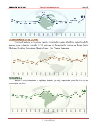 CONSULTA MITOFSKY                     La referencia en encuestas                         Página 9




CENTROAMÉRICA Y EL CARIBE
    Centroamérica tiene un repunte de 6 puntos porcentuales respecto a la última medición del año
anterior en su evaluación promedio (55%), motivada por la aprobación positiva que logran Danilo
Medina en República Dominicana, Mauricio Funes y Otto Pérez de Guatemala.




SUDAMÉRICA
    Sudamérica continúa siendo la región de América que mejor evaluación promedio tiene de sus
mandatarios con 56%.




                                         www.consulta.mx
 