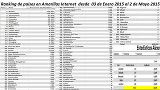 Ranking de paises amarillas internet al 2 de mayo 2015