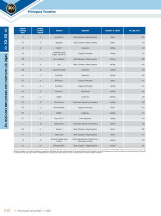 Posição
Ranking
Geral
Posição
Ranking
Recorte
Empresa Segmento Estrutura de Capital No Lojas 2018
10 30 Lojas Renner ¹ Moda, Calçados e Artigos Esportivos Aberto 556
107 31 Alpargatas 5
Moda, Calçados e Artigos Esportivos Aberto 554
52 32 Habib´s 5
Foodservice Fechado 543
60 33
(Clamed Farmácias )
Drogaria Catarinense ¹
Drogaria e Perfumaria Fechado 503
102 34 Carmen Steffens 5
Moda, Calçados e Artigos Esportivos Fechado 500
176 35 Lupo ¹ Moda, Calçados e Artigos Esportivos Fechado 450
286 36 Chiquinho Sorvetes 5
Foodservice Fechado 450
145 37 Grupo Trigo ¹ Foodservice Fechado 447
287 38 BR Pharma ³ Drogaria e Perfumaria Aberto 441
62 39 Extrafarma ³ Drogaria e Perfumaria Fechado 433
94 40 Eletrozema 4
Eletromóveis Fechado 429
165 41 Halipar ¹ Foodservice Fechado 423
197 42 Mundo Verde 5
Super, Hiper,Atacarejo e Conveniência Fechado 420
56 43 Panvel Farmácias ¹ Drogaria e Perfumaria Aberto 418
167 44 Giraffas 4
Foodservice Fechado 415
221 45 Grupo Uni.co ¹ Outros Segmentos Fechado 415
4 46 Walmart Brasil 5
Super, Hiper,Atacarejo e Conveniência Fechado 400
150 47 Inbrands ³ Moda, Calçados e Artigos Esportivos Aberto 389
41 48 Marisa Lojas ¹ Moda, Calçados e Artigos Esportivos Aberto 371
24 49
(Armazém Paraíba) Grupo
Claudino 5
Lojas de Departamento,Artigos do Lar e
Mercadorias em Geral
Fechado 350
32 50 Pernambucanas ¹ Moda, Calçados e Artigos Esportivos Fechado 346
100 << Ranking do Varejo SBVC >> 2019
Principais Recortes2019
Asmaioresempresasemnúmerodelojas>>30-50<<
1. Dados declaratórios fornecidos pelas empresas, formalmente recebidos e arquivados pela SBVC; OBS: e-mails que as empresas nos enviaram; 2. Dados publicados por entidades setoriais representativas; OBS: Ranking ABRAS; 3. Balanços contábeis publicados pelas empresas; OBS:
Balanços que conseguimos no site, Supermercado Moderno e Ranking Exame; 4. Publicações em veículos de notória reputação; OBS: Reportagens; 5. Estimativas feitas pela equipe técnica da SBVC, empregando como critérios a venda média por loja de redes de segmento e perfil similares
ou o faturamento por loja divulgado pelas empresas em publicações setoriais, multiplicados pelo número de lojas da rede; Câmbio euro (Média 2018) R$ 4,40; Câmbio dólar (Média 2018) R$ 3,87
 