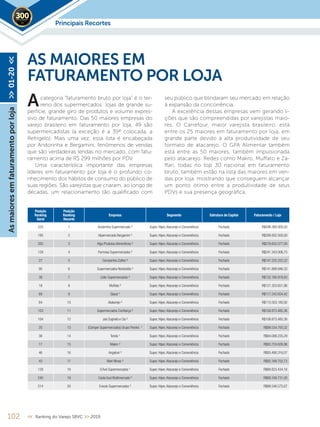 102 << Ranking do Varejo SBVC >> 2019
categoria “faturamento bruto por loja” é o ter-
reno dos supermercados: lojas de grande su-
perfície, grande giro de produtos e volume expres-
sivo de faturamento. Das 50 maiores empresas do
varejo brasileiro em faturamento por loja, 49 são
supermercadistas (a exceção é a 39ª colocada, a
Refrigelo). Mais uma vez, essa lista é encabeçada
por Andorinha e Bergamini, fenômenos de vendas
que são verdadeiras lendas no mercado, com fatu-
ramento acima de R$ 299 milhões por PDV.
Uma característica importante das empresas
líderes em faturamento por loja é o profundo co-
nhecimento dos hábitos de consumo do público de
suas regiões. São varejistas que criaram, ao longo de
décadas, um relacionamento tão qualificado com
AS MAIORES EM
FATURAMENTO POR LOJA
seu público que blindaram seu mercado em relação
à expansão da concorrência.
A excelência dessas empresas vem gerando li-
ções que são compreendidas por varejistas maio-
res. O Carrefour, maior varejista brasileiro, está
entre os 25 maiores em faturamento por loja, em
grande parte devido à alta produtividade de seu
formato de atacarejo. O GPA Alimentar também
está entre as 50 maiores, também impulsionada
pelo atacarejo. Redes como Makro, Muffato e Za-
ffari, todas no top 30 nacional em faturamento
bruto, também estão na lista das maiores em ven-
das por loja, mostrando que conseguem alcançar
um ponto ótimo entre a produtividade de seus
PDVs e sua presença geográfica.
A
Principais Recortes2019
Asmaioresemfaturamentoporloja>>01-20<<
Posição
Ranking
Geral
Posição
Ranking
Recorte
Empresa Segmento Estrutura de Capital Faturamento / Loja
225 1 Andorinha Supermercado ² Super, Hiper,Atacarejo e Conveniência Fechado R$498.380.000,00
195 2 Hipermercado Bergamini ² Super, Hiper,Atacarejo e Conveniência Fechado R$299.932.500,00
205 3 Higa Produtos Alimentícios ² Super, Hiper,Atacarejo e Conveniência Fechado R$276.652.077,00
129 4 Formosa Supermercados ² Super, Hiper,Atacarejo e Conveniência Fechado R$241.343.006,75
27 5 Companhia Zaffari ² Super, Hiper,Atacarejo e Conveniência Fechado R$147.222.222,22
95 6 Supermercados Nordestão ² Super, Hiper,Atacarejo e Conveniência Fechado R$141.889.946,33
38 7 Líder Supermercados ² Super, Hiper,Atacarejo e Conveniência Fechado R$132.160.918,83
18 8 Muffato ² Super, Hiper,Atacarejo e Conveniência Fechado R$121.353.651,86
69 9 Giassi ¹ Super, Hiper,Atacarejo e Conveniência Fechado R$117.242.654,42
84 10 Atakarejo ² Super, Hiper,Atacarejo e Conveniência Fechado R$115.503.180,92
103 11 Supermercados Confiança ² Super, Hiper,Atacarejo e Conveniência Fechado R$108.873.485,36
104 12 Jad Zogheib e Cia ² Super, Hiper,Atacarejo e Conveniência Fechado R$108.873.485,36
20 13 (Comper Supermercados) Grupo Pereira ¹ Super, Hiper,Atacarejo e Conveniência Fechado R$99.534.700,32
36 14 Tenda ¹ Super, Hiper,Atacarejo e Conveniência Fechado R$94.088.235,29
17 15 Makro ² Super, Hiper,Atacarejo e Conveniência Fechado R$93.724.626,96
46 16 Angeloni ² Super, Hiper,Atacarejo e Conveniência Fechado R$93.490.316,07
43 17 Mart Minas ² Super, Hiper,Atacarejo e Conveniência Fechado R$92.348.752,73
128 18 D´Avó Supermercados ¹ Super, Hiper,Atacarejo e Conveniência Fechado R$89.823.434,18
240 19 Costa Azul Multimercado ² Super, Hiper,Atacarejo e Conveniência Fechado R$89.349.731,00
214 20 Enxuto Supermercados ² Super, Hiper,Atacarejo e Conveniência Fechado R$88.546.575,67
 