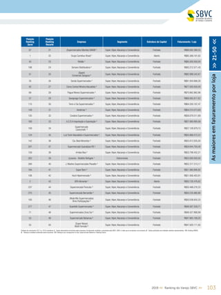 1032019 << Ranking do Varejo SBVC >>
Asmaioresemfaturamentoporloja>>21-50<<
Posição
Ranking
Geral
Posição
Ranking
Recorte
Empresa Segmento Estrutura de Capital Faturamento / Loja
67 21 (Supermercados Mambo) GMGB ² Super, Hiper,Atacarejo e Conveniência Fechado R$88.062.366,55
1 22 Grupo Carrefour Brasil ¹ Super, Hiper,Atacarejo e Conveniência Aberto R$85.368.181,82
45 23 Roldão ¹ Super, Hiper,Atacarejo e Conveniência Fechado R$85.000.000,00
198 24 Serrano Distribuidora ² Super, Hiper,Atacarejo e Conveniência Fechado R$83.212.571,43
51 25
(Spani)
Comercial Zaragoza ²
Super, Hiper,Atacarejo e Conveniência Fechado R$82.988.542,67
35 26 Sonda Supermercados ² Super, Hiper,Atacarejo e Conveniência Fechado R$81.004.666,26
92 27 Cema Central Mineira Atacadista ² Super, Hiper,Atacarejo e Conveniência Fechado R$77.000.000,00
68 28 Pague Menos Supermercados ² Super, Hiper,Atacarejo e Conveniência Fechado R$70.962.962,96
37 29 Savegnago Supermercados ² Super, Hiper,Atacarejo e Conveniência Fechado R$69.065.617,62
115 30 Torre e Cia Supermercados ² Super, Hiper,Atacarejo e Conveniência Fechado R$64.200.187,47
149 31 Verdemar ² Super, Hiper,Atacarejo e Conveniência Fechado R$64.010.073,69
135 32 Covabra Supermercados ² Super, Hiper,Atacarejo e Conveniência Fechado R$58.079.311,69
169 33 A.C.D.A Importação e Exportação ² Super, Hiper,Atacarejo e Conveniência Fechado R$57.880.995,08
109 34
Supermercado
Cavicchiolli ²
Super, Hiper,Atacarejo e Conveniência Fechado R$57.126.979,15
124 35 Luiz Tonin Atacadista e Supermercados ² Super, Hiper,Atacarejo e Conveniência Fechado R$55.866.572,22
142 36 Cia. Beal Alimentos ² Super, Hiper,Atacarejo e Conveniência Fechado R$55.812.935,00
207 37 Supermercado Guanabara RS ² Super, Hiper,Atacarejo e Conveniência Fechado R$54.644.793,40
159 38 Irmãos Boa ² Super, Hiper,Atacarejo e Conveniência Fechado R$53.798.452,21
263 39 (Leveros - MultiAr) Refrigelo ¹ Eletromóveis Fechado R$53.000.000,00
289 40 J. Martins Supermercados Planalto ² Super, Hiper,Atacarejo e Conveniência Fechado R$52.317.313,17
184 41 Super Bom ² Super, Hiper,Atacarejo e Conveniência Fechado R$51.980.890,92
108 42 Koch Hipermercado ² Super, Hiper,Atacarejo e Conveniência Fechado R$51.956.403,91
2 43 GPA Alimentar ¹ Super, Hiper,Atacarejo e Conveniência Aberto R$50.728.476,82
237 44 Supermercado Porecatu ² Super, Hiper,Atacarejo e Conveniência Fechado R$50.488.276,33
270 45 Supermercado Bernardão ² Super, Hiper,Atacarejo e Conveniência Fechado R$50.235.980,86
193 46
(Rede Mix Supermercados)
Rmix Participações ²
Super, Hiper,Atacarejo e Conveniência Fechado R$50.036.655,33
277 47 Quartetto Supermercados ² Super, Hiper,Atacarejo e Conveniência Fechado R$48.567.559,71
71 48 Supermercados Zona Sul ² Super, Hiper,Atacarejo e Conveniência Fechado R$48.427.968,99
53 49 Supermercado Bahamas ² Super, Hiper,Atacarejo e Conveniência Fechado R$47.963.189,20
55 50
(Super Nosso)
Multi Formato ²
Super, Hiper,Atacarejo e Conveniência Fechado R$47.920.111,92
Análises de crescimento 2017 vs. 2018 consideram 1 - Dados declaratórios fornecidos pelas empresas, formalmente recebidos e arquivados pela SBVC; (OBS: e-mails que as empresas nos enviaram), 2 - Dados publicados por entidades setoriais representativas; OBS: Ranking ABRAS;
3 - Balanços contábeis publicados pelas empresas; OBS: Balanços que conseguimos no site, Supermercado Moderno e Ranking Exame
 
