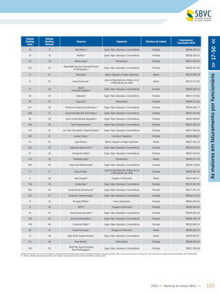 1052019 << Ranking do Varejo SBVC >>
Asmaioresemfaturamentoporfuncionário>>17-50<<
Posição
Ranking
Geral
Posição
Ranking
Recorte
Empresa Segmento Estrutura de Capital
Faturamento/
Funcionário 2018
43 17 Mart Minas ² Super, Hiper, Atacarejo e Conveniência Fechado R$546.550,12
18 18 Muffato ² Super, Hiper, Atacarejo e Conveniência Fechado R$538.300,25
30 19 Móveis Gazin¹ Eletromóveis Fechado R$531.692,36
223 20
(Hiperideal) Serrana Empreendimentos
e Participações ²
Super, Hiper, Atacarejo e Conveniência Fechado R$526.447,02
11 21 Riachuelo ³ Moda, Calçados e Artigos Esportivos Aberto R$518.936,18
8 22 Lojas Americanas ¹
Lojas de Departamento, Artigos do Lar
e Mercadorias em Geral
Aberto R$518.314,20
51 23
(Spani)
Comercial Zaragoza ²
Super, Hiper, Atacarejo e Conveniência Fechado R$508.093,12
84 24 Atakarejo ² Super, Hiper, Atacarejo e Conveniência Fechado R$501.516,82
26 25 Lojas Cem ³ Eletromóveis Fechado R$498.370,09
241 26 Fortemax Comercial de Alimentos ² Super, Hiper, Atacarejo e Conveniência Fechado R$494.892,17
266 27 Supermercados Bom Dia Paraíso ² Super, Hiper, Atacarejo e Conveniência Fechado R$491.543,08
92 28 Cema Central Mineira Atacadista ² Super, Hiper, Atacarejo e Conveniência Fechado R$482.669,62
108 29 Koch Hipermercado ² Super, Hiper, Atacarejo e Conveniência Fechado R$482.092,32
124 30 Luiz Tonin Atacadista e Supermercados ² Super, Hiper, Atacarejo e Conveniência Fechado R$481.608,38
202 31 Livraria Cultura ¹ Livrarias e Papelarias Fechado R$466.666,67
10 32 Lojas Renner ¹ Moda, Calçados e Artigos Esportivos Aberto R$457.842,35
253 33 Supermercados Archer ² Super, Hiper, Atacarejo e Conveniência Fechado R$454.676,02
27 34 Companhia Zaffari ² Super, Hiper, Atacarejo e Conveniência Fechado R$453.844,84
174 35 Portobello Shop ¹ Eletromóveis Aberto R$449.371,03
240 36 Costa Azul Multimercado ² Super, Hiper, Atacarejo e Conveniência Fechado R$446.748,66
111 37 Casa & Vídeo ¹
Lojas de Departamento, Artigos do Lar
e Mercadorias em Geral
Fechado R$439.387,34
6 38 Raia Drogasil ³ Drogaria e Perfumaria Aberto R$425.065,27
159 39 Irmãos Boa ² Super, Hiper, Atacarejo e Conveniência Fechado R$419.597,96
285 40 Comercial de Alimentos Ita ² Super, Hiper, Atacarejo e Conveniência Fechado R$411.937,54
225 41 Andorinha Supermercado ² Super, Hiper, Atacarejo e Conveniência Fechado R$409.515,20
72 42 Ri Happy/PBKids ¹ Outros Segmentos Fechado R$400.000,00
9 43 DPSP ³ Drogaria e Perfumaria Fechado R$399.945,83
35 44 Sonda Supermercados ² Super, Hiper, Atacarejo e Conveniência Fechado R$399.694,08
198 45 Serrano Distribuidora ² Super, Hiper, Atacarejo e Conveniência Fechado R$396.790,19
143 46 Comercial Zaffari ² Super, Hiper, Atacarejo e Conveniência Fechado R$393.892,34
56 47 Panvel Farmácias ¹ Drogaria e Perfumaria Aberto R$390.053,15
13 48 Rede Smart Supermercados ¹ Super, Hiper, Atacarejo e Conveniência Aberto R$389.800,97
101 49 Novo Mundo ¹ Eletromóveis Fechado R$388.090,56
193 50
(Rede Mix Supermercados)
Rmix Participações ²
Super, Hiper, Atacarejo e Conveniência Fechado R$387.380,56
Análises de crescimento 2017 vs. 2018 consideram 1 - Dados declaratórios fornecidos pelas empresas, formalmente recebidos e arquivados pela SBVC; (OBS: e-mails que as empresas nos enviaram), 2 - Dados publicados por entidades setoriais representativas; OBS: Ranking ABRAS;
3 - Balanços contábeis publicados pelas empresas; OBS: Balanços que conseguimos no site, Supermercado Moderno e Ranking Exame
 