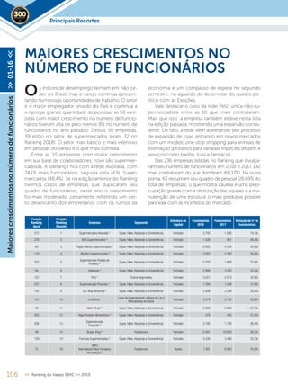 106 << Ranking do Varejo SBVC >> 2019
s índices de desemprego teimam em não ce-
der no Brasil, mas o varejo continua apresen-
tando numerosas oportunidades de trabalho. O setor
é o maior empregador privado do País e continua a
empregar grande quantidade de pessoas: as 50 vare-
jistas com maior crescimento no número de funcio-
nários tiveram alta de pelo menos 8% no número de
funcionários no ano passado. Dessas 50 empresas,
39 estão no setor de supermercados (eram 32 no
Ranking 2018). O setor mais básico e mais intensivo
em pessoas do varejo é o que mais contrata.
Entre as 10 empresas com maior crescimento
em sua base de colaboradores, nove são supermer-
cadistas. A liderança fica com a rede Alvorada, com
74,1% mais funcionários, seguida pela M.N. Super-
mercados (48,4%). Se na edição anterior do Ranking
tivemos casos de empresas que duplicaram seu
quadro de funcionários, neste ano o crescimento
foi mais moderado, certamente refletindo um cer-
to desencanto dos empresários com os rumos da
MAIORES CRESCIMENTOS NO
NÚMERO DE FUNCIONÁRIOS
economia e um compasso de espera no segundo
semestre, no aguardo do desenrolar do quadro po-
lítico com as Eleições.
Vale destacar o caso da rede Petz, única não-su-
permercadista entre as 10 que mais contrataram.
Mais que isso: a empresa também esteve nesta lista
na edição passada, mostrando uma expansão consis-
tente. De fato, a rede vem acelerando seu processo
de expansão de lojas, entrando em novos mercados
com um modelo one-stop shopping para animais de
estimação (produtos para variadas espécies de pets e
serviços como banho, tosa e farmácia).
Das 236 empresas listadas no Ranking que divulga-
ram seu número de funcionários em 2018 e 2017, 142
mais contrataram do que demitiram (60,17%). Na outra
ponta, 63 reduziram seu quadro de pessoal (26,69% do
total de empresas), o que mostra cautela e uma preo-
cupação grande com a otimização das equipes e a ma-
nutenção de uma estrutura o mais produtiva possível
para lidar com as incertezas do mercado.
O
Posição
Ranking
Geral
Posição
Ranking
Recorte
Empresa Segmento
Estrutura de
Capital
Funcionários
2018
Funcionários
2017
Variação do nº de
funcionários
217 1 Supermercados Alvorada ² Super, Hiper,Atacarejo e Conveniência Fechado 2.750 1.580 74,1%
276 2 M.N Supermercados ² Super, Hiper,Atacarejo e Conveniência Fechado 1.426 961 48,4%
68 3 Pague Menos Supermercados ² Super, Hiper,Atacarejo e Conveniência Fechado 6.082 4.326 40,6%
116 4 Big Box Supermercados ² Super, Hiper,Atacarejo e Conveniência Fechado 3.262 2.340 39,4%
222 5
Supermercado Padrão do
Fonseca ²
Super, Hiper,Atacarejo e Conveniência Fechado 2.202 1.600 37,6%
84 6 Atakarejo ² Super, Hiper,Atacarejo e Conveniência Fechado 2.994 2.245 33,4%
137 7 Petz ¹ Outros Segmentos Fechado 3.021 2.273 32,9%
237 8 Supermercado Porecatu ² Super, Hiper,Atacarejo e Conveniência Fechado 1.394 1.058 31,8%
142 9 Cia. Beal Alimentos ² Super, Hiper,Atacarejo e Conveniência Fechado 2.908 2.238 29,9%
141 10 Le Biscuit ¹
Lojas de Departamento,Artigos do Lar e
Mercadorias em Geral
Fechado 3.479 2.705 28,6%
43 11 Mart Minas ² Super, Hiper,Atacarejo e Conveniência Fechado 5.069 3.968 27,7%
205 12 Higa Produtos Alimentícios ² Super, Hiper,Atacarejo e Conveniência Fechado 576 452 27,4%
206 13
Supermercado
Campeão ²
Super, Hiper,Atacarejo e Conveniência Fechado 2.185 1.728 26,4%
49 14 Burger King ³ Foodservice Fechado 13.481 10.676 26,3%
129 15 Formosa Supermercados ² Super, Hiper,Atacarejo e Conveniência Fechado 4.330 3.446 25,7%
75 16
(IMC)
International Meal Company
Alimentação ³
Foodservice Aberto 7.491 6.000 24,9%
Principais Recortes2019
Maiorescrescimentosnonúmerodefuncionários>>01-16<<
 