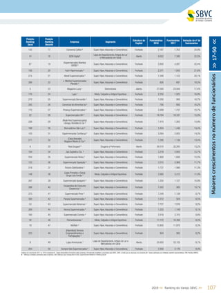 1072019 << Ranking do Varejo SBVC >>
Posição
Ranking
Geral
Posição
Ranking
Recorte
Empresa Segmento
Estrutura de
Capital
Funcionários
2018
Funcionários
2017
Variação do nº de
funcionários
143 17 Comercial Zaffari ² Super, Hiper,Atacarejo e Conveniência Fechado 2.187 1.763 24,0%
14 18 B2W Digital¹
Lojas de Departamento,Artigos do Lar
e Mercadorias em Geral
Aberto 9.052 7.390 22,5%
67 19
(Supermercados Mambo)
GMGB ²
Super, Hiper,Atacarejo e Conveniência Fechado 2.800 2.287 22,4%
108 20 Koch Hipermercado ² Super, Hiper,Atacarejo e Conveniência Fechado 2.371 1.950 21,6%
274 21 Abevê Supermercados ² Super, Hiper,Atacarejo e Conveniência Fechado 1.349 1.123 20,1%
289 22
J. Martins Supermercados
Planalto ²
Super, Hiper,Atacarejo e Conveniência Fechado 826 697 18,5%
5 23 Magazine Luiza ¹ Eletromóveis Aberto 27.000 23.000 17,4%
176 24 Lupo ¹ Moda, Calçados e Artigos Esportivos Fechado 2.250 1.925 16,9%
270 25 Supermercado Bernardão ² Super, Hiper,Atacarejo e Conveniência Fechado 1.050 900 16,7%
285 26 Comercial de Alimentos Ita ² Super, Hiper,Atacarejo e Conveniência Fechado 790 680 16,2%
175 27 Proença Supermercados ² Super, Hiper,Atacarejo e Conveniência Fechado 2.009 1.737 15,7%
22 28 Supermercados BH ² Super, Hiper,Atacarejo e Conveniência Fechado 18.784 16.337 15,0%
238 29
(Rede Vivo Supermercados)
Libraga, Brandão & Cia ²
Super, Hiper,Atacarejo e Conveniência Fechado 1.474 1.283 14,9%
188 30 Mercadinhos São Luiz ² Super, Hiper,Atacarejo e Conveniência Fechado 1.654 1.446 14,4%
103 31 Supermercados Confiança ² Super, Hiper,Atacarejo e Conveniência Fechado 3.264 2.855 14,3%
271 32
(Casa Alvorada)
Maglioni Ribeiro & Cia ²
Super, Hiper,Atacarejo e Conveniência Fechado 1.290 1.138 13,4%
6 33 Raia Drogasil ³ Drogaria e Perfumaria Aberto 36.510 32.265 13,2%
104 34 Jad Zogheib e Cia ² Super, Hiper,Atacarejo e Conveniência Fechado 3.219 2.855 12,7%
234 35 Supermercado Hirota ¹ Super, Hiper,Atacarejo e Conveniência Fechado 1.800 1.600 12,5%
133 36 Supermercado Superpão ² Super, Hiper,Atacarejo e Conveniência Fechado 3.315 2.968 11,7%
219 37 Âncora Distribuidora ² Super, Hiper,Atacarejo e Conveniência Fechado 1.737 1.560 11,3%
148 38
(Lojas Pompéia e Gang)
Grupo Lins Ferrão ¹
Moda, Calçados e Artigos Esportivos Fechado 3.565 3.212 11,0%
267 39 Supermercado Iquegami ² Super, Hiper,Atacarejo e Conveniência Fechado 1.250 1.127 10,9%
288 40
Cooperativa de Consumo
Coopercica ²
Super, Hiper,Atacarejo e Conveniência Fechado 1.002 905 10,7%
275 41 Supermercado Pires ² Super, Hiper,Atacarejo e Conveniência Fechado 1.249 1.139 9,7%
300 42 Paraná Supermercados ² Super, Hiper,Atacarejo e Conveniência Fechado 1.012 924 9,5%
53 43 Supermercado Bahamas ² Super, Hiper,Atacarejo e Conveniência Fechado 7.727 7.076 9,2%
269 44 Verona Supermercados ² Super, Hiper,Atacarejo e Conveniência Fechado 1.253 1.149 9,1%
160 45 Supermercado Cometa ² Super, Hiper,Atacarejo e Conveniência Fechado 2.519 2.315 8,8%
32 46 Pernambucanas ¹ Moda, Calçados e Artigos Esportivos Fechado 11.172 10.300 8,5%
18 47 Muffato ² Super, Hiper,Atacarejo e Conveniência Fechado 12.850 11.870 8,3%
223 48
(Hiperideal) Serrana
Empreendimentos e
Participações ²
Super, Hiper,Atacarejo e Conveniência Fechado 954 882 8,2%
8 49 Lojas Americanas ¹
Lojas de Departamento,Artigos do Lar e
Mercadorias em Geral
Aberto 25.003 23.125 8,1%
204 50 Sempre Vale Supermercados ² Super, Hiper,Atacarejo e Conveniência Fechado 2.350 2.176 8,0%
Maiorescrescimentosnonúmerodefuncionários>>17-50<<
Análises de crescimento 2017 vs. 2018 consideram 1 - Dados declaratórios fornecidos pelas empresas, formalmente recebidos e arquivados pela SBVC; (OBS: e-mails que as empresas nos enviaram), 2 - Dados publicados por entidades setoriais representativas; OBS: Ranking ABRAS;
3 - Balanços contábeis publicados pelas empresas; OBS: Balanços que conseguimos no site, Supermercado Moderno e Ranking Exame
 