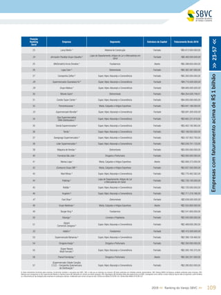 1092019 << Ranking do Varejo SBVC >>
Posição
Ranking
Geral
Empresa Segmento Estrutura de Capital Faturamento Bruto 2018
23 Leroy Merlin 4
Material de Construção Fechado R$5.612.000.000,00
24 (Armazém Paraíba) Grupo Claudino 5 Lojas de Departamento,Artigos do Lar e Mercadorias em
Geral
Fechado R$5.460.000.000,00
25 (McDonald’s) Arcos Dorados 4
Foodservice Aberto R$5.398.650.000,00
26 Lojas Cem ³ Eletromóveis Fechado R$5.382.397.000,00
27 Companhia Zaffari ² Super, Hiper,Atacarejo e Conveniência Fechado R$5.300.000.000,00
28 Supermercados Guanabara RJ 5
Super, Hiper,Atacarejo e Conveniência Fechado R$4.715.000.000,00
29 Grupo Mateus 5
Super, Hiper,Atacarejo e Conveniência Fechado R$4.660.000.000,00
30 Móveis Gazin¹ Eletromóveis Fechado R$4.354.028.749,51
31 Condor Super Center 4
Super, Hiper,Atacarejo e Conveniência Fechado R$4.000.000.000,00
32 Pernambucanas ¹ Moda, Calçados e Artigos Esportivos Fechado R$3.941.186.000,00
33 Supermercado Mundial 5
Super, Hiper,Atacarejo e Conveniência Fechado R$3.691.000.000,00
34
(Epa Supermercados)
DMA Distribuidora ²
Super, Hiper,Atacarejo e Conveniência Fechado R$3.682.231.619,00
35 Sonda Supermercados ² Super, Hiper,Atacarejo e Conveniência Fechado R$3.402.195.983,00
36 Tenda ¹ Super, Hiper,Atacarejo e Conveniência Fechado R$3.199.000.000,00
37 Savegnago Supermercados ² Super, Hiper,Atacarejo e Conveniência Fechado R$3.107.952.793,00
38 Líder Supermercados ² Super, Hiper,Atacarejo e Conveniência Fechado R$3.039.701.133,00
39 Máquina de Vendas 4
Eletromóveis Fechado R$3.000.000.000,00
40 Farmácia São João 4
Drogaria e Perfumaria Fechado R$3.000.000.000,00
41 Marisa Lojas ¹ Moda, Calçados e Artigos Esportivos Aberto R$2.908.373.000,00
42 (Centauro) Grupo SBF 4
Moda, Calçados e Artigos Esportivos Fechado R$2.837.500.000,00
43 Mart Minas ² Super, Hiper,Atacarejo e Conveniência Fechado R$2.770.462.582,00
44 Polishop 4 Lojas de Departamento,Artigos do Lar
e Mercadorias em Geral
Fechado R$2.726.100.000,00
45 Roldão ¹ Super, Hiper,Atacarejo e Conveniência Fechado R$2.720.000.000,00
46 Angeloni ² Super, Hiper,Atacarejo e Conveniência Fechado R$2.711.219.166,00
47 Fast Shop 5
Eletromóveis Fechado R$2.636.000.000,00
48 Grupo Netshoes 4
Moda, Calçados e Artigos Esportivos Aberto R$2.555.800.000,00
49 Burger King ³ Foodservice Fechado R$2.541.800.000,00
50 Kalunga 4
Livrarias e Papelarias Fechado R$2.500.000.000,00
51
(Spani)
Comercial Zaragoza ²
Super, Hiper,Atacarejo e Conveniência Fechado R$2.489.656.280,00
52 Habib´s 5
Foodservice Fechado R$2.415.000.000,00
53 Supermercado Bahamas ² Super, Hiper,Atacarejo e Conveniência Fechado R$2.398.159.460,00
54 Drogaria Araújo 4
Drogaria e Perfumaria Fechado R$2.350.000.000,00
55
(Super Nosso)
Multi Formato ²
Super, Hiper,Atacarejo e Conveniência Fechado R$2.300.165.372,00
56 Panvel Farmácias ¹ Drogaria e Perfumaria Aberto R$2.282.201.000,00
57
(Supermercado Cidade Canção)
C.S.D. - Companhia Sulamericana
de Distribuição ²
Super, Hiper,Atacarejo e Conveniência Fechado R$2.280.852.000,00
EmpresascomfaturamentoacimadeR$1bilhão>>23-57<<
1. Dados declaratórios fornecidos pelas empresas, formalmente recebidos e arquivados pela SBVC; OBS: e-mails que as empresas nos enviaram; 2. Dados publicados por entidades setoriais representativas; OBS: Ranking ABRAS; 3. Balanços contábeis publicados pelas empresas; OBS:
Balanços que conseguimos no site, Supermercado Moderno e Ranking Exame; 4. Publicações em veículos de notória reputação; OBS: Reportagens; 5. Estimativas feitas pela equipe técnica da SBVC, empregando como critérios a venda média por loja de redes de segmento e perfil similares
ou o faturamento por loja divulgado pelas empresas em publicações setoriais, multiplicados pelo número de lojas da rede; Câmbio euro (Média 2018) R$ 4,40; Câmbio dólar (Média 2018) R$ 3,87
 