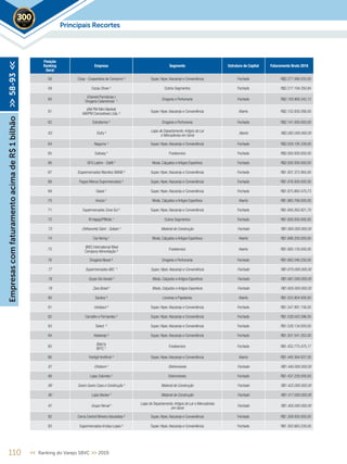 Posição
Ranking
Geral
Empresa Segmento Estrutura de Capital Faturamento Bruto 2018
58 Coop - Cooperativa de Consumo ² Super, Hiper,Atacarejo e Conveniência Fechado R$2.277.066.033,00
59 Cacau Show ¹ Outros Segmentos Fechado R$2.217.194.350,84
60
(Clamed Farmácias )
Drogaria Catarinense ¹
Drogaria e Perfumaria Fechado R$2.193.968.342,12
61
(AM PM Mini Market)
AM/PM Comestíveis Ltda. ²
Super, Hiper,Atacarejo e Conveniência Aberto R$2.152.830.266,00
62 Extrafarma ³ Drogaria e Perfumaria Fechado R$2.141.000.000,00
63 Dufry 5 Lojas de Departamento,Artigos do Lar
e Mercadorias em Geral
Aberto R$2.082.000.000,00
64 Nagumo ¹ Super, Hiper,Atacarejo e Conveniência Fechado R$2.029.195.339,00
65 Subway 4
Foodservice Fechado R$2.000.000.000,00
66 GFG LatAm - Dafiti 4
Moda, Calçados e Artigos Esportivos Fechado R$2.000.000.000,00
67 (Supermercados Mambo) GMGB ² Super, Hiper,Atacarejo e Conveniência Fechado R$1.937.372.064,00
68 Pague Menos Supermercados ² Super, Hiper,Atacarejo e Conveniência Fechado R$1.916.000.000,00
69 Giassi ¹ Super, Hiper,Atacarejo e Conveniência Fechado R$1.875.882.470,73
70 Arezzo ¹ Moda, Calçados e Artigos Esportivos Aberto R$1.865.766.000,00
71 Supermercados Zona Sul ² Super, Hiper,Atacarejo e Conveniência Fechado R$1.840.262.821,70
72 Ri Happy/PBKids ¹ Outros Segmentos Fechado R$1.800.000.000,00
73 (Telhanorte) Saint - Gobain 5
Material de Construção Fechado R$1.800.000.000,00
74 Cia Hering ¹ Moda, Calçados e Artigos Esportivos Aberto R$1.688.250.000,00
75
(IMC) International Meal
Company Alimentação ³
Foodservice Aberto R$1.683.130.000,00
76 Drogaria Nissei ³ Drogaria e Perfumaria Fechado R$1.682.046.250,00
77 Supermercados ABC 5
Super, Hiper,Atacarejo e Conveniência Fechado R$1.670.000.000,00
78 Grupo Via Veneto 5
Moda, Calçados e Artigos Esportivos Fechado R$1.667.000.000,00
79 Zara Brasil 5
Moda, Calçados e Artigos Esportivos Fechado R$1.605.000.000,00
80 Saraiva ³ Livrarias e Papelarias Aberto R$1.553.904.000,00
81 Unidasul ² Super, Hiper,Atacarejo e Conveniência Fechado R$1.547.991.156,00
82 Carvalho e Fernandes ² Super, Hiper,Atacarejo e Conveniência Fechado R$1.539.543.396,00
83 Select ² Super, Hiper,Atacarejo e Conveniência Fechado R$1.528.134.000,00
84 Atakarejo ² Super, Hiper,Atacarejo e Conveniência Fechado R$1.501.541.352,00
85
(Bob’s)
BFFC ¹
Foodservice Fechado R$1.452.775.475,17
86 Hortigil Hortifruti ² Super, Hiper,Atacarejo e Conveniência Aberto R$1.440.364.937,00
87 Ortobom 5
Eletromóveis Fechado R$1.440.000.000,00
88 Lojas Colombo ¹ Eletromóveis Fechado R$1.437.226.000,00
89 Quero Quero Casa e Construção 5
Material de Construção Fechado R$1.422.000.000,00
90 Lojas Becker 5
Material de Construção Fechado R$1.417.000.000,00
91 Grupo Herval 5 Lojas de Departamento,Artigos do Lar e Mercadorias
em Geral
Fechado R$1.405.000.000,00
92 Cema Central Mineira Atacadista ² Super, Hiper,Atacarejo e Conveniência Fechado R$1.309.000.000,00
93 Supermercados Irmãos Lopes ² Super, Hiper,Atacarejo e Conveniência Fechado R$1.302.663.228,00
110 << Ranking do Varejo SBVC >> 2019
Principais Recortes2019
EmpresascomfaturamentoacimadeR$1bilhão>>58-93<<
 