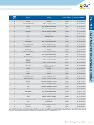 Posição
Ranking
Geral
Empresa Segmento Estrutura de Capital Faturamento Bruto 2018
94 Eletrozema 4
Eletromóveis Fechado R$1.300.000.000,00
95 Supermercados Nordestão ² Super, Hiper,Atacarejo e Conveniência Fechado R$1.277.009.517,00
96 Restoque ³ Moda, Calçados e Artigos Esportivos Aberto R$1.244.145.000,00
97 Decathlon 5
Moda, Calçados e Artigos Esportivos Fechado R$1.236.000.000,00
98 Oba Hortifruti 5
Super, Hiper,Atacarejo e Conveniência Fechado R$1.233.000.000,00
99 Vivara 5
Óticas, Jóias, Bijoux, Bolsas e Acessórios Fechado R$1.220.000.000,00
100 C&C 5
Material de Construção Fechado R$1.220.000.000,00
101 Novo Mundo ¹ Eletromóveis Fechado R$1.208.514.000,00
102 Carmen Steffens 5
Moda, Calçados e Artigos Esportivos Fechado R$1.200.000.000,00
103 Supermercados Confiança ² Super, Hiper,Atacarejo e Conveniência Fechado R$1.197.608.339,00
104 Jad Zogheib e Cia ² Super, Hiper,Atacarejo e Conveniência Fechado R$1.197.608.339,00
105 Mercado Móveis 5
Eletromóveis Fechado R$1.190.000.000,00
106 Barbosa Supermercados ² Super, Hiper,Atacarejo e Conveniência Fechado R$1.169.062.028,00
107 Alpargatas 5
Moda, Calçados e Artigos Esportivos Aberto R$1.163.000.000,00
108 Koch Hipermercado ² Super, Hiper,Atacarejo e Conveniência Fechado R$1.143.040.886,00
109
Supermercado
Cavicchiolli ²
Super, Hiper,Atacarejo e Conveniência Fechado R$1.142.539.583,00
110 BR Mania ² Super, Hiper,Atacarejo e Conveniência Fechado R$1.136.578.000,00
111 Casa & Vídeo ¹
Lojas de Departamento,Artigos do Lar
e Mercadorias em Geral
Fechado R$1.116.043.843,81
112 Tok Stok 4
Eletromóveis Fechado R$1.101.030.000,00
113 Lojas Lebes ¹ Eletromóveis Fechado R$1.100.000.000,00
114 Madero 4
Foodservice Fechado R$1.100.000.000,00
115 Torre e Cia Supermercados ² Super, Hiper,Atacarejo e Conveniência Fechado R$1.091.403.187,00
116 Big Box Supermercados ² Super, Hiper,Atacarejo e Conveniência Fechado R$1.089.395.653,00
117 Óticas Carol ¹ Óticas, Jóias, Bijoux, Bolsas e Acessórios Fechado R$1.087.115.595,14
118 Leader 4
Moda, Calçados e Artigos Esportivos Fechado R$1.080.000.000,00
119 Hstern 5
Óticas, Jóias, Bijoux, Bolsas e Acessórios Fechado R$1.060.000.000,00
120 Torra ¹ Moda, Calçados e Artigos Esportivos Fechado R$1.045.749.866,00
121 Grupo Paquetá ¹ Moda, Calçados e Artigos Esportivos Fechado R$1.044.712.193,00
122 Supermercado Jaú Serve ² Super, Hiper,Atacarejo e Conveniência Fechado R$1.029.735.168,00
123 Shibata 5
Super, Hiper,Atacarejo e Conveniência Fechado R$1.015.000.000,00
124 Luiz Tonin Atacadista e Supermercados ² Super, Hiper,Atacarejo e Conveniência Fechado R$1.005.598.300,00
125 Cobasi 4
Outros Segmentos Fechado R$1.000.000.000,00
126 Grupo St Marche 4
Super, Hiper,Atacarejo e Conveniência Fechado R$1.000.000.000,00
127 Marabraz 4
Eletromóveis Fechado R$1.000.000.000,00
1112019 << Ranking do Varejo SBVC >>
EmpresascomfaturamentoacimadeR$1bilhão>>94-127<<
1. Dados declaratórios fornecidos pelas empresas, formalmente recebidos e arquivados pela SBVC; OBS: e-mails que as empresas nos enviaram; 2. Dados publicados por entidades setoriais representativas; OBS: Ranking ABRAS; 3. Balanços contábeis publicados pelas empresas; OBS:
Balanços que conseguimos no site, Supermercado Moderno e Ranking Exame; 4. Publicações em veículos de notória reputação; OBS: Reportagens; 5. Estimativas feitas pela equipe técnica da SBVC, empregando como critérios a venda média por loja de redes de segmento e perfil similares
ou o faturamento por loja divulgado pelas empresas em publicações setoriais, multiplicados pelo número de lojas da rede; Câmbio euro (Média 2018) R$ 4,40; Câmbio dólar (Média 2018) R$ 3,87
 