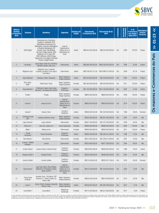 Maiores
Ranking
e-Commerce
2019
Empresa Bandeiras Segmento
Estrutura de
Capital
Faturamento
E-Commerce 2018
Faturamento Bruto
2018
e-Commerce
Anodeinício
e-Commerce
% do
e-Commerce
nas vendas
totais 2018
Marketplace
(Próprio/
Terceiros)
1 B2W Digital¹
Americanas.com,Submarino,
Shoptime e SouBarato.B2W
Marketplace (Americanas.com
Marketplace,Submarino Marketplace
e Shoptime Marketplace),BIT
Services:Sieve,Site Blindado,
Sky Hub,B Seller,Admatic.B2W
Fulfillment:LET’S,Direct,BFF
B2W Fulfillment e B2W Entrega.
Pagamentos:Ame Digital,Submarino
Finance e Digital Finance.
Lojas de
Departamento,
Artigos do Lar e
Mercadorias em
Geral
Aberto R$8.044.300.000,00 R$8.044.300.000,00 Sim 2006 100,0% Próprio
2 Via Varejo ¹
Casas Bahia, Ponto Frio, PontoFrio,
Barateiro, Bartira, Extra.com
Eletromóveis Aberto R$6.893.000.000,00 R$30.500.000.000,00 Sim 1996 22,6% Ambos
3 Magazine Luiza ¹
Magazine Luiza, Luizacred,
Luizaseg, Consórcio Luiza, Época
Cosmeticos
Eletromóveis Aberto R$6.746.055.141,00 R$18.896.513.000,00 Sim 2000 35,7% Próprio
4 Grupo Netshoes 4
Netshoes, Zattini, Shoestock
Moda, Calçados e
Artigos Esportivos
Aberto R$2.555.800.000,00 R$2.555.800.000,00 Sim 2000 100,0% Próprio
5
GFG LatAm -
Dafiti 4 Dafiti, Kanui,Tricae
Moda, Calçados e
Artigos Esportivos
Fechado R$2.000.000.000,00 R$2.000.000.000,00 Sim 2011 100,0% Próprio
6 Grupo Boticário ¹
O Boticário, Eudora, Quem disse
Berenice?,The Beauty Box, Multi B
Drogaria e
Perfumaria
Fechado R$1.370.000.000,00 R$13.700.000.000,00 Sim 2002 10,0% Ambos
7 Privalia 4
Privalia
Moda, Calçados e
Artigos Esportivos
Fechado R$800.000.000,00 R$800.000.000,00 Sim 2008 100,0% Próprio
8 Amazon 4
amazon.com.br
Lojas de
Departamento,
Artigos do Lar e
Mercadorias em
Geral
Fechado R$600.000.000,00 R$600.000.000,00 Sim 2016 100,0% Próprio
9 Saraiva ³ Saraiva, iTown
Livrarias e
Papelarias
Aberto R$590.483.520,00 R$1.553.904.000,00 Sim 1998 38,0% Terceiros
10
(Centauro) Grupo
SBF 4 Centauro, ByTennis,Almax
Moda, Calçados e
Artigos Esportivos
Fechado R$454.000.000,00 R$2.837.500.000,00 Sim 2003 16,0% Não
11 Lojas Colombo ¹ Lojas Colombo Eletromóveis Fechado R$421.250.940,60 R$1.437.226.000,00 Sim 2000 29,3% Não
12 Wine.com ¹ wine.com, wbeer.com Outros Segmentos Fechado R$380.000.000,00 R$380.000.000,00 Sim 2008 100,0% Não
13 Mobly 4
Mobly.com.br Eletromóveis Fechado R$300.000.000,00 R$300.000.000,00 Sim 2011 100,0% Próprio
14
Panvel
Farmácias ¹
Panvel Farmácias
Drogaria e
Perfumaria
Aberto R$285.046.904,90 R$2.282.201.000,00 Sim 1998 12,5% Não
15 Novo Mundo ¹ Novo Mundo Eletromóveis Fechado R$277.958.220,00 R$1.208.514.000,00 Sim 2001 23,0% Não
16
(Leveros - MultiAr)
Refrigelo ¹
Leveros Eletromóveis Fechado R$255.990.000,00 R$371.000.000,00 Sim 2008 69,0% Não
17 Livraria Cultura ¹ Livraria Cultura e Estante Virtual
Livrarias e
Papelarias
Fechado R$240.800.000,00 R$560.000.000,00 Sim 1995 43,0% Ambos
18 Drogaria Onofre 4 Drogaria Onofre
Drogaria e
Perfumaria
Fechado R$220.500.000,00 R$490.000.000,00 Sim 2004 45,0% Não
19 Livraria Curitiba 4
Livraria Curitiba
Livrarias e
Papelarias
Fechado R$214.348.633,55 R$329.767.128,54 Sim 2016 65,0% Terceiros
20 Grupo Herval 5
Lojas Taqi, iPlace, iPlace Mobile,
Mistertech, If Planejados, Beden
Sleep Comfort
Lojas de
Departamento,
Artigos do Lar e
Mercadorias em
Geral
Fechado R$210.750.000,00 R$1.405.000.000,00 Sim 2005 15,0% Não
21
Grupo Soma
de Moda ¹
Animale, Farm, Cris Barros, OFF
Premium,A - Brand, Fabula, Fyi,
Foxton, Más
Moda, Calçados e
Artigos Esportivos
Fechado R$205.026.200,00 R$919.400.000,00 Sim 2012 22,3% Não
22 Arezzo ¹
Arezzo, Schutz,Anacapri,Alexandre
Birman, Fiever
Moda, Calçados e
Artigos Esportivos
Aberto R$180.979.302,00 R$1.865.766.000,00 Sim 2014 9,7% Não
23 Leroy Merlin 4
Leroy Merlin
Material de
Construção
Fechado R$112.240.000,00 R$5.612.000.000,00 Sim 2017 2,0% Próprio
Osmaiorese-CommercesdoPaís>>01-23<<
1. Dados declaratórios fornecidos pelas empresas, formalmente recebidos e arquivados pela SBVC; OBS: e-mails que as empresas nos enviaram; 2. Dados publicados por entidades setoriais representativas; OBS: Ranking ABRAS; 3. Balanços contábeis publicados pelas empresas; OBS: Balanços que
conseguimos no site, Supermercado Moderno e Ranking Exame; 4. Publicações em veículos de notória reputação; OBS: Reportagens; 5. Estimativas feitas pela equipe técnica da SBVC, empregando como critérios a venda média por loja de redes de segmento e perfil similares ou o faturamento por loja
divulgado pelas empresas em publicações setoriais, multiplicados pelo número de lojas da rede; Câmbio euro (Média 2018) R$ 4,40; Câmbio dólar (Média 2018) R$ 3,87
1132019 << Ranking do Varejo SBVC >>
 