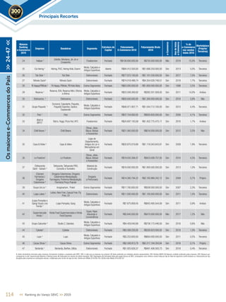 Maiores
Ranking
e-Commerce
2019
Empresa Bandeiras Segmento
Estrutura de
Capital
Faturamento
E-Commerce 2018
Faturamento Bruto
2018
e-Commerce
Anodeinício
e-Commerce
% do
e-Commerce
nas vendas
totais 2018
Marketplace
(Próprio/
Terceiros)
24 Halipar ¹
Griletto, Montana, Jin Jin e
Croasonho
Foodservice Fechado R$108.000.000,00 R$720.000.000,00 Não 2018 15,0% Terceiros
25 Cia Hering ¹ Hering, PUC, Hering Kids, Dzarm
Moda, Calçados e
Artigos Esportivos
Aberto R$84.412.500,00 R$1.688.250.000,00 Sim 2014 5,0% Terceiros
26 Tok Stok 4
Tok Stok Eletromóveis Fechado R$77.072.100,00 R$1.101.030.000,00 Sim 2017 7,0% Terceiros
27 Móveis Gazin¹ Móveis Gazin Eletromóveis Fechado R$74.018.488,74 R$4.354.028.749,51 Sim 2018 1,7% Terceiros
28 Ri Happy/PBKids ¹ Ri Happy, PBKids, PB Kids Baby Outros Segmentos Fechado R$63.000.000,00 R$1.800.000.000,00 Sim 1998 3,5% Terceiros
29 Reserva ¹
Reserva, EVA, Reserva Mini, Oficina
e Ahlma
Moda, Calçados e
Artigos Esportivos
Fechado R$53.508.269,92 R$382.201.928,00 Sim 2011 14,0% Ambos
30 Eletrozema 4
Eletrozema Eletromóveis Fechado R$50.050.000,00 R$1.300.000.000,00 Sim 2018 3,9% Não
31 Grupo Paquetá ¹
Dumond, Capodarte, Paqueta,
Paquetá Esportes, Gaston,
Esposende
Moda, Calçados e
Artigos Esportivos
Fechado R$46.071.807,71 R$1.044.712.193,00 Sim 2012 4,4% Terceiros
32 Petz ¹ Petz Outros Segmentos Fechado R$37.744.600,00 R$920.600.000,00 Sim 2008 4,1% Terceiros
33
(Bob's)
BFFC¹
Bob´s,Yoggi, Pizza Hut, KFC Foodservice Fechado R$24.697.183,08 R$1.452.775.475,17 Sim 2016 1,7% Ambos
34 Chilli Beans ¹ Chilli Beans
Óticas, Jóias,
Bijoux, Bolsas
e Acessórios
Fechado R$21.560.000,00 R$616.000.000,00 Sim 2012 3,5% Não
35 Casa & Vídeo ¹ Casa & Vídeo
Lojas de
Departamento,
Artigos do Lar e
Mercadorias em
Geral
Fechado R$20.870.019,88 R$1.116.043.843,81 Sim 2009 1,9% Terceiros
36 Le Postiche¹ Le Postiche
Óticas, Jóias,
Bijoux, Bolsas
e Acessórios
Fechado R$19.035.394,07 R$423.008.757,00 Sim 2010 4,5% Terceiros
37
(Telhanorte)
Saint - Gobain 5
Telhanorte,Telhanorte PRO,
Conceito e Tumelero
Material de
Construção
Fechado R$18.000.000,00 R$1.800.000.000,00 Sim 2013 1,0% Terceiros
38
(Clamed
Farmácias )
Drogaria
Catarinense ¹
Drogaria Catarinense, Drogaria
Catarinense Manipulação,
Farmagora, Proforma Manipulação,
Farmácia Preço Popular
Drogaria
e Perfumaria
Fechado R$14.260.794,22 R$2.193.968.342,12 Sim 2009 0,7% Próprio
39 Grupo Uni.co ¹ Imaginarium, Puket Outros Segmentos Fechado R$11.785.600,00 R$508.000.000,00 Sim 2007 2,3% Terceiros
40 Lojas Lebes ¹
Lebes, New Free, Casual Free, Fly
Free, LB
Eletromóveis Fechado R$11.000.000,00 R$1.100.000.000,00 Sim 2011 1,0% Terceiros
41
(Lojas Pompéia e
Gang) Grupo Lins
Ferrão ¹
Lojas Pompéia, Gang
Moda, Calçados e
Artigos Esportivos
Fechado R$7.675.809,45 R$843.495.544,09 Sim 2011 0,9% Ambos
42
Supermercado
Hirota ¹
Hirota Food Supermercados e Hirota
Food Express
Super, Hiper,
Atacarejo e
Conveniência
Fechado R$5.640.000,00 R$470.000.000,00 Não 2017 1,2% Não
43 Grupo Calcenter ¹ Studio Z, Gabriela
Moda, Calçados e
Artigos Esportivos
Fechado R$4.429.040,68 R$738.173.446,00 Sim 2016 0,6% Não
44 Cybelar¹ Cybelar Eletromóveis Fechado R$3.308.230,00 R$330.823.000,00 Sim 2018 1,0% Terceiros
45 Lupo ¹ Lupo
Moda, Calçados e
Artigos Esportivos
Fechado R$3.253.600,00 R$664.000.000,00 Sim 2011 0,5% Terceiros
46 Cacau Show ¹ Cacau Show Outros Segmentos Fechado R$2.438.913,79 R$2.217.194.350,84 Sim 2018 0,1% Próprio
47 Berlanda ¹ Berlanda, Berflex, Utiliza Eletromóveis Fechado R$1.925.626,37 R$481.406.593,73 Sim 2018 0,4% Terceiros
Principais Recortes2019
Osmaiorese-CommercesdoPaís>>24-47<<
1. Dados declaratórios fornecidos pelas empresas, formalmente recebidos e arquivados pela SBVC; OBS: e-mails que as empresas nos enviaram; 2. Dados publicados por entidades setoriais representativas; OBS: Ranking ABRAS; 3. Balanços contábeis publicados pelas empresas; OBS: Balanços que
conseguimos no site, Supermercado Moderno e Ranking Exame; 4. Publicações em veículos de notória reputação; OBS: Reportagens; 5. Estimativas feitas pela equipe técnica da SBVC, empregando como critérios a venda média por loja de redes de segmento e perfil similares ou o faturamento por loja
divulgado pelas empresas em publicações setoriais, multiplicados pelo número de lojas da rede; Câmbio euro (Média 2018) R$ 4,40; Câmbio dólar (Média 2018) R$ 3,87
114 << Ranking do Varejo SBVC >> 2019
 