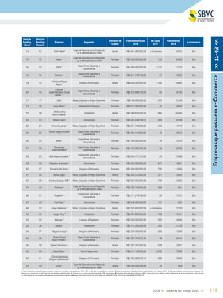1192019 << Ranking do Varejo SBVC >>
Posição
Ranking
Geral
Posição
Ranking
Recorte
Empresa Segmento
Estrutura de
Capital
Faturamento Bruto
2018
No Lojas
2018
Funcionários
2018
e-Commerce
14 11 B2W Digital¹
Lojas de Departamento,Artigos do
Lar e Mercadorias em Geral
Aberto R$8.044.300.000,00 e-Commerce 9.052 Sim
15 12 Havan 4 Lojas de Departamento,Artigos do
Lar e Mercadorias em Geral
Fechado R$7.300.000.000,00 122 16.000 Sim
16 13 Dia% 4 Super, Hiper,Atacarejo e
Conveniência
Fechado R$7.040.000.000,00 1.172 11.720 Sim
18 14 Muffato ²
Super, Hiper,Atacarejo e
Conveniência
Fechado R$6.917.158.156,00 57 12.850 Sim
19 15
Farmácias Pague
Menos 4 Drogaria e Perfumaria Aberto R$6.600.000.000,00 1.165 24.465 Sim
20 16
(Comper
Supermercados) Grupo
Pereira ¹
Super, Hiper,Atacarejo e
Conveniência
Fechado R$6.270.686.120,00 63 9.100 Sim
21 17 C&A 5
Moda, Calçados e Artigos Esportivos Fechado R$6.190.000.000,00 270 13.500 Sim
23 18 Leroy Merlin 4
Material de Construção Fechado R$5.612.000.000,00 45 9.900 Sim
25 19
(McDonald’s)
Arcos Dorados 4 Foodservice Aberto R$5.398.650.000,00 950 50.000 Sim
30 20 Móveis Gazin¹ Eletromóveis Fechado R$4.354.028.749,51 264 8.189 Sim
32 21 Pernambucanas ¹ Moda, Calçados e Artigos Esportivos Fechado R$3.941.186.000,00 346 11.172 Sim
35 22
Sonda Supermercados
²
Super, Hiper,Atacarejo e
Conveniência
Fechado R$3.402.195.983,00 42 8.512 Sim
36 23 Tenda ¹
Super, Hiper,Atacarejo e
Conveniência
Fechado R$3.199.000.000,00 34 5.253 Sim
37 24
Savegnago
Supermercados ²
Super, Hiper,Atacarejo e
Conveniência
Fechado R$3.107.952.793,00 45 8.230 Sim
38 25 Líder Supermercados ²
Super, Hiper,Atacarejo e
Conveniência
Fechado R$3.039.701.133,00 23 13.068 Sim
39 26 Máquina de Vendas 4
Eletromóveis Fechado R$3.000.000.000,00 647 14.881 Sim
40 27 Farmácia São João 4
Drogaria e Perfumaria Fechado R$3.000.000.000,00 700 11.000 Sim
41 28 Marisa Lojas ¹ Moda, Calçados e Artigos Esportivos Aberto R$2.908.373.000,00 371 12.832 Sim
42 29 (Centauro) Grupo SBF 4
Moda, Calçados e Artigos Esportivos Fechado R$2.837.500.000,00 192 5.952 Sim
44 30 Polishop 4 Lojas de Departamento,Artigos do
Lar e Mercadorias em Geral
Fechado R$2.726.100.000,00 309 N.D. Sim
46 31 Angeloni ²
Super, Hiper,Atacarejo e
Conveniência
Fechado R$2.711.219.166,00 29 7.181 Sim
47 32 Fast Shop 5
Eletromóveis Fechado R$2.636.000.000,00 107 N.D. Sim
48 33 Grupo Netshoes 4
Moda, Calçados e Artigos Esportivos Aberto R$2.555.800.000,00 e-Commerce 2.728 Sim
49 34 Burger King ³ Foodservice Fechado R$2.541.800.000,00 793 13.481 Sim
50 35 Kalunga 4
Livrarias e Papelarias Fechado R$2.500.000.000,00 202 4.040 Sim
52 36 Habib´s 5
Foodservice Fechado R$2.415.000.000,00 543 21.720 Sim
54 37 Drogaria Araújo 4
Drogaria e Perfumaria Fechado R$2.350.000.000,00 205 7.000 Sim
55 38
(Super Nosso)
Multi Formato ²
Super, Hiper,Atacarejo e
Conveniência
Fechado R$2.300.165.372,00 48 6.151 Sim
56 39 Panvel Farmácias ¹ Drogaria e Perfumaria Aberto R$2.282.201.000,00 418 5.851 Sim
59 40 Cacau Show ¹ Outros Segmentos Fechado R$2.217.194.350,84 2.235 5.988 Sim
60 41
(Clamed armácias)
Drogaria Catarinense ¹
Drogaria e Perfumaria Fechado R$2.193.968.342,12 503 5.856 Sim
63 42 Dufry 5 Lojas de Departamento,Artigos do
Lar e Mercadorias em Geral
Aberto R$2.082.000.000,00 53 650 Sim
Empresasquepossueme-Commerce>>11-42<<
1. Dados declaratórios fornecidos pelas empresas, formalmente recebidos e arquivados pela SBVC; OBS: e-mails que as empresas nos enviaram; 2. Dados publicados por entidades setoriais representativas; OBS: Ranking ABRAS; 3. Balanços contábeis publicados pelas empresas; OBS:
Balanços que conseguimos no site, Supermercado Moderno e Ranking Exame; 4. Publicações em veículos de notória reputação; OBS: Reportagens; 5. Estimativas feitas pela equipe técnica da SBVC, empregando como critérios a venda média por loja de redes de segmento e perfil similares
ou o faturamento por loja divulgado pelas empresas em publicações setoriais, multiplicados pelo número de lojas da rede; Câmbio euro (Média 2018) R$ 4,40; Câmbio dólar (Média 2018) R$ 3,87
 