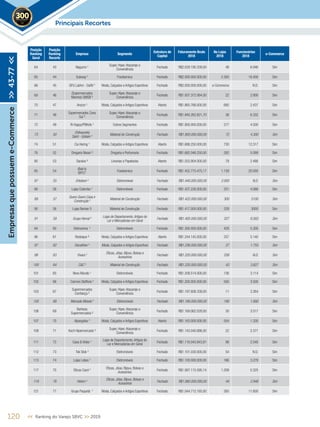Posição
Ranking
Geral
Posição
Ranking
Recorte
Empresa Segmento
Estrutura de
Capital
Faturamento Bruto
2018
No Lojas
2018
Funcionários
2018
e-Commerce
64 43 Nagumo ¹
Super, Hiper,Atacarejo e
Conveniência
Fechado R$2.029.195.339,00 48 6.946 Sim
65 44 Subway 4
Foodservice Fechado R$2.000.000.000,00 2.300 18.400 Sim
66 45 GFG LatAm - Dafiti 4
Moda, Calçados e Artigos Esportivos Fechado R$2.000.000.000,00 e-Commerce N.D. Sim
69 46
(Supermercados
Mambo) GMGB ²
Super, Hiper,Atacarejo e
Conveniência
Fechado R$1.937.372.064,00 22 2.800 Sim
70 47 Arezzo ¹ Moda, Calçados e Artigos Esportivos Aberto R$1.865.766.000,00 685 2.437 Sim
71 48
Supermercados Zona
Sul ²
Super, Hiper,Atacarejo e
Conveniência
Fechado R$1.840.262.821,70 38 6.332 Sim
72 49 Ri Happy/PBKids ¹ Outros Segmentos Fechado R$1.800.000.000,00 277 4.500 Sim
73 50
(Telhanorte)
Saint - Gobain 5 Material de Construção Fechado R$1.800.000.000,00 72 4.300 Sim
74 51 Cia Hering ¹ Moda, Calçados e Artigos Esportivos Aberto R$1.688.250.000,00 730 12.317 Sim
76 52 Drogaria Nissei ³ Drogaria e Perfumaria Fechado R$1.682.046.250,00 282 5.099 Sim
80 53 Saraiva ³ Livrarias e Papelarias Aberto R$1.553.904.000,00 78 2.486 Sim
85 54
(Bob’s)
BFFC¹
Foodservice Fechado R$1.452.775.475,17 1.139 20.000 Sim
87 55 Ortobom 5
Eletromóveis Fechado R$1.440.000.000,00 2.000 N.D. Sim
88 56 Lojas Colombo ¹ Eletromóveis Fechado R$1.437.226.000,00 251 4.066 Sim
89 57
Quero Quero Casa e
Construção 5 Material de Construção Fechado R$1.422.000.000,00 300 5100 Sim
90 58 Lojas Becker 5 Material de Construção Fechado R$1.417.000.000,00 229 3000 Sim
91 59 Grupo Herval 5 Lojas de Departamento,Artigos do
Lar e Mercadorias em Geral
Fechado R$1.405.000.000,00 227 6.583 Sim
94 60 Eletrozema 4
Eletromóveis Fechado R$1.300.000.000,00 429 5.300 Sim
96 61 Restoque ³ Moda, Calçados e Artigos Esportivos Aberto R$1.244.145.000,00 257 5.140 Sim
97 62 Decathlon 5
Moda, Calçados e Artigos Esportivos Fechado R$1.236.000.000,00 27 1.755 Sim
99 63 Vivara 5 Óticas, Jóias, Bijoux, Bolsas e
Acessórios
Fechado R$1.220.000.000,00 258 N.D. Sim
100 64 C&C 5
Material de Construção Fechado R$1.220.000.000,00 43 3.827 Sim
101 65 Novo Mundo ¹ Eletromóveis Fechado R$1.208.514.000,00 136 3.114 Sim
102 66 Carmen Steffens 5
Moda, Calçados e Artigos Esportivos Fechado R$1.200.000.000,00 500 3.500 Sim
103 67
Supermercados
Confiança ²
Super, Hiper,Atacarejo e
Conveniência
Fechado R$1.197.608.339,00 11 3.264 Sim
105 68 Mercado Móveis 5
Eletromóveis Fechado R$1.190.000.000,00 190 1.900 Sim
106 69
Barbosa
Supermercados ²
Super, Hiper,Atacarejo e
Conveniência
Fechado R$1.169.062.028,00 30 3.517 Sim
107 70 Alpargatas 5
Moda, Calçados e Artigos Esportivos Aberto R$1.163.000.000,00 554 1.330 Sim
108 71 Koch Hipermercado ²
Super, Hiper,Atacarejo e
Conveniência
Fechado R$1.143.040.886,00 22 2.371 Sim
111 72 Casa & Vídeo ¹
Lojas de Departamento,Artigos do
Lar e Mercadorias em Geral
Fechado R$1.116.043.843,81 98 2.540 Sim
112 73 Tok Stok 4
Eletromóveis Fechado R$1.101.030.000,00 54 N.D. Sim
113 74 Lojas Lebes ¹ Eletromóveis Fechado R$1.100.000.000,00 166 3.278 Sim
117 75 Óticas Carol ¹
Óticas, Jóias, Bijoux, Bolsas e
Acessórios
Fechado R$1.087.115.595,14 1.208 5.325 Sim
119 76 Hstern 5 Óticas, Jóias, Bijoux, Bolsas e
Acessórios
Fechado R$1.060.000.000,00 44 2.948 Sim
121 77 Grupo Paquetá ¹ Moda, Calçados e Artigos Esportivos Fechado R$1.044.712.193,00 265 11.600 Sim
120 << Ranking do Varejo SBVC >> 2019
Principais Recortes2019
>>43-77<<Empresasquepossueme-Commerce
 