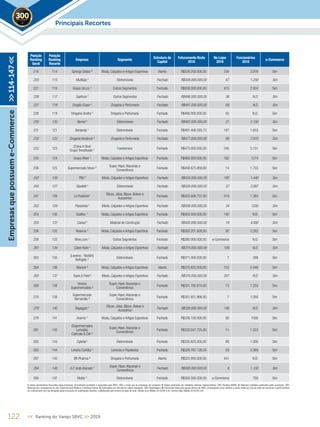 Posição
Ranking
Geral
Posição
Ranking
Recorte
Empresa Segmento
Estrutura de
Capital
Faturamento Bruto
2018
No Lojas
2018
Funcionários
2018
e-Commerce
216 114 Springs Global ³ Moda, Calçados e Artigos Esportivos Aberto R$526.200.000,00 234 3.978 Sim
220 115 Multiloja 5
Eletromóveis Fechado R$509.000.000,00 67 1.200 Sim
221 116 Grupo Uni.co ¹ Outros Segmentos Fechado R$508.000.000,00 415 2.924 Sim
226 117 Sephora 5
Outros Segmentos Fechado R$496.000.000,00 38 N.D. Sim
227 118 Drogão Super 5
Drogaria e Perfumaria Fechado R$491.000.000,00 68 N.D. Sim
228 119 Drogaria Onofre 4
Drogaria e Perfumaria Fechado R$490.000.000,00 50 N.D. Sim
230 120 Bemol 5
Eletromóveis Fechado R$482.000.000,00 21 2.100 Sim
231 121 Berlanda ¹ Eletromóveis Fechado R$481.406.593,73 197 1.653 Sim
232 122 Drogaria Venâncio 5
Drogaria e Perfumaria Fechado R$477.000.000,00 66 2.970 Sim
233 123
(China in Box)
Grupo Trendfoods 4 Foodservice Fechado R$473.000.000,00 245 5.151 Sim
235 124 Grupo Afeet 4
Moda, Calçados e Artigos Esportivos Fechado R$460.000.000,00 182 1274 Sim
236 125 Supermercado Veran ²
Super, Hiper,Atacarejo e
Conveniência
Fechado R$458.675.958,60 14 1.755 Sim
242 126 TNG 5
Moda, Calçados e Artigos Esportivos Fechado R$434.000.000,00 180 1.440 Sim
245 127 Sipolatti 5
Eletromóveis Fechado R$428.000.000,00 37 2.997 Sim
247 128 Le Postiche¹
Óticas, Jóias, Bijoux, Bolsas e
Acessórios
Fechado R$423.008.757,00 219 1.364 Sim
252 129 Passarela 5
Moda, Calçados e Artigos Esportivos Fechado R$408.000.000,00 34 1200 Sim
254 130 Usaflex 4
Moda, Calçados e Artigos Esportivos Fechado R$403.000.000,00 140 N.D. Sim
255 131 Cassol 5
Material de Construção Fechado R$400.000.000,00 19 4.000 Sim
256 132 Reserva ¹ Moda, Calçados e Artigos Esportivos Fechado R$382.201.928,00 92 2.262 Sim
258 133 Wine.com ¹ Outros Segmentos Fechado R$380.000.000,00 e-Commerce N.D. Sim
261 134 Calvin Klein 5
Moda, Calçados e Artigos Esportivos Fechado R$374.000.000,00 109 N.D. Sim
263 135
(Leveros - MultiAr)
Refrigelo ¹
Eletromóveis Fechado R$371.000.000,00 7 288 Sim
264 136 Marisol ³ Moda, Calçados e Artigos Esportivos Aberto R$370.822.500,00 153 2.448 Sim
265 137 Track & Field 5
Moda, Calçados e Artigos Esportivos Fechado R$370.000.000,00 207 N.D. Sim
269 138
Verona
Supermercados ²
Super, Hiper,Atacarejo e
Conveniência
Fechado R$351.782.810,00 13 1.253 Sim
270 139
Supermercado
Bernardão ²
Super, Hiper,Atacarejo e
Conveniência
Fechado R$351.651.866,00 7 1.050 Sim
278 140 Bagaggio 5 Óticas, Jóias, Bijoux, Bolsas e
Acessórios
Fechado R$339.000.000,00 146 N.D. Sim
279 141 Aramis 4
Moda, Calçados e Artigos Esportivos Fechado R$338.100.000,00 90 1000 Sim
281 142
(Supermercados
Laranjão)
Catricala & CIA ²
Super, Hiper,Atacarejo e
Conveniência
Fechado R$332.047.725,00 11 1.323 Sim
282 143 Cybelar¹ Eletromóveis Fechado R$330.823.000,00 88 1.000 Sim
283 144 Livraria Curitiba 4
Livrarias e Papelarias Fechado R$329.767.128,54 29 2.360 Sim
287 145 BR Pharma ³ Drogaria e Perfumaria Aberto R$323.950.000,00 441 N.D. Sim
294 146 G.F.Auto Atacado 5 Super, Hiper,Atacarejo e
Conveniência
Fechado R$300.000.000,00 8 1.100 Sim
295 147 Mobly 4
Eletromóveis Fechado R$300.000.000,00 e-Commerce 700 Sim
122 << Ranking do Varejo SBVC >> 2019
Principais Recortes2019
>>114-147<<Empresasquepossueme-Commerce
1. Dados declaratórios fornecidos pelas empresas, formalmente recebidos e arquivados pela SBVC; OBS: e-mails que as empresas nos enviaram; 2. Dados publicados por entidades setoriais representativas; OBS: Ranking ABRAS; 3. Balanços contábeis publicados pelas empresas; OBS:
Balanços que conseguimos no site, Supermercado Moderno e Ranking Exame; 4. Publicações em veículos de notória reputação; OBS: Reportagens; 5. Estimativas feitas pela equipe técnica da SBVC, empregando como critérios a venda média por loja de redes de segmento e perfil similares
ou o faturamento por loja divulgado pelas empresas em publicações setoriais, multiplicados pelo número de lojas da rede; Câmbio euro (Média 2018) R$ 4,40; Câmbio dólar (Média 2018) R$ 3,87
 
