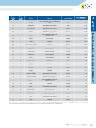 1252019 << Ranking do Varejo SBVC >>
Posição
Ranking
Geral
Posição
Ranking
Recorte
Empresa Segmento Estrutura de Capital
% do e-Commerce nas
vendas totais 2018
14 1 B2W Digital¹
Lojas de Departamento,Artigos do Lar e Mercadorias
em Geral
Aberto 100,0%
48 2 Grupo Netshoes 4
Moda, Calçados e Artigos Esportivos Aberto 100,0%
66 3 GFG LatAm - Dafiti 4
Moda, Calçados e Artigos Esportivos Fechado 100,0%
153 4 Privalia 4
Moda, Calçados e Artigos Esportivos Fechado 100,0%
194 5 Amazon 4 Lojas de Departamento,Artigos do Lar
e Mercadorias em Geral
Fechado 100,0%
258 6 Wine.com ¹ Outros Segmentos Fechado 100,0%
295 7 Mobly 4
Eletromóveis Fechado 100,0%
263 8 (Leveros - MultiAr) Refrigelo ¹ Eletromóveis Fechado 69,0%
283 9 Livraria Curitiba 4
Livrarias e Papelarias Fechado 65,0%
228 10 Drogaria Onofre 4 Drogaria e Perfumaria Fechado 45,0%
202 11 Livraria Cultura ¹ Livrarias e Papelarias Fechado 43,0%
80 12 Saraiva ³ Livrarias e Papelarias Aberto 38,0%
5 13 Magazine Luiza ¹ Eletromóveis Aberto 35,7%
88 14 Lojas Colombo ¹ Eletromóveis Fechado 29,3%
101 15 Novo Mundo ¹ Eletromóveis Fechado 23,0%
3 16 Via Varejo ¹ Eletromóveis Aberto 22,6%
138 17 Grupo Soma de Moda ¹ Moda, Calçados e Artigos Esportivos Fechado 22,3%
42 18 (Centauro) Grupo SBF 4
Moda, Calçados e Artigos Esportivos Fechado 16,0%
91 19 Grupo Herval 5 Lojas de Departamento,Artigos do Lar
e Mercadorias em Geral
Fechado 15,0%
165 20 Halipar ¹ Foodservice Fechado 15,0%
256 21 Reserva ¹ Moda, Calçados e Artigos Esportivos Fechado 14,0%
56 22 Panvel Farmácias ¹ Drogaria e Perfumaria Aberto 12,5%
7 23 Grupo Boticário ¹ Drogaria e Perfumaria Fechado 10,0%
70 24 Arezzo ¹ Moda, Calçados e Artigos Esportivos Aberto 9,7%
112 25 Tok Stok 4
Eletromóveis Fechado 7,0%
Asempresascommaiorsharedevendasonline>>01-25<<
1. Dados declaratórios fornecidos pelas empresas, formalmente recebidos e arquivados pela SBVC; OBS: e-mails que as empresas nos enviaram; 2. Dados publicados por entidades setoriais representativas; OBS: Ranking ABRAS; 3. Balanços contábeis publicados pelas empresas; OBS:
Balanços que conseguimos no site, Supermercado Moderno e Ranking Exame; 4. Publicações em veículos de notória reputação; OBS: Reportagens; 5. Estimativas feitas pela equipe técnica da SBVC, empregando como critérios a venda média por loja de redes de segmento e perfil similares
ou o faturamento por loja divulgado pelas empresas em publicações setoriais, multiplicados pelo número de lojas da rede; Câmbio euro (Média 2018) R$ 4,40; Câmbio dólar (Média 2018) R$ 3,87
 