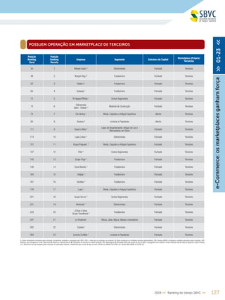 e-Commerce:osmarketplacesganhamforça>>01-23<<
Posição
Ranking
Geral
Posição
Ranking
Recorte
Empresa Segmento Estrutura de Capital
Marketplace (Próprio/
Terceiros)
30 1 Móveis Gazin ¹ Eletromóveis Fechado Terceiros
49 2 Burger King ³ Foodservice Fechado Terceiros
52 3 Habib´s 5
Foodservice Fechado Terceiros
65 4 Subway 4
Foodservice Fechado Terceiros
72 5 Ri Happy/PBKids ¹ Outros Segmentos Fechado Terceiros
73 6
(Telhanorte)
Saint - Gobain 5 Material de Construção Fechado Terceiros
74 7 Cia Hering ¹ Moda, Calçados e Artigos Esportivos Aberto Terceiros
80 8 Saraiva ³ Livrarias e Papelarias Aberto Terceiros
111 9 Casa & Vídeo ¹
Lojas de Departamento,Artigos do Lar e
Mercadorias em Geral
Fechado Terceiros
113 10 Lojas Lebes ¹ Eletromóveis Fechado Terceiros
121 11 Grupo Paquetá ¹ Moda, Calçados e Artigos Esportivos Fechado Terceiros
137 12 Petz ¹ Outros Segmentos Fechado Terceiros
145 13 Grupo Trigo ¹ Foodservice Fechado Terceiros
146 14 Coco Bambu 4
Foodservice Fechado Terceiros
165 15 Halipar ¹ Foodservice Fechado Terceiros
167 16 Giraffas 4
Foodservice Fechado Terceiros
176 17 Lupo ¹ Moda, Calçados e Artigos Esportivos Fechado Terceiros
221 18 Grupo Uni.co ¹ Outros Segmentos Fechado Terceiros
231 19 Berlanda ¹ Eletromóveis Fechado Terceiros
233 20
(China in Box)
Grupo Trendfoods 4 Foodservice Fechado Terceiros
247 21 Le Postiche¹ Óticas, Jóias, Bijoux, Bolsas e Acessórios Fechado Terceiros
282 22 Cybelar¹ Eletromóveis Fechado Terceiros
283 23 Livraria Curitiba 4
Livrarias e Papelarias Fechado Terceiros
POSSUEM OPERAÇÃO EM MARKETPLACE DE TERCEIROS
1. Dados declaratórios fornecidos pelas empresas, formalmente recebidos e arquivados pela SBVC; OBS: e-mails que as empresas nos enviaram; 2. Dados publicados por entidades setoriais representativas; OBS: Ranking ABRAS; 3. Balanços contábeis publicados pelas empresas; OBS:
Balanços que conseguimos no site, Supermercado Moderno e Ranking Exame; 4. Publicações em veículos de notória reputação; OBS: Reportagens; 5. Estimativas feitas pela equipe técnica da SBVC, empregando como critérios a venda média por loja de redes de segmento e perfil similares
ou o faturamento por loja divulgado pelas empresas em publicações setoriais, multiplicados pelo número de lojas da rede; Câmbio euro (Média 2018) R$ 4,40; Câmbio dólar (Média 2018) R$ 3,87
1272019 << Ranking do Varejo SBVC >>
 