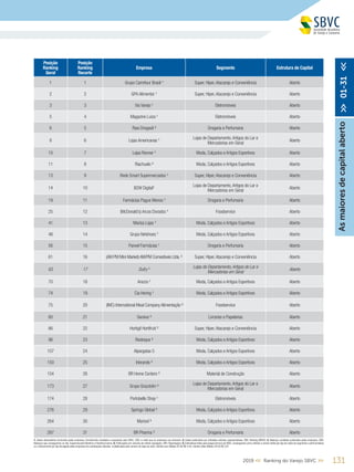 1312019 << Ranking do Varejo SBVC >>
Posição
Ranking
Geral
Posição
Ranking
Recorte
Empresa Segmento Estrutura de Capital
1 1 Grupo Carrefour Brasil ¹ Super, Hiper,Atacarejo e Conveniência Aberto
2 2 GPA Alimentar ¹ Super, Hiper,Atacarejo e Conveniência Aberto
3 3 Via Varejo ¹ Eletromóveis Aberto
5 4 Magazine Luiza ¹ Eletromóveis Aberto
6 5 Raia Drogasil ³ Drogaria e Perfumaria Aberto
8 6 Lojas Americanas ¹
Lojas de Departamento,Artigos do Lar e
Mercadorias em Geral
Aberto
10 7 Lojas Renner ¹ Moda, Calçados e Artigos Esportivos Aberto
11 8 Riachuelo ³ Moda, Calçados e Artigos Esportivos Aberto
13 9 Rede Smart Supermercados ¹ Super, Hiper,Atacarejo e Conveniência Aberto
14 10 B2W Digital¹
Lojas de Departamento,Artigos do Lar e
Mercadorias em Geral
Aberto
19 11 Farmácias Pague Menos 4
Drogaria e Perfumaria Aberto
25 12 (McDonald’s) Arcos Dorados 4
Foodservice Aberto
41 13 Marisa Lojas ¹ Moda, Calçados e Artigos Esportivos Aberto
48 14 Grupo Netshoes 4
Moda, Calçados e Artigos Esportivos Aberto
56 15 Panvel Farmácias ¹ Drogaria e Perfumaria Aberto
61 16 (AM PM Mini Market)AM/PM Comestíveis Ltda.² Super, Hiper,Atacarejo e Conveniência Aberto
63 17 Dufry 5 Lojas de Departamento,Artigos do Lar e
Mercadorias em Geral
Aberto
70 18 Arezzo ¹ Moda, Calçados e Artigos Esportivos Aberto
74 19 Cia Hering ¹ Moda, Calçados e Artigos Esportivos Aberto
75 20 (IMC) International Meal Company Alimentação ³ Foodservice Aberto
80 21 Saraiva ³ Livrarias e Papelarias Aberto
86 22 Hortigil Hortifruti ² Super, Hiper,Atacarejo e Conveniência Aberto
96 23 Restoque ³ Moda, Calçados e Artigos Esportivos Aberto
107 24 Alpargatas 5 Moda, Calçados e Artigos Esportivos Aberto
150 25 Inbrands ³ Moda, Calçados e Artigos Esportivos Aberto
154 26 BR Home Centers ³ Material de Construção Aberto
173 27 Grupo Grazziotin ³
Lojas de Departamento,Artigos do Lar e
Mercadorias em Geral
Aberto
174 28 Portobello Shop ¹ Eletromóveis Aberto
276 29 Springs Global ³ Moda, Calçados e Artigos Esportivos Aberto
264 30 Marisol ³ Moda, Calçados e Artigos Esportivos Aberto
287 31 BR Pharma ³ Drogaria e Perfumaria Aberto
Asmaioresdecapitalaberto>>01-31<<
1. Dados declaratórios fornecidos pelas empresas, formalmente recebidos e arquivados pela SBVC; OBS: e-mails que as empresas nos enviaram; 2. Dados publicados por entidades setoriais representativas; OBS: Ranking ABRAS; 3. Balanços contábeis publicados pelas empresas; OBS:
Balanços que conseguimos no site, Supermercado Moderno e Ranking Exame; 4. Publicações em veículos de notória reputação; OBS: Reportagens; 5. Estimativas feitas pela equipe técnica da SBVC, empregando como critérios a venda média por loja de redes de segmento e perfil similares
ou o faturamento por loja divulgado pelas empresas em publicações setoriais, multiplicados pelo número de lojas da rede; Câmbio euro (Média 2018) R$ 4,40; Câmbio dólar (Média 2018) R$ 3,87
 
