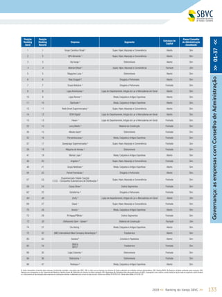 1332019 << Ranking do Varejo SBVC >>
Posição
Ranking
Geral
Posição
Ranking
Recorte
Empresa Segmento
Estrutura de
Capital
Possui Conselho
de Administração
Constituído
1 1 Grupo Carrefour Brasil ¹ Super, Hiper,Atacarejo e Conveniência Aberto Sim
2 2 GPA Alimentar ¹ Super, Hiper,Atacarejo e Conveniência Aberto Sim
3 3 Via Varejo ¹ Eletromóveis Aberto Sim
4 4 Walmart Brasil 5
Super, Hiper,Atacarejo e Conveniência Fechado Sim
5 5 Magazine Luiza ¹ Eletromóveis Aberto Sim
6 6 Raia Drogasil ³ Drogaria e Perfumaria Aberto Sim
7 7 Grupo Boticário ¹ Drogaria e Perfumaria Fechado Sim
8 8 Lojas Americanas ¹ Lojas de Departamento,Artigos do Lar e Mercadorias em Geral Aberto Sim
10 9 Lojas Renner ¹ Moda, Calçados e Artigos Esportivos Aberto Sim
11 10 Riachuelo ³ Moda, Calçados e Artigos Esportivos Aberto Sim
13 11 Rede Smart Supermercados ¹ Super, Hiper,Atacarejo e Conveniência Aberto Sim
14 12 B2W Digital¹ Lojas de Departamento,Artigos do Lar e Mercadorias em Geral Aberto Sim
15 13 Havan 4
Lojas de Departamento,Artigos do Lar e Mercadorias em Geral Fechado Sim
23 14 Leroy Merlin 4
Material de Construção Fechado Sim
30 15 Móveis Gazin¹ Eletromóveis Fechado Sim
32 16 Pernambucanas ¹ Moda, Calçados e Artigos Esportivos Fechado Sim
37 17 Savegnago Supermercados ² Super, Hiper,Atacarejo e Conveniência Fechado Sim
39 18 Máquina de Vendas 4
Eletromóveis Fechado Sim
41 19 Marisa Lojas ¹ Moda, Calçados e Artigos Esportivos Aberto Sim
46 20 Angeloni ² Super, Hiper,Atacarejo e Conveniência Fechado Sim
48 21 Grupo Netshoes 4
Moda, Calçados e Artigos Esportivos Aberto Sim
56 22 Panvel Farmácias ¹ Drogaria e Perfumaria Aberto Sim
57 23
(Supermercado Cidade Canção)
C.S.D. - Companhia Sulamericana de Distribuição ²
Super, Hiper,Atacarejo e Conveniência Fechado Sim
59 24 Cacau Show ¹ Outros Segmentos Fechado Sim
62 25 Extrafarma ³ Drogaria e Perfumaria Fechado Sim
63 26 Dufry 5
Lojas de Departamento,Artigos do Lar e Mercadorias em Geral Aberto Sim
69 27 Giassi ¹ Super, Hiper,Atacarejo e Conveniência Fechado Sim
70 28 Arezzo ¹ Moda, Calçados e Artigos Esportivos Aberto Sim
72 29 Ri Happy/PBKids ¹ Outros Segmentos Fechado Sim
73 30 (Telhanorte) Saint - Gobain 5
Material de Construção Fechado Sim
74 31 Cia Hering ¹ Moda, Calçados e Artigos Esportivos Aberto Sim
75 32 (IMC) International Meal Company Alimentação ³ Foodservice Aberto Sim
80 33 Saraiva ³ Livrarias e Papelarias Aberto Sim
85 34
(Bob’s)
BFFC¹
Foodservice Fechado Sim
88 35 Lojas Colombo ¹ Eletromóveis Fechado Sim
94 36 Eletrozema 4
Eletromóveis Fechado Sim
96 37 Restoque ³ Moda, Calçados e Artigos Esportivos Aberto Sim
Governança:asempresascomConselhodeAdministração>>01-37<<
1. Dados declaratórios fornecidos pelas empresas, formalmente recebidos e arquivados pela SBVC; OBS: e-mails que as empresas nos enviaram; 2. Dados publicados por entidades setoriais representativas; OBS: Ranking ABRAS; 3. Balanços contábeis publicados pelas empresas; OBS:
Balanços que conseguimos no site, Supermercado Moderno e Ranking Exame; 4. Publicações em veículos de notória reputação; OBS: Reportagens; 5. Estimativas feitas pela equipe técnica da SBVC, empregando como critérios a venda média por loja de redes de segmento e perfil similares
ou o faturamento por loja divulgado pelas empresas em publicações setoriais, multiplicados pelo número de lojas da rede; Câmbio euro (Média 2018) R$ 4,40; Câmbio dólar (Média 2018) R$ 3,87
 