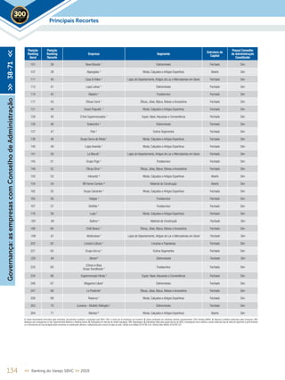 Principais Recortes2019
Posição
Ranking
Geral
Posição
Ranking
Recorte
Empresa Segmento
Estrutura de
Capital
Possui Conselho
de Administração
Constituído
101 38 Novo Mundo ¹ Eletromóveis Fechado Sim
107 39 Alpargatas 5
Moda, Calçados e Artigos Esportivos Aberto Sim
111 40 Casa & Vídeo ¹ Lojas de Departamento,Artigos do Lar e Mercadorias em Geral Fechado Sim
113 41 Lojas Lebes ¹ Eletromóveis Fechado Sim
114 42 Madero 4
Foodservice Fechado Sim
117 43 Óticas Carol ¹ Óticas, Jóias, Bijoux, Bolsas e Acessórios Fechado Sim
121 44 Grupo Paquetá ¹ Moda, Calçados e Artigos Esportivos Fechado Sim
128 45 D´Avó Supermercados ¹ Super, Hiper,Atacarejo e Conveniência Fechado Sim
130 46 Todeschini ¹ Eletromóveis Fechado Sim
137 47 Petz ¹ Outros Segmentos Fechado Sim
138 48 Grupo Soma de Moda ¹ Moda, Calçados e Artigos Esportivos Fechado Sim
140 49 Lojas Avenida 4
Moda, Calçados e Artigos Esportivos Fechado Sim
141 50 Le Biscuit ¹ Lojas de Departamento,Artigos do Lar e Mercadorias em Geral Fechado Sim
145 51 Grupo Trigo ¹ Foodservice Fechado Sim
146 52 Óticas Diniz 4
Óticas, Jóias, Bijoux, Bolsas e Acessórios Fechado Sim
150 53 Inbrands ³ Moda, Calçados e Artigos Esportivos Aberto Sim
154 54 BR Home Centers ³ Material de Construção Aberto Sim
162 55 Grupo Calcenter ¹ Moda, Calçados e Artigos Esportivos Fechado Sim
165 56 Halipar ¹ Foodservice Fechado Sim
167 57 Giraffas 4
Foodservice Fechado Sim
176 58 Lupo ¹ Moda, Calçados e Artigos Esportivos Fechado Sim
183 59 Todimo 5
Material de Construção Fechado Sim
186 60 Chilli Beans ¹ Óticas, Jóias, Bijoux, Bolsas e Acessórios Fechado Sim
199 61 Multicoisas 5
Lojas de Departamento,Artigos do Lar e Mercadorias em Geral Fechado Sim
202 62 Livraria Cultura ¹ Livrarias e Papelarias Fechado Sim
221 63 Grupo Uni.co ¹ Outros Segmentos Fechado Sim
230 64 Bemol 5
Eletromóveis Fechado Sim
233 65
(China in Box)
Grupo Trendfoods 4 Foodservice Fechado Sim
234 66 Supermercado Hirota ¹ Super, Hiper,Atacarejo e Conveniência Fechado Sim
246 67 Magazine Liliani¹ Eletromóveis Fechado Sim
247 68 Le Postiche¹ Óticas, Jóias, Bijoux, Bolsas e Acessórios Fechado Sim
256 69 Reserva ¹ Moda, Calçados e Artigos Esportivos Fechado Sim
263 70 (Leveros - MultiAr) Refrigelo ¹ Eletromóveis Fechado Sim
264 71 Marisol ³ Moda, Calçados e Artigos Esportivos Aberto Sim
134 << Ranking do Varejo SBVC >> 2019
Governança:asempresascomConselhodeAdministração>>38-71<<
1. Dados declaratórios fornecidos pelas empresas, formalmente recebidos e arquivados pela SBVC; OBS: e-mails que as empresas nos enviaram; 2. Dados publicados por entidades setoriais representativas; OBS: Ranking ABRAS; 3. Balanços contábeis publicados pelas empresas; OBS:
Balanços que conseguimos no site, Supermercado Moderno e Ranking Exame; 4. Publicações em veículos de notória reputação; OBS: Reportagens; 5. Estimativas feitas pela equipe técnica da SBVC, empregando como critérios a venda média por loja de redes de segmento e perfil similares
ou o faturamento por loja divulgado pelas empresas em publicações setoriais, multiplicados pelo número de lojas da rede; Câmbio euro (Média 2018) R$ 4,40; Câmbio dólar (Média 2018) R$ 3,87
 