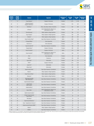 1372019 << Ranking do Varejo SBVC >>
Posição
Ranking
Geral
Posição
Ranking
Recorte
Empresa Segmento
Estrutura de
Capital
No Lojas
2018
No Lojas
2017
Expansão nº
de lojas
7 14 Grupo Boticário ¹ Drogaria e Perfumaria Fechado 4.176 4.138 38
60 15
(Clamed Farmácias )
Drogaria Catarinense ¹
Drogaria e Perfumaria Fechado 503 467 36
186 16 Chilli Beans ¹ Óticas, Jóias, Bijoux, Bolsas e Acessórios Fechado 832 800 32
141 17 Le Biscuit ¹
Lojas de Departamento,Artigos do Lar
e Mercadorias em Geral
Fechado 125 95 30
32 18 Pernambucanas ¹ Moda, Calçados e Artigos Esportivos Fechado 346 317 29
121 19 Grupo Paquetá ¹ Moda, Calçados e Artigos Esportivos Fechado 265 236 29
150 20 Inbrands ³ Moda, Calçados e Artigos Esportivos Aberto 389 361 28
1 21 Grupo Carrefour Brasil ¹ Super, Hiper,Atacarejo e Conveniência Aberto 660 634 26
72 22 Ri Happy/PBKids ¹ Outros Segmentos Fechado 277 254 23
221 23 Grupo Uni.co ¹ Outros Segmentos Fechado 415 392 23
22 24 Supermercados BH ² Super, Hiper,Atacarejo e Conveniência Fechado 198 176 22
76 25 Drogaria Nissei ³ Drogaria e Perfumaria Fechado 282 262 20
56 26 Panvel Farmácias ¹ Drogaria e Perfumaria Aberto 418 399 19
173 27 Grupo Grazziotin ³
Lojas de Departamento,Artigos do Lar
e Mercadorias em Geral
Aberto 346 327 19
137 28 Petz ¹ Outros Segmentos Fechado 80 63 17
165 29 Halipar ¹ Foodservice Fechado 423 406 17
113 30 Lojas Lebes ¹ Eletromóveis Fechado 166 151 15
9 31 DPSP ³ Drogaria e Perfumaria Fechado 1.319 1.306 13
26 32 Lojas Cem ³ Eletromóveis Fechado 270 257 13
30 33 Móveis Gazin¹ Eletromóveis Fechado 264 252 12
234 34 Supermercado Hirota ¹ Super, Hiper,Atacarejo e Conveniência Fechado 36 24 12
256 35 Reserva ¹ Moda, Calçados e Artigos Esportivos Fechado 92 80 12
138 36 Grupo Soma de Moda ¹ Moda, Calçados e Artigos Esportivos Fechado 209 198 11
11 37 Riachuelo ³ Moda, Calçados e Artigos Esportivos Aberto 312 302 10
34 38
(Epa Supermercados)
DMA Distribuidora ²
Super, Hiper,Atacarejo e Conveniência Fechado 138 129 9
217 39 Supermercados Alvorada ² Super, Hiper,Atacarejo e Conveniência Fechado 20 12 8
55 40
(Super Nosso)
Multi Formato ²
Super, Hiper,Atacarejo e Conveniência Fechado 48 42 6
86 41 Hortigil Hortifruti ² Super, Hiper,Atacarejo e Conveniência Aberto 49 43 6
111 42 Casa & Vídeo ¹
Lojas de Departamento,Artigos do Lar
e Mercadorias em Geral
Fechado 98 92 6
116 43 Big Box Supermercados ² Super, Hiper,Atacarejo e Conveniência Fechado 23 17 6
20 44
(Comper Supermercados)
Grupo Pereira ¹
Super, Hiper,Atacarejo e Conveniência Fechado 63 58 5
43 45 Mart Minas ² Super, Hiper,Atacarejo e Conveniência Fechado 30 25 5
53 46 Supermercado Bahamas ² Super, Hiper,Atacarejo e Conveniência Fechado 50 45 5
58 47 Coop - Cooperativa de Consumo ² Super, Hiper,Atacarejo e Conveniência Fechado 53 48 5
67 48 (Supermercados Mambo) GMGB ² Super, Hiper,Atacarejo e Conveniência Fechado 22 17 5
264 49 Marisol ³ Moda, Calçados e Artigos Esportivos Aberto 153 148 5
18 50 Muffato ² Super, Hiper,Atacarejo e Conveniência Fechado 57 53 4
Asredesquemaisabriramlojas>>14-50<<
Análises de crescimento 2017 vs. 2018 consideram 1 - Dados declaratórios fornecidos pelas empresas, formalmente recebidos e arquivados pela SBVC; (OBS: e-mails que as empresas nos enviaram), 2 - Dados publicados por entidades setoriais representativas; OBS: Ranking ABRAS;
3 - Balanços contábeis publicados pelas empresas; OBS: Balanços que conseguimos no site, Supermercado Moderno e Ranking Exame
 