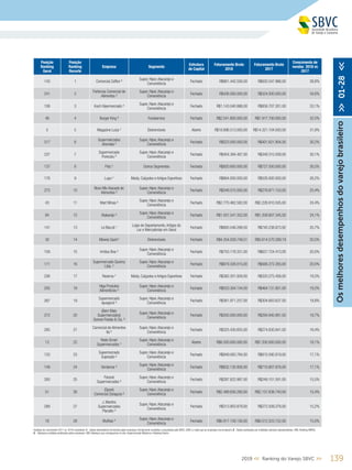 1392019 << Ranking do Varejo SBVC >>
Posição
Ranking
Geral
Posição
Ranking
Recorte
Empresa Segmento
Estrutura
de Capital
Faturamento Bruto
2018
Faturamento Bruto
2017
Crescimento de
vendas 2018 vs
2017
143 1 Comercial Zaffari ²
Super, Hiper,Atacarejo e
Conveniência
Fechado R$861.442.556,00 R$620.547.966,00 38,8%
241 2
Fortemax Comercial de
Alimentos ²
Super, Hiper,Atacarejo e
Conveniência
Fechado R$436.000.000,00 R$324.000.000,00 34,6%
108 3 Koch Hipermercado ²
Super, Hiper,Atacarejo e
Conveniência
Fechado R$1.143.040.886,00 R$858.707.261,00 33,1%
49 4 Burger King ³ Foodservice Fechado R$2.541.800.000,00 R$1.917.700.000,00 32,5%
5 5 Magazine Luiza ¹ Eletromóveis Aberto R$18.896.513.000,00 R$14.321.104.000,00 31,9%
217 6
Supermercados
Alvorada ²
Super, Hiper,Atacarejo e
Conveniência
Fechado R$523.000.000,00 R$401.621.904,00 30,2%
237 7
Supermercado
Porecatu ²
Super, Hiper,Atacarejo e
Conveniência
Fechado R$454.394.487,00 R$349.315.058,00 30,1%
137 8 Petz ¹ Outros Segmentos Fechado R$920.600.000,00 R$727.500.000,00 26,5%
176 9 Lupo ¹ Moda, Calçados e Artigos Esportivos Fechado R$664.000.000,00 R$526.000.000,00 26,2%
273 10
Novo Mix Atacado de
Alimentos ²
Super, Hiper,Atacarejo e
Conveniência
Fechado R$349.575.000,00 R$278.871.153,00 25,4%
43 11 Mart Minas ²
Super, Hiper,Atacarejo e
Conveniência
Fechado R$2.770.462.582,00 R$2.226.910.505,00 24,4%
84 12 Atakarejo ²
Super, Hiper,Atacarejo e
Conveniência
Fechado R$1.501.541.352,00 R$1.209.807.345,00 24,1%
141 13 Le Biscuit ¹
Lojas de Departamento,Artigos do
Lar e Mercadorias em Geral
Fechado R$893.546.299,50 R$740.238.873,92 20,7%
30 14 Móveis Gazin¹ Eletromóveis Fechado R$4.354.028.749,51 R$3.614.570.389,19 20,5%
159 15 Irmãos Boa ²
Super, Hiper,Atacarejo e
Conveniência
Fechado R$753.178.331,00 R$627.724.413,00 20,0%
171 16
Supermercado Queiroz
Ltda. ²
Super, Hiper,Atacarejo e
Conveniência
Fechado R$679.326.015,00 R$566.272.265,00 20,0%
256 17 Reserva ¹ Moda, Calçados e Artigos Esportivos Fechado R$382.201.928,00 R$320.275.458,00 19,3%
205 18
Higa Produtos
Alimentícios ²
Super, Hiper,Atacarejo e
Conveniência
Fechado R$553.304.154,00 R$464.131.851,00 19,2%
267 19
Supermercado
Iquegami ²
Super, Hiper,Atacarejo e
Conveniência
Fechado R$361.971.257,00 R$304.683.637,00 18,8%
272 20
(Bem Mais
Supermercados)
Gomes Paixão & Cia. ²
Super, Hiper,Atacarejo e
Conveniência
Fechado R$350.000.000,00 R$294.840.991,00 18,7%
285 21
Comercial de Alimentos
Ita ²
Super, Hiper,Atacarejo e
Conveniência
Fechado R$325.430.655,00 R$274.830.841,00 18,4%
13 22
Rede Smart
Supermercados ¹
Super, Hiper,Atacarejo e
Conveniência
Aberto R$8.500.000.000,00 R$7.200.000.000,00 18,1%
133 23
Supermercado
Superpão ²
Super, Hiper,Atacarejo e
Conveniência
Fechado R$949.083.784,00 R$810.590.819,00 17,1%
149 24 Verdemar ²
Super, Hiper,Atacarejo e
Conveniência
Fechado R$832.130.958,00 R$710.807.678,00 17,1%
300 25
Paraná
Supermercados ²
Super, Hiper,Atacarejo e
Conveniência
Fechado R$287.822.987,00 R$249.101.591,00 15,5%
51 26
(Spani)
Comercial Zaragoza ²
Super, Hiper,Atacarejo e
Conveniência
Fechado R$2.489.656.280,00 R$2.157.638.740,00 15,4%
289 27
J. Martins
Supermercados
Planalto ²
Super, Hiper,Atacarejo e
Conveniência
Fechado R$313.903.879,00 R$272.509.278,00 15,2%
18 28 Muffato ²
Super, Hiper,Atacarejo e
Conveniência
Fechado R$6.917.158.156,00 R$6.012.523.152,00 15,0%
Osmelhoresdesempenhosdovarejobrasileiro>>01-28<<
Análises de crescimento 2017 vs. 2018 consideram 1 - Dados declaratórios fornecidos pelas empresas, formalmente recebidos e arquivados pela SBVC; (OBS: e-mails que as empresas nos enviaram), 2 - Dados publicados por entidades setoriais representativas; OBS: Ranking ABRAS;
3 - Balanços contábeis publicados pelas empresas; OBS: Balanços que conseguimos no site, Supermercado Moderno e Ranking Exame
 