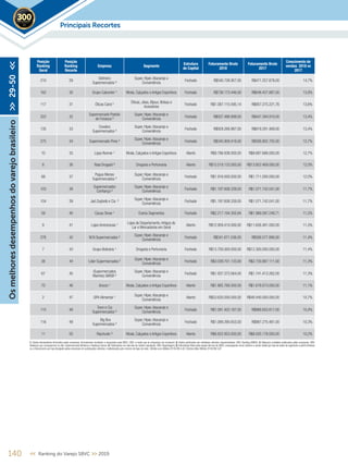 Posição
Ranking
Geral
Posição
Ranking
Recorte
Empresa Segmento
Estrutura
de Capital
Faturamento Bruto
2018
Faturamento Bruto
2017
Crescimento de
vendas 2018 vs
2017
210 29
Delmoro
Supermercados ²
Super, Hiper,Atacarejo e
Conveniência
Fechado R$540.726.957,00 R$471.257.878,00 14,7%
162 30 Grupo Calcenter ¹ Moda, Calçados e Artigos Esportivos Fechado R$738.173.446,00 R$648.427.887,00 13,8%
117 31 Óticas Carol ¹
Óticas, Jóias, Bijoux, Bolsas e
Acessórios
Fechado R$1.087.115.595,14 R$957.275.221,76 13,6%
222 32
Supermercado Padrão
do Fonseca ²
Super, Hiper,Atacarejo e
Conveniência
Fechado R$507.486.899,00 R$447.394.910,00 13,4%
135 33
Covabra
Supermercados ²
Super, Hiper,Atacarejo e
Conveniência
Fechado R$929.268.987,00 R$819.291.469,00 13,4%
275 34 Supermercado Pires ²
Super, Hiper,Atacarejo e
Conveniência
Fechado R$345.909.416,00 R$306.802.705,00 12,7%
10 35 Lojas Renner ¹ Moda, Calçados e Artigos Esportivos Aberto R$9.786.838.000,00 R$8.687.666.000,00 12,7%
6 36 Raia Drogasil ³ Drogaria e Perfumaria Aberto R$15.519.133.000,00 R$13.852.469.000,00 12,0%
68 37
Pague Menos
Supermercados ²
Super, Hiper,Atacarejo e
Conveniência
Fechado R$1.916.000.000,00 R$1.711.000.000,00 12,0%
103 38
Supermercados
Confiança ²
Super, Hiper,Atacarejo e
Conveniência
Fechado R$1.197.608.339,00 R$1.071.742.041,00 11,7%
104 39 Jad Zogheib e Cia ²
Super, Hiper,Atacarejo e
Conveniência
Fechado R$1.197.608.339,00 R$1.071.742.041,00 11,7%
59 40 Cacau Show ¹ Outros Segmentos Fechado R$2.217.194.350,84 R$1.989.097.249,71 11,5%
8 41 Lojas Americanas ¹
Lojas de Departamento,Artigos do
Lar e Mercadorias em Geral
Aberto R$12.959.410.000,00 R$11.626.481.000,00 11,5%
276 42 M.N Supermercados ²
Super, Hiper,Atacarejo e
Conveniência
Fechado R$341.671.536,00 R$306.577.890,00 11,4%
7 43 Grupo Boticário ¹ Drogaria e Perfumaria Fechado R$13.700.000.000,00 R$12.300.000.000,00 11,4%
38 44 Líder Supermercados ²
Super, Hiper,Atacarejo e
Conveniência
Fechado R$3.039.701.133,00 R$2.730.887.111,00 11,3%
67 45
(Supermercados
Mambo) GMGB ²
Super, Hiper,Atacarejo e
Conveniência
Fechado R$1.937.372.064,00 R$1.741.413.262,00 11,3%
70 46 Arezzo ¹ Moda, Calçados e Artigos Esportivos Aberto R$1.865.766.000,00 R$1.678.873.000,00 11,1%
2 47 GPA Alimentar ¹
Super, Hiper,Atacarejo e
Conveniência
Aberto R$53.620.000.000,00 R$48.440.000.000,00 10,7%
115 48
Torre e Cia
Supermercados ²
Super, Hiper,Atacarejo e
Conveniência
Fechado R$1.091.403.187,00 R$988.603.817,00 10,4%
116 49
Big Box
Supermercados ²
Super, Hiper,Atacarejo e
Conveniência
Fechado R$1.089.395.653,00 R$987.275.481,00 10,3%
11 50 Riachuelo ³ Moda, Calçados e Artigos Esportivos Aberto R$8.822.953.000,00 R$8.005.178.000,00 10,2%
140 << Ranking do Varejo SBVC >> 2019
Osmelhoresdesempenhosdovarejobrasileiro>>29-50<<
Principais Recortes2019
1. Dados declaratórios fornecidos pelas empresas, formalmente recebidos e arquivados pela SBVC; OBS: e-mails que as empresas nos enviaram; 2. Dados publicados por entidades setoriais representativas; OBS: Ranking ABRAS; 3. Balanços contábeis publicados pelas empresas; OBS:
Balanços que conseguimos no site, Supermercado Moderno e Ranking Exame; 4. Publicações em veículos de notória reputação; OBS: Reportagens; 5. Estimativas feitas pela equipe técnica da SBVC, empregando como critérios a venda média por loja de redes de segmento e perfil similares
ou o faturamento por loja divulgado pelas empresas em publicações setoriais, multiplicados pelo número de lojas da rede; Câmbio euro (Média 2018) R$ 4,40; Câmbio dólar (Média 2018) R$ 3,87
 