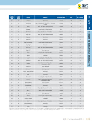 1432019 << Ranking do Varejo SBVC >>
Posição
Ranking
Geral
Posição
Ranking
Recorte
Empresa Segmento Estrutura de Capital Sede N° de estados
87 18 Ortobom 5
Eletromóveis Fechado SP 27
91 19 Grupo Herval 5 Lojas de Departamento,Artigos do Lar e Mercadorias
em Geral
Fechado RS 27
99 20 Vivara 5
Óticas, Jóias, Bijoux, Bolsas e Acessórios Fechado SP 27
107 21 Alpargatas 5
Moda, Calçados e Artigos Esportivos Aberto SP 27
110 22 BR Mania ² Super, Hiper,Atacarejo e Conveniência Fechado RJ 27
117 23 Óticas Carol ¹ Óticas, Jóias, Bijoux, Bolsas e Acessórios Fechado SP 27
127 24 Marabraz 4
Eletromóveis Fechado SP 27
130 25 Todeschini ¹ Eletromóveis Fechado RS 27
138 26 Grupo Soma de Moda ¹ Moda, Calçados e Artigos Esportivos Fechado RJ 27
145 27 Grupo Trigo ¹ Foodservice Fechado RJ 27
146 28 Óticas Diniz 4
Óticas, Jóias, Bijoux, Bolsas e Acessórios Fechado SP 27
147 29 Grupo CRM 4
Outros Segmentos Fechado SP 27
153 30 Privalia 4
Moda, Calçados e Artigos Esportivos Fechado SP 27
167 31 Giraffas 4
Foodservice Fechado DF 27
176 32 Lupo ¹ Moda, Calçados e Artigos Esportivos Fechado SP 27
196 33 Chilli Beans ¹ Óticas, Jóias, Bijoux, Bolsas e Acessórios Fechado SP 27
194 34 Amazon 4 Lojas de Departamento,Artigos do Lar
e Mercadorias em Geral
Fechado SP 27
221 35 Grupo Uni.co ¹ Outros Segmentos Fechado SP 27
258 36 Wine.com ¹ Outros Segmentos Fechado ES 27
263 37 (Leveros - MultiAr) Refrigelo ¹ Eletromóveis Fechado SP 27
295 38 Mobly 4
Eletromóveis Fechado SP 27
11 39 Riachuelo ³ Moda, Calçados e Artigos Esportivos Aberto SP 26
45 40 Polishop 4 Lojas de Departamento,Artigos do Lar
e Mercadorias em Geral
Fechado SP 26
73 41 Ri Happy/PBKids ¹ Outros Segmentos Fechado SP 26
174 42 Portobello Shop ¹ Eletromóveis Aberto SP 26
197 43 Mundo Verde 5
Super, Hiper,Atacarejo e Conveniência Fechado RJ 26
215 44 Mr. Cat 5
Moda, Calçados e Artigos Esportivos Fechado RJ 26
259 45 iGUi Piscinas 5
Outros Segmentos Fechado RS 26
264 46 Marisol ³ Moda, Calçados e Artigos Esportivos Aberto SC 26
286 47 Chiquinho Sorvetes 5
Foodservice Fechado SP 26
17 48 Makro ² Super, Hiper,Atacarejo e Conveniência Fechado SP 25
39 49 Máquina de Vendas 4
Eletromóveis Fechado SP 25
165 50 Halipar ¹ Foodservice Fechado SP 25
AsmaioresemnúmerodeEstados>>18-50<<
1. Dados declaratórios fornecidos pelas empresas, formalmente recebidos e arquivados pela SBVC; OBS: e-mails que as empresas nos enviaram; 2. Dados publicados por entidades setoriais representativas; OBS: Ranking ABRAS; 3. Balanços contábeis publicados pelas empresas; OBS:
Balanços que conseguimos no site, Supermercado Moderno e Ranking Exame; 4. Publicações em veículos de notória reputação; OBS: Reportagens; 5. Estimativas feitas pela equipe técnica da SBVC, empregando como critérios a venda média por loja de redes de segmento e perfil similares
ou o faturamento por loja divulgado pelas empresas em publicações setoriais, multiplicados pelo número de lojas da rede; Câmbio euro (Média 2018) R$ 4,40; Câmbio dólar (Média 2018) R$ 3,87
 
