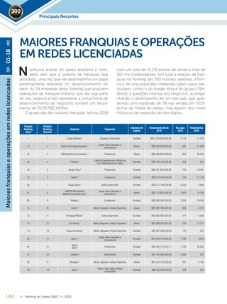 144 << Ranking do Varejo SBVC >> 2019
enhuma análise do varejo brasileiro é com-
pleta sem que o sistema de franquias seja
abordado, uma vez que ele desempenha um papel
extremamente relevante no desenvolvimento do
setor. As 59 empresas deste Ranking que possuem
operações de franquia (mesmo que ela seja parte
do seu negócio e não represente a única forma de
desenvolvimento de negócios) somam um fatura-
mento de R$ 82,582 bilhões.
O grupo das dez maiores franquias fechou 2018
MAIORES FRANQUIAS E OPERAÇÕES
EM REDES LICENCIADAS
com um total de 15.176 pontos de venda e mais de
160 mil colaboradores. Em toda a relação de fran-
quias no Ranking das 300 maiores varejistas, a tôni-
ca é de uma expansão moderada (salvo casos par-
ticulares, como o do Burger King e do grupo CRM,
devido a questões internas dos negócios), acompa-
nhando o desempenho de um mercado que apre-
sentou uma expansão de 7% nas vendas em 2018,
acima da média do varejo, mas aquém dos níveis
históricos de expansão de dois dígitos.
Posição
Ranking
Geral
Posição
Ranking
Recorte
Empresa Segmento
Estrutura de
Capital
Faturamento Bruto
2018
No Lojas
2018
Funcionários
2018
7 1 Grupo Boticário ¹ Drogaria e Perfumaria Fechado R$13.700.000.000,00 4.176 11.876
13 2 Rede Smart Supermercados ¹
Super, Hiper,Atacarejo e
Conveniência
Aberto R$8.500.000.000,00 692 21.806
25 3 (McDonald's) Arcos Dorados 4
Foodservice Aberto R$5.398.650.000,00 950 50.000
44 4 Polishop 4 Lojas de Departamento,Artigos do
Lar e Mercadorias em Geral
Fechado R$2.726.100.000,00 309 N.D.
49 5 Burger King ³ Foodservice Fechado R$2.541.800.000,00 793 13.481
52 6 Habib´s 5
Foodservice Fechado R$2.415.000.000,00 543 21.720
59 7 Cacau Show ¹ Outros Segmentos Fechado R$2.217.194.350,84 2.235 5.988
61 8
(AM PM Mini Market)
AM/PM Comestíveis Ltda. ²
Super, Hiper,Atacarejo e
Conveniência
Aberto R$2.152.830.266,00 2.493 14.335
65 9 Subway 4
Foodservice Fechado R$2.000.000.000,00 2.300 18.400
70 10 Arezzo ¹ Moda, Calçados e Artigos Esportivos Aberto R$1.865.766.000,00 685 2.437
72 11 Ri Happy/PBKids ¹ Outros Segmentos Fechado R$1.800.000.000,00 277 4.500
74 12 Cia Hering ¹ Moda, Calçados e Artigos Esportivos Aberto R$1.688.250.000,00 730 12.317
78 13 Grupo Via Veneto 5
Moda, Calçados e Artigos Esportivos Fechado R$1.667.000.000,00 187 N.D.
83 14 Select ²
Super, Hiper,Atacarejo e
Conveniência
Fechado R$1.528.134.000,00 1030 9818
85 15
(Bob's)
BFFC¹
Foodservice Fechado R$1.452.775.475,17 1.139 20.000
87 16 Ortobom 5
Eletromóveis Fechado R$1.440.000.000,00 2.000 N.D.
96 17 Restoque ³ Moda, Calçados e Artigos Esportivos Aberto R$1.244.145.000,00 257 5.140
99 18 Vivara 5 Óticas, Jóias, Bijoux, Bolsas
e Acessórios
Fechado R$2.853.000.000,00 258 N.D.
Principais Recortes2019
Maioresfranquiaseoperaçõesemredeslicenciadas>>01-18<<
N
 