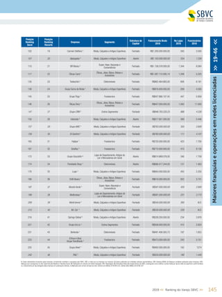 1452019 << Ranking do Varejo SBVC >>
Posição
Ranking
Geral
Posição
Ranking
Recorte
Empresa Segmento
Estrutura de
Capital
Faturamento Bruto
2018
No Lojas
2018
Funcionários
2018
102 19 Carmen Steffens 5
Moda, Calçados e Artigos Esportivos Fechado R$1.200.000.000,00 500 3.500
107 20 Alpargatas 5
Moda, Calçados e Artigos Esportivos Aberto R$1.163.000.000,00 554 1.330
110 21 BR Mania ²
Super, Hiper,Atacarejo e
Conveniência
Fechado R$1.136.578.000,00 1.344 8.064
117 22 Óticas Carol ¹
Óticas, Jóias, Bijoux, Bolsas e
Acessórios
Fechado R$1.087.115.595,14 1.208 5.325
130 23 Todeschini ¹ Eletromóveis Fechado R$962.484.665,00 608 6.181
138 24 Grupo Soma de Moda ¹ Moda, Calçados e Artigos Esportivos Fechado R$919.400.000,00 209 4.500
145 25 Grupo Trigo ¹ Foodservice Fechado R$847.866.107,45 447 5.959
146 26 Óticas Diniz 4 Óticas, Jóias, Bijoux, Bolsas e
Acessórios
Fechado R$847.000.000,00 1.000 11.000
147 27 Grupo CRM 4
Outros Segmentos Fechado R$846.783.220,25 866 4.330
150 28 Inbrands ³ Moda, Calçados e Artigos Esportivos Aberto R$817.801.000,00 389 5.446
157 29 Grupo AMC 5
Moda, Calçados e Artigos Esportivos Fechado R$763.000.000,00 303 2.600
158 30 Di Santinni 5
Moda, Calçados e Artigos Esportivos Fechado R$760.000.000,00 111 4.107
165 31 Halipar ¹ Foodservice Fechado R$720.000.000,00 423 7.700
167 32 Giraffas 4
Foodservice Fechado R$710.000.000,00 415 9.130
173 33 Grupo Grazziotin ³
Lojas de Departamento,Artigos do
Lar e Mercadorias em Geral
Aberto R$674.989.078,00 346 1.759
174 34 Portobello Shop ¹ Eletromóveis Aberto R$666.417.244,00 131 1.483
176 35 Lupo ¹ Moda, Calçados e Artigos Esportivos Fechado R$664.000.000,00 450 2.250
186 36 Chilli Beans ¹
Óticas, Jóias, Bijoux, Bolsas e
Acessórios
Fechado R$616.000.000,00 832 3.741
197 37 Mundo Verde 5 Super, Hiper,Atacarejo e
Conveniência
Fechado R$587.000.000,00 420 2.800
199 38 Multicoisas 5 Lojas de Departamento,Artigos do
Lar e Mercadorias em Geral
Fechado R$581.000.000,00 231 2.772
209 39 World tennis 5
Moda, Calçados e Artigos Esportivos Fechado R$545.000.000,00 260 N.D.
215 40 Mr. Cat 5
Moda, Calçados e Artigos Esportivos Fechado R$530.000.000,00 220 N.D.
216 41 Springs Global ³ Moda, Calçados e Artigos Esportivos Aberto R$526.200.000,00 234 3.978
221 42 Grupo Uni.co ¹ Outros Segmentos Fechado R$508.000.000,00 415 2.924
231 43 Berlanda ¹ Eletromóveis Fechado R$481.406.593,73 197 1.653
233 44
(China in Box)
Grupo Trendfoods 4 Foodservice Fechado R$473.000.000,00 245 5.151
235 45 Grupo Afeet 4
Moda, Calçados e Artigos Esportivos Fechado R$460.000.000,00 182 1274
242 46 TNG 5
Moda, Calçados e Artigos Esportivos Fechado R$434.000.000,00 180 1.440
Maioresfranquiaseoperaçõesemredeslicenciadas>>19-46<<
1. Dados declaratórios fornecidos pelas empresas, formalmente recebidos e arquivados pela SBVC; OBS: e-mails que as empresas nos enviaram; 2. Dados publicados por entidades setoriais representativas; OBS: Ranking ABRAS; 3. Balanços contábeis publicados pelas empresas; OBS:
Balanços que conseguimos no site, Supermercado Moderno e Ranking Exame; 4. Publicações em veículos de notória reputação; OBS: Reportagens; 5. Estimativas feitas pela equipe técnica da SBVC, empregando como critérios a venda média por loja de redes de segmento e perfil similares
ou o faturamento por loja divulgado pelas empresas em publicações setoriais, multiplicados pelo número de lojas da rede; Câmbio euro (Média 2018) R$ 4,40; Câmbio dólar (Média 2018) R$ 3,87
 