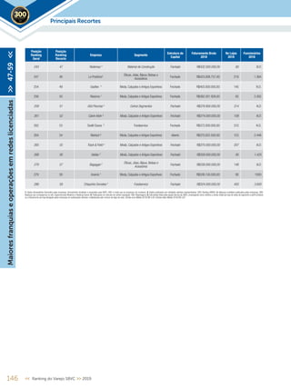 Principais Recortes2019
Posição
Ranking
Geral
Posição
Ranking
Recorte
Empresa Segmento
Estrutura de
Capital
Faturamento Bruto
2018
No Lojas
2018
Funcionários
2018
243 47 Redemac 5
Material de Construção Fechado R$432.000.000,00 80 N.D.
247 48 Le Postiche¹
Óticas, Jóias, Bijoux, Bolsas e
Acessórios
Fechado R$423.008.757,00 219 1.364
254 49 Usaflex 4
Moda, Calçados e Artigos Esportivos Fechado R$403.000.000,00 140 N.D.
256 50 Reserva ¹ Moda, Calçados e Artigos Esportivos Fechado R$382.201.928,00 92 2.262
259 51 iGUi Piscinas 5
Outros Segmentos Fechado R$376.800.000,00 314 N.D.
261 52 Calvin Klein 5
Moda, Calçados e Artigos Esportivos Fechado R$374.000.000,00 109 N.D.
262 53 Sodiê Doces 5
Foodservice Fechado R$372.000.000,00 310 N.D.
264 54 Marisol ³ Moda, Calçados e Artigos Esportivos Aberto R$370.822.500,00 153 2.448
265 55 Track & Field 5
Moda, Calçados e Artigos Esportivos Fechado R$370.000.000,00 207 N.D.
268 56 Valdac 5
Moda, Calçados e Artigos Esportivos Fechado R$359.000.000,00 95 1.425
278 57 Bagaggio 5 Óticas, Jóias, Bijoux, Bolsas e
Acessórios
Fechado R$339.000.000,00 146 N.D.
279 58 Aramis 4
Moda, Calçados e Artigos Esportivos Fechado R$338.100.000,00 90 1000
286 59 Chiquinho Sorvetes 5
Foodservice Fechado R$324.000.000,00 450 3.600
’
Maioresfranquiaseoperaçõesemredeslicenciadas>>47-59<<
1. Dados declaratórios fornecidos pelas empresas, formalmente recebidos e arquivados pela SBVC; OBS: e-mails que as empresas nos enviaram; 2. Dados publicados por entidades setoriais representativas; OBS: Ranking ABRAS; 3. Balanços contábeis publicados pelas empresas; OBS:
Balanços que conseguimos no site, Supermercado Moderno e Ranking Exame; 4. Publicações em veículos de notória reputação; OBS: Reportagens; 5. Estimativas feitas pela equipe técnica da SBVC, empregando como critérios a venda média por loja de redes de segmento e perfil similares
ou o faturamento por loja divulgado pelas empresas em publicações setoriais, multiplicados pelo número de lojas da rede; Câmbio euro (Média 2018) R$ 4,40; Câmbio dólar (Média 2018) R$ 3,87
146 << Ranking do Varejo SBVC >> 2019
 
