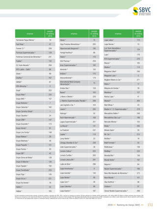 1512019 << Ranking do Varejo SBVC >>
empresa
posição
no ranking
2019
Farmácias Pague Menos 4
19
Fast Shop 5
47
Forever 21 5
208
Formosa Supermercados ² 129
Fortemax Comercial de Alimentos ² 241
Fujioka 5
132
G.F.Auto Atacado 5
294
GFG LatAm - Dafiti 4
66
Giassi ¹ 69
Giraffas 4
167
GMGB ² 67
GPA Alimentar ¹ 2
Graal 5
203
Grupo Afeet 4
235
Grupo AMC 5
157
Grupo Boticário ¹ 7
Grupo Calcenter ¹ 162
Grupo Carrefour Brasil ¹ 1
Grupo Claudino 5
24
Grupo CRM 4
147
Grupo Grazziotin ³ 173
Grupo Herval 5
91
Grupo Lins Ferrão ¹ 148
Grupo Mateus 5
29
Grupo Netshoes 4
48
Grupo Paquetá ¹ 121
Grupo Pereira ¹ 20
Grupo SBF 4
42
Grupo Soma de Moda ¹ 138
Grupo St Marche 4
126
Grupo Tapajós 5
192
Grupo Trendfoods 4
233
Grupo Trigo ¹ 145
Grupo Uni.co ¹ 221
Grupo Via Veneto 5
78
Habib´s 5
52
Halipar ¹ 165
empresa
posição
no ranking
2019
Havan 4
15
Higa Produtos Alimentícios ² 205
Hipermercado Bergamini ² 195
Hortigil Hortifruti ² 86
Hstern 5
119
iGUi Piscinas 5
259
Imec Supermercados ² 182
Inbrands ³ 150
Indiana 5
170
Intercontinental ² 179
International Meal Company
Alimentação ³
75
Irmãos Boa ² 159
Itapuã 5
163
J Alves e Oliveira ¹ 229
J. Martins Supermercados Planalto ² 289
Jad Zogheib e Cia ² 104
Joanin ² 200
Kalunga 4
50
Koch Hipermercado ² 108
Lagoa Supermercado ² 251
Le Biscuit ¹ 141
Le Postiche¹ 247
Leader 4
118
Leroy Merlin 4
23
Libraga, Brandão & Cia ² 238
Líder Supermercados ² 38
Livraria Cultura ¹ 202
Livraria Curitiba 4
283
Livraria Leitura BH 4
291
Lojão do Brás ¹ 296
Lojas Americanas ¹ 8
Lojas Avenida 4
140
Lojas Becker5
90
Lojas Cem ³ 26
Lojas Colombo ¹ 88
Lojas Koerich 5
187
empresa
posição
no ranking
2019
Lojas Lebes ¹ 113
Lojas Renner ¹ 10
Luiz Tonin Atacadista e
Supermercados ²
124
Lupo ¹ 176
M.N Supermercados ² 276
Macavi 5
185
Madero 4
114
Magazine Liliani¹ 246
Magazine Luiza ¹ 5
Maglioni Ribeiro & Cia ² 271
Makro ² 17
Máquina de Vendas 4
39
Marabraz 4
127
Marisa Lojas ¹ 41
Marisol ³ 264
Mart Minas ² 43
Master A.T. S. Supermercados ² 218
Mercadinho Belém ² 248
Mercadinhos São Luiz ² 188
Mercado Móveis 5
105
Mobly 4
295
Móveis Gazin¹ 30
Mr. Cat 5
215
Muffato ² 18
Multi Formato ² 55
Multicoisas 5
199
Multiloja 5
220
Mundial Mix ² 136
Mundo Verde 5
197
Nagumo ¹ 64
Nazaré Supermercados 5
166
Novo Mix Atacado de Alimentos ² 273
Novo Mundo ¹ 101
Oba Hortifruti 5
98
Ortobom 5
87
Osmar Nicolini Supermercados ² 298
1. Dados declaratórios fornecidos pelas empresas, formalmente recebidos e arquivados pela SBVC; OBS: e-mails que as empresas nos enviaram; 2. Dados publicados por entidades setoriais representativas; OBS: Ranking ABRAS; 3. Balanços contábeis publicados pelas empresas; OBS:
Balanços que conseguimos no site, Supermercado Moderno e Ranking Exame; 4. Publicações em veículos de notória reputação; OBS: Reportagens; 5. Estimativas feitas pela equipe técnica da SBVC, empregando como critérios a venda média por loja de redes de segmento e perfil similares
ou o faturamento por loja divulgado pelas empresas em publicações setoriais, multiplicados pelo número de lojas da rede; Câmbio euro (Média 2018) R$ 4,40; Câmbio dólar (Média 2018) R$ 3,87
 
