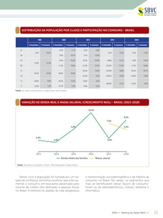 Nesse ciclo a população foi tomada por um es-
tado de confiança, otimismo e euforia, que a fez au-
mentar o consumo, em boa parte alavancado pelo
volume de crédito livre destinado a pessoas físicas
no Brasil. A melhora no padrão de vida tangibilizou
1995 2002 2013 2016 2018
% Domicílios % Consumo % Domicílios % Consumo % Domicílios % Consumo % Domicílios % Consumo % Domicílios % Consumo
A1
4,4% 23,2%
0,8% 7,1% 0,5% 3,9%
2,4% 13,4% 2,5% 13,4%
A2 3,8% 16,7% 4,1% 15,3%
B1
15,8% 41,2%
6,4% 16,2% 10,2% 24,0% 4,89% 15,7% 4,9% 14,9%
B2 11,4% 18,6% 21,9% 24,5% 18,23% 27,2% 17,4% 25,6%
C1
26,3% 23,8% 30,6% 25,8%
26,3% 18,5% 23,09% 19,8% 22,4% 20,7%
C2 22,3% 9,4% 24,81% 13,8% 25,8% 15,8%
D 38,6% 9,9% 34,4% 13,5% 13,9% 4,2%
26,63% 10,1% 27,0% 9,6%
E 14,8% 1,9% 12,7% 2,2% 0,8% 0,2%
DISTRIBUIÇÃO DA POPULAÇÃO POR CLASSE E PARTICIPAÇÃO NO CONSUMO - BRASIL
Fonte: Ipc Maps (Levantamento e elaboração Varese Retail)
Fonte: Ministério do Trabalho e IBGE / PME (Elaboração Varese Retail)
VARIAÇÃO DE RENDA REAL E MASSA SALARIAL (CRESCIMENTO REAL) - BRASIL (2013-2018)
a transformação sociodemográfica e de hábitos de
consumo no Brasil. No varejo, os segmentos que
mais se beneficiaram desse “boom de consumo”
foram os de eletroeletrônicos, móveis, telefonia e
informática.
212019 << Ranking do Varejo SBVC >>
 