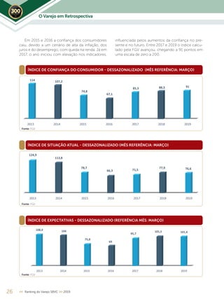 O Varejo em Retrospectiva2019
26 << Ranking do Varejo SBVC >> 2019
Em 2015 e 2016 a confiança dos consumidores
caiu, devido a um cenário de alta da inflação, dos
juros e do desemprego, com queda na renda. Já em
2017, o ano iniciou com elevação nos indicadores,
influenciada pelos aumentos da confiança no pre-
sente e no futuro. Entre 2017 e 2019 o índice calcu-
lado pela FGV avançou, chegando a 91 pontos em
uma escala de zero a 200.
ÍNDICE DE CONFIANÇA DO CONSUMIDOR - DESSAZONALIZADO (MÊS REFERÊNCIA: MARÇO)
ÍNDICE DE SITUAÇÃO ATUAL - DESSAZONALIZADO (MÊS REFERÊNCIA: MARÇO)
ÍNDICE DE EXPECTATIVAS - DESSAZONALIZADO (REFERÊNCIA MÊS: MARÇO)
Fonte: FGV
Fonte: FGV
Fonte: FGV
 