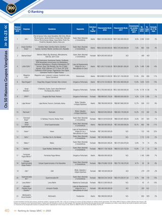 Os50MaioresGruposVarejistas>>01-23<<
Maiores
Ranking
2019
Empresa Bandeiras Segmento
Estrutura
de
Capital
Faturamento Bruto
2018
Faturamento Bruto
2017
Crescimento
de vendas
2018 vs
2017
No
Lojas
2018
No
Lojas
2017
Variação
do nº de
lojas
1 GPA ¹
Pão de Açúcar, Extra,Assaí Atacadista, Mini Extra, Minuto
Pão de Açúcar, James Delivery, Compre Bem, Mercado
Extra e Pão de Açúcar Adega, Casas Bahia, Ponto Frio,
PontoFrio, Barateiro, Bartira, Extra.com
Super, Hiper,Atacarejo
e Conveniência
Aberto R$84.120.000.000,00 R$77.562.000.000,00 8,5% 2.092 2.034 3%
2
Grupo Carrefour
Brasil ¹
Carrefour Hiper, Carrefour Bairro, Carrefour
Express, Carrefour Market, Carrefour.com,Atacadão
Super, Hiper,Atacarejo
e Conveniência
Aberto R$56.343.000.000,00 R$52.376.000.000,00 7,6% 660 634 4%
3 Walmart Brasil 5 Walmart, Maxxi, Big, Bompreço, Mercadorama,
Todo Dia, Sam’s Club
Super, Hiper,Atacarejo
e Conveniência
Fechado R$24.000.000.000,00 N.D. - 400 450 -
4 LASA/ B2W ¹
Lojas Americanas,Americanas Express, SouBarato.
B2W Marketplace (Americanas.com Marketplace,
Submarino Marketplace e Shoptime Marketplace), BIT
Services: Sieve, Site Blindado, Sky Hub, B Seller,
Admatic. B2W Fulfillment: LET’S, Direct, BFF B2W
Fulfillment e B2W Entrega. Pagamentos:Ame Digital,
Submarino Finance e Digital Finance.
Lojas de Departamento,
Artigos do Lar e
Mercadorias em Geral
Aberto R$21.003.710.000,00 R$19.389.981.000,00 8,3% 1.490 1.306 14%
5
Magazine
Luiza ¹
Magazine Luiza, Luizacred, Luizaseg, Consórcio Luiza,
Época Cosmeticos
Eletromóveis Aberto R$18.896.513.000,00 R$14.321.104.000,00 31,9% 954 858 11%
6 Raia Drogasil ³ Droga Raia, Drogasil, Farmasil, 4bio e Univers Drogaria e Perfumaria Aberto R$15.519.133.000,00 R$13.852.469.000,00 12,0% 1.825 1.610 13%
7
Grupo
Boticário ¹
O Boticário, Eudora, Quem disse Berenice?,
The Beauty Box, Multi B
Drogaria e Perfumaria Fechado R$13.700.000.000,00 R$12.300.000.000,00 11,4% 4.176 4.138 1%
8 DPSP ³ Drogaria São Paulo, Pacheco Drogaria e Perfumaria Fechado R$9.998.645.735,00 R$9.600.000.000,00 4,2% 1.319 1.306 1%
9 Lojas Renner ¹ Lojas Renner,Youcom, Camicado,Ashua
Moda, Calçados
e Artigos Esportivos
Aberto R$9.786.838.000,00 R$8.687.666.000,00 12,7% 556 512 9%
10 Riachuelo ³ Riachuelo
Moda, Calçados
e Artigos Esportivos
Aberto R$8.822.953.000,00 R$8.005.178.000,00 10,2% 312 302 3%
11
Cencosud
Brasil ¹
G. Barbosa, Prezunic, Bretas, Perini
Super, Hiper,Atacarejo
e Conveniência
Fechado R$8.512.818.624,00 R$8.535.697.000,00 -0,3% 201 204 -1%
12
Rede
Smart
Supermercados ¹
Smart Supermercados
Super, Hiper,Atacarejo
e Conveniência
Aberto R$8.500.000.000,00 R$7.200.000.000,00 18,1% 692 780 -11%
13 Havan 4
Havan
Lojas de Departamento,
Artigos do Lar e
Mercadorias em Geral
Fechado R$7.300.000.000,00 N.D. - 122 100 22%
14 Dia% 4
Dia Maxi, Dia %, Dia Market
Super, Hiper,Atacarejo
e Conveniência
Fechado R$7.040.000.000,00 N.D. - 1.172 1.145 2%
15 Makro ² Makro
Super, Hiper,Atacarejo
e Conveniência
Fechado R$6.935.622.395,00 R$7.075.584.878,00 -2,0% 74 74 0%
16 Muffato ² Super Muffato, Muffatto Max
Super, Hiper,Atacarejo
e Conveniência
Fechado R$6.917.158.156,00 R$6.012.523.152,00 15,0% 57 53 8%
17
Farmácias
Pague Menos 4 Farmácias Pague Menos Drogaria e Perfumaria Aberto R$6.600.000.000,00 N.D. - 1.165 1.090 7%
18
(Comper
Supermercados)
Grupo Pereira ¹
Comper Supermercados e Fort Atacadista
Super, Hiper,Atacarejo
e Conveniência
Fechado R$6.270.686.120,00 R$5.770.156.270,00 8,7% 63 58 9%
19 C&A 5
C&A
Moda, Calçados e
Artigos Esportivos
Fechado R$6.190.000.000,00 N.D. - 270 276 -2%
20
Supermercados
BH ²
Supermercados BH
Super, Hiper,Atacarejo
e Conveniência
Fechado R$6.004.254.104,00 R$5.474.026.917,00 9,7% 198 176 13%
21 Leroy Merlin 4
Leroy Merlin Material de Construção Fechado R$5.612.000.000,00 N.D. - 45 41 10%
22
(Armazém
Paraíba) Grupo
Claudino 5
Armazém Paraíba
Lojas de Departamento,
Artigos do Lar e
Mercadorias em Geral
Fechado R$5.460.000.000,00 N.D. - 350 N.D. -
23
(McDonald’s)
Arcos Dorados 4 McDonald’s Foodservice Aberto R$5.398.650.000,00 N.D. - 950 929 2%
40 << Ranking do Varejo SBVC >> 2019
O Ranking2019
1. Dados declaratórios fornecidos pelas empresas, formalmente recebidos e arquivados pela SBVC; OBS: e-mails que as empresas nos enviaram; 2. Dados publicados por entidades setoriais representativas; OBS: Ranking ABRAS; 3. Balanços contábeis publicados pelas empresas; OBS:
Balanços que conseguimos no site, Supermercado Moderno e Ranking Exame; 4. Publicações em veículos de notória reputação; OBS: Reportagens; 5. Estimativas feitas pela equipe técnica da SBVC, empregando como critérios a venda média por loja de redes de segmento e perfil similares
ou o faturamento por loja divulgado pelas empresas em publicações setoriais, multiplicados pelo número de lojas da rede; Câmbio euro (Média 2018) R$ 4,40; Câmbio dólar (Média 2018) R$ 3,87
 