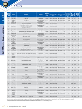O Ranking2019
Maiores
Ranking
2019
Empresa Bandeiras Segmento
Estrutura
de
Capital
Faturamento Bruto
2018
Faturamento Bruto
2017
Crescimento
de vendas
2018 vs
2017
No
Lojas
2018
No
Lojas
2017
Variação
do nº de
lojas
24 Lojas Cem ³ Lojas Cem Eletromóveis Fechado R$5.382.397.000,00 R$5.334.644.000,00 0,9% 270 257 5%
25
Companhia
Zaffari ²
Zaffari, Bourbon
Super, Hiper,Atacarejo
e Conveniência
Fechado R$5.300.000.000,00 R$5.200.000.000,00 1,9% 36 36 0%
26
Supermercados
Guanabara RJ 5 Supermercados Guanabara
Super, Hiper,Atacarejo
e Conveniência
Fechado R$4.715.000.000,00 N.D. - 26 25 4%
27 Grupo Mateus 5
Mateus Supermercado, Mix Mateus,
ElétroMateus,Armazém Mateus,
Bumba meu Pão, Invicta
Super, Hiper,Atacarejo
e Conveniência
Fechado R$4.660.000.000,00 N.D. - 106 N.D. -
28 Móveis Gazin¹ Móveis Gazin Eletromóveis Fechado R$4.354.028.749,51 R$3.614.570.389,19 20,5% 264 252 5%
29
Condor Super
Center 4 Supermercados Condor, Hipermercado Condor
Super, Hiper,Atacarejo
e Conveniência
Fechado R$4.000.000.000,00 N.D. - 50 44 14%
30
Pernambucanas
¹
Pernambucanas
Moda, Calçados e
Artigos Esportivos
Fechado R$3.941.186.000,00 R$3.795.808.000,00 3,8% 346 317 9%
31
Supermercado
Mundial 5 Supermercado Mundial
Super, Hiper,Atacarejo
e Conveniência
Fechado R$3.691.000.000,00 N.D. - 19 19 0%
32
(Epa
Supermercados)
DMA
Distribuidora ²
Epa Supermercados
Super, Hiper,Atacarejo
e Conveniência
Fechado R$3.682.231.619,00 R$3.356.067.550,00 9,7% 138 129 7%
33
Sonda
Supermercados ²
Sonda Supermercados
Super, Hiper,Atacarejo
e Conveniência
Fechado R$3.402.195.983,00 R$3.371.899.566,00 0,9% 42 41 2%
34 Tenda ¹ Tenda Atacado
Super, Hiper,Atacarejo
e Conveniência
Fechado R$3.199.000.000,00 R$2.961.000.000,00 8,0% 34 32 6%
35
Savegnago
Supermercados ²
Savegnago Supermercados
Super, Hiper,Atacarejo
e Conveniência
Fechado R$3.107.952.793,00 R$2.923.410.549,00 6,3% 45 45 0%
36
Líder
Supermercados ²
Supermercado Líder, Magazan,
farmalíder, Castanheira Shopping Center
Super, Hiper,Atacarejo
e Conveniência
Fechado R$3.039.701.133,00 R$2.730.887.111,00 11,3% 23 23 0%
37
Máquina de
Vendas 4 Ricardo Elétro, Insinuante, City Lar, Salfer, Eletro Shopping Eletromóveis Fechado R$3.000.000.000,00 N.D. - 647 650 0%
38
Farmácia
São João 4 Farmácia São João Drogaria e Perfumaria Fechado R$3.000.000.000,00 N.D. - 700 670 4%
39 Marisa Lojas ¹ Lojas Marisa, Marisa Lingerie
Moda, Calçados
e Artigos Esportivos
Aberto R$2.908.373.000,00 R$2.994.759.000,00 -2,9% 371 388 -4%
40
(Centauro)
Grupo SBF 4 Centauro, ByTennis,Almax
Moda, Calçados e
Artigos Esportivos
Fechado R$2.837.500.000,00 N.D. - 192 188 2%
41 Mart Minas ² Mart Minas
Super, Hiper,Atacarejo
e Conveniência
Fechado R$2.770.462.582,00 R$2.226.910.505,00 24,4% 30 25 20%
42 Polishop 4
Polishop
Lojas de Departamento,
Artigos do Lar e
Mercadorias em Geral
Fechado R$2.726.100.000,00 N.D. - 309 274 13%
43 Roldão ¹ Roldão
Super, Hiper,Atacarejo
e Conveniência
Fechado R$2.720.000.000,00 R$3.726.000.000,00 -27,0% 32 31 3%
44 Angeloni ²
Supermercado Angeloni,
Farmácia Angeloni,
Postos de Combustível Angeloni
Super, Hiper,Atacarejo
e Conveniência
Fechado R$2.711.219.166,00 R$2.626.396.870,00 3,2% 29 27 7%
45 Fast Shop 5
Fast Shop,A2U, Fast Shop Kids Eletromóveis Fechado R$2.636.000.000,00 N.D. - 107 95 13%
46
Grupo
Netshoes 4 Netshoes, Zattini, Shoestock
Moda, Calçados e
Artigos Esportivos
Aberto R$2.555.800.000,00 N.D. - e-Commerce e-Commerce -
47 Burger King ³ Burger King Foodservice Fechado R$2.541.800.000,00 R$1.917.700.000,00 32,5% 793 628 26%
48 Kalunga 4
Kalunga Livrarias e Papelarias Fechado R$2.500.000.000,00 N.D. - 202 198 2%
49
(Spani)
Comercial
Zaragoza ²
Spani
Super, Hiper,Atacarejo
e Conveniência
Fechado R$2.489.656.280,00 R$2.157.638.740,00 15,4% 30 29 3%
50 Habib´s 5
Habib´s, Ragazzo, BOX 30, Picanha Grill Foodservice Fechado R$2.415.000.000,00 N.D. - 543 580 -6%
42 << Ranking do Varejo SBVC >> 2019
Os50MaioresGruposVarejistas>>24-50<<
1. Dados declaratórios fornecidos pelas empresas, formalmente recebidos e arquivados pela SBVC; OBS: e-mails que as empresas nos enviaram; 2. Dados publicados por entidades setoriais representativas; OBS: Ranking ABRAS; 3. Balanços contábeis publicados pelas empresas; OBS:
Balanços que conseguimos no site, Supermercado Moderno e Ranking Exame; 4. Publicações em veículos de notória reputação; OBS: Reportagens; 5. Estimativas feitas pela equipe técnica da SBVC, empregando como critérios a venda média por loja de redes de segmento e perfil similares
ou o faturamento por loja divulgado pelas empresas em publicações setoriais, multiplicados pelo número de lojas da rede; Câmbio euro (Média 2018) R$ 4,40; Câmbio dólar (Média 2018) R$ 3,87
 