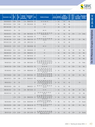 Faturamento / Loja
Funcionários
2018
Funcionários
2017
Variação
do nº de
funcionários
Faturamento/
Funcionário
2018
Sede Estados de Atuação
N° de
estados
Controle
Nacional
Possui
Conselho de
Administração
Constituído
e-Commerce
Anodeinício
e-Commerce
% do
e-Commerce
nas vendas
totais 2018
Marketplace
(Próprio/
Terceiros)
R$19.934.803,70 10.800 10.280 5,1% R$498.370,09 SP SP - RJ - MG - PR 4 Sim N.D. Não - - -
R$147.222.222,22 11.678 11.856 -1,5% R$453.844,84 RS RS - SP 2 Sim Não Não - - -
R$181.346.153,85 N.D. N.D. - - RJ RJ 1 Sim N.D. Não - - -
R$43.962.264,15 N.D. N.D. - - MA MA - PA 2 Sim N.D. Não - - -
R$16.492.533,14 8.189 7.685 6,6% R$531.692,36 PR
AC - AM - BA - GO - MS - MT - PA - PB
- PR - RO - RS - TO
12 Sim Sim Sim 2018 1,7% Ambos
R$80.000.000,00 12.500 11.000 13,6% R$320.000,00 PR PR - SC 2 Sim N.D. Não - - -
R$11.390.710,98 11.172 10.300 8,5% R$352.773,54 SP
SP - MG - ES - SC - RS - PR - MG - MS
- GO - DF
10 Sim Sim Sim 2017 N.D. Não
R$194.263.157,89 8.000 8.000 0,0% R$461.375,00 RJ RJ 1 Sim N.D. Não - - -
R$26.682.837,82 12.972 12.572 3,2% R$283.859,98 MG MG - ES 2 Sim N.D. Não - - -
R$81.004.666,26 8.512 8.345 2,0% R$399.694,08 SP SP 1 Sim N.D. Sim N.D. N.D. Não
R$94.088.235,29 5.253 5.212 0,8% R$608.985,34 SP SP 1 Sim Não Sim 2015 N.D. Não
R$69.065.617,62 8.230 8.140 1,1% R$377.637,03 SP SP 1 Sim Sim Sim 2016 N.D. Não
R$132.160.918,83 13.068 12.365 5,7% R$232.606,45 PA PA 1 Sim N.D. Sim N.D. N.D. Não
R$4.636.785,16 14.881 15.000 -0,8% R$201.599,35 SP
AC - AL - AM - AP - BA - CE - DF - ES -
GO - MA - MG - MS - MT - PA - PB - PE
- PI - PR - RJ - RN - RO - RR - RS - SC
- SE - SP - TO
25 Sim Sim Sim 2010 N.D. Próprio
R$4.285.714,29 11.000 11.000 0,0% R$272.727,27 RS RS - SC - PR 3 Sim N.D. Sim 2018 N.D. Não
R$7.839.280,32 12.832 14.016 -8,4% R$226.650,02 SP
AC - AL - AM - AP - BA - CE - DF - ES
- GO - MA - MT - MS - MG - PA - PB
- PR - PI - RJ - RN - RS - RO - RR - SC
- SP - SE - TO
27 Sim Sim Sim 1999 N.D. Não
R$14.778.645,83 5.952 5.828 2,1% R$476.730,51 SP
PA - AP - RN - AL - TO - RO - MA - MS
- AC - PE - DF - MG - RJ - SP - ES - GO
- PR - CE - BA - SE - SC - PB - AM - RS
24 Sim N.D. Sim 2003 16% Não
R$92.348.752,73 5.069 3.968 27,7% R$546.550,12 MG MG 1 Sim N.D. Não - - -
R$8.822.330,10 N.D. N.D. - - SP
AC - AL - AP - AM - BA - CE - DF - ES
- GO - MA - MS - MT - MG - PA - PB
- PI - PR - PE - RJ - RN - RS - RO - SC
- SP - SE - TO
26 Sim N.D. Sim - N.D. -
R$85.000.000,00 4.060 N.D. - R$669.950,74 SP
MA - RS - SC - PR - SP - MG - RJ - ES
- GO - DF
10 Sim N.D. Não - - -
R$93.490.316,07 7.181 7.180 0,0% R$377.554,54 SC SC - PR 2 Sim Sim Sim 1999 N.D. Não
R$24.635.514,02 N.D. N.D. - - SP
BA - DF - GO - MG - PE - PR - RJ -
RS - SP
9 Sim N.D. Sim 2012 N.D. Não
- 2.728 2.728 0,0% R$936.876,83 SP
AC - AL - AM - AP - BA - CE - ES - DF -
GO - MA - MS - MG - MT - PA - PB - PR
- PE - PI - RJ - RN - RS - RO - RR - SC
- SP - SE - TO
27 Não Sim Sim 2000 100% Próprio
R$3.205.296,34 13.481 10.676 26,3% R$188.546,84 SP
AL - BA - CE - ES - GO - MA - MT -
MG - PA - PR - PE - RJ - RN - RS - SC
- SP - DF
17 Não N.D. Sim 2018 N.D. Terceiros
R$12.376.237,62 4.040 4.000 1,0% R$618.811,88 SP
SP - RJ - MG - ES - PR - SC - RS - DF -
GO - BA - PE - CE
12 Sim N.D. Sim 2001 N.D. Não
R$82.988.542,67 4.900 5.001 -2,0% R$508.093,12 SP SP - RJ 2 Sim N.D. Não - - -
R$4.447.513,81 21.720 23.200 -6,4% R$111.187,85 SP
AL - AM - BA - CE - DF - ES - GO - MA
- MG - MS - PA - PB - PE - PI - PR - RJ
- RN - RS - SC - SE - SP
21 Sim N.D. Sim 2018 N.D. Terceiros
432019 << Ranking do Varejo SBVC >>
Os50MaioresGruposVarejistas>>24-50<<
 