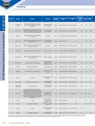 O Ranking2019
2018 2017 Empresa Bandeiras Segmento
Estrutura
de Capital
Faturamento Bruto
2018
Faturamento Bruto
2017
Crescimento
de vendas
2018 vs
2017
No Lojas
2018
No Lojas
2017
1 1
Grupo Carrefour
Brasil ¹
Carrefour Hiper, Carrefour Bairro, Carrefour
Express, Carrefour Market, Carrefour.com,
Atacadão
Super, Hiper,Atacarejo
e Conveniência
Aberto R$56.343.000.000,00 R$52.376.000.000,00 7,6% 660 634
2 2 GPA Alimentar ¹
Pão de Açúcar, Extra,Assaí Atacadista, Mini Extra,
Minuto Pão de Açúcar, James Delivery, Compre
Bem, Mercado Extra e Pão de Açúcar Adega
Super, Hiper,Atacarejo
e Conveniência
Aberto R$53.620.000.000,00 R$48.440.000.000,00 10,7% 1.057 1.063
3 3 Via Varejo ¹
Casas Bahia, Ponto Frio, PontoFrio, Barateiro,
Bartira, Extra.com
Eletromóveis Aberto R$30.500.000.000,00 R$29.122.000.000,00 4,7% 1.035 971
4 4 Walmart Brasil 5 Walmart, Maxxi, Big, Bompreço, Mercadorama,
Todo Dia, Sam’s Club
Super, Hiper,Atacarejo
e Conveniência
Fechado R$24.000.000.000,00 N.D. - 400 450
5 5 Magazine Luiza ¹
Magazine Luiza, Luizacred, Luizaseg, Consórcio
Luiza, Época Cosmeticos
Eletromóveis Aberto R$18.896.513.000,00 R$14.321.104.000,00 31,9% 954 858
6 6 Raia Drogasil ³ Droga Raia, Drogasil, Farmasil, 4bio e Univers Drogaria e Perfumaria Aberto R$15.519.133.000,00 R$13.852.469.000,00 12,0% 1.825 1.610
7 8 Grupo Boticário ¹
O Boticário, Eudora, Quem disse Berenice?,The
Beauty Box, Multi B
Drogaria e Perfumaria Fechado R$13.700.000.000,00 R$12.300.000.000,00 11,4% 4.176 4.138
8 7 Lojas Americanas ¹ Lojas Americanas,Americanas Express
Lojas de Departamento,
Artigos do Lar e
Mercadorias em Geral
Aberto R$12.959.410.000,00 R$11.626.481.000,00 11,5% 1.490 1.306
9 9 DPSP ³ Drogaria São Paulo, Pacheco Drogaria e Perfumaria Fechado R$9.998.645.735,00 R$9.600.000.000,00 4,2% 1.319 1.306
10 11 Lojas Renner ¹ Lojas Renner,Youcom, Camicado,Ashua
Moda, Calçados e Artigos
Esportivos
Aberto R$9.786.838.000,00 R$8.687.666.000,00 12,7% 556 512
11 13 Riachuelo ³ Riachuelo
Moda, Calçados e Artigos
Esportivos
Aberto R$8.822.953.000,00 R$8.005.178.000,00 10,2% 312 302
12 12 Cencosud Brasil ¹ G. Barbosa, Prezunic, Bretas, Perini
Super, Hiper,Atacarejo
e Conveniência
Fechado R$8.512.818.624,00 R$8.535.697.000,00 -0,3% 201 204
13 15
Rede Smart
Supermercados ¹
Smart Supermercados
Super, Hiper,Atacarejo
e Conveniência
Aberto R$8.500.000.000,00 R$7.200.000.000,00 18,1% 692 780
14 10 B2W Digital¹
Americanas.com, Submarino, Shoptime e
SouBarato. B2W Marketplace (Americanas.com
Marketplace, Submarino Marketplace e Shoptime
Marketplace), BIT Services: Sieve, Site Blindado,
Sky Hub, B Seller,Admatic. B2W Fulfillment:
LET’S, Direct, BFF B2W Fulfillment e B2W Entrega.
Pagamentos:Ame Digital, Submarino Finance e
Digital Finance.
Lojas de Departamento,
Artigos do Lar e
Mercadorias em Geral
Aberto R$8.044.300.000,00 R$7.763.500.000,00 3,6% e-Commerce e-Commerce
15 26 Havan 4
Havan
Lojas de Departamento,
Artigos do Lar e
Mercadorias em Geral
Fechado R$7.300.000.000,00 N.D. - 122 100
16 14 Dia% 4
Dia Maxi, Dia %, Dia Market
Super, Hiper,Atacarejo e
Conveniência
Fechado R$7.040.000.000,00 N.D. - 1.172 1.145
17 16 Makro ² Makro
Super, Hiper,Atacarejo e
Conveniência
Fechado R$6.935.622.395,00 R$7.075.584.878,00 -2,0% 74 74
18 18 Muffato ² Super Muffato, Muffatto Max
Super, Hiper,Atacarejo e
Conveniência
Fechado R$6.917.158.156,00 R$6.012.523.152,00 15,0% 57 53
As300MaioresEmpresasdoVarejoBrasileiro>>01-18<<
46 << Ranking do Varejo SBVC >> 2019
1. Dados declaratórios fornecidos pelas empresas, formalmente recebidos e arquivados pela SBVC; OBS: e-mails que as empresas nos enviaram; 2. Dados publicados por entidades setoriais representativas; OBS: Ranking ABRAS; 3. Balanços contábeis publicados pelas empresas; OBS:
Balanços que conseguimos no site, Supermercado Moderno e Ranking Exame; 4. Publicações em veículos de notória reputação; OBS: Reportagens; 5. Estimativas feitas pela equipe técnica da SBVC, empregando como critérios a venda média por loja de redes de segmento e perfil similares
ou o faturamento por loja divulgado pelas empresas em publicações setoriais, multiplicados pelo número de lojas da rede; Câmbio euro (Média 2018) R$ 4,40; Câmbio dólar (Média 2018) R$ 3,87
 