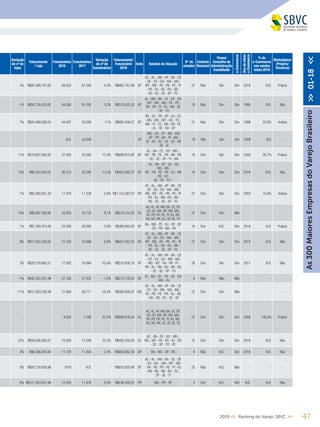 Variação
do nº de
lojas
Faturamento
/ Loja
Funcionários
2018
Funcionários
2017
Variação
do nº de
funcionários
Faturamento/
Funcionário
2018
Sede Estados de Atuação
N° de
estados
Controle
Nacional
Possui
Conselho de
Administração
Constituído
e-Commerce
Anodeinício
e-Commerce
% do
e-Commerce
nas vendas
totais 2018
Marketplace
(Próprio/
Terceiros)
4% R$85.368.181,82 84.632 81.000 4,5% R$665.741,09 SP
AC - AL - AM - AP - BA - CE
- DF - ES - GO - MA - MG -
MT - MS - PA - PB - PE - PI
- PR - RJ - RS - RO - RR -
RS - SC - SE - SP - TO
27 Não Sim Sim 2016 N.D. Próprio
-1% R$50.728.476,82 94.000 91.000 3,3% R$570.425,53 SP
AL - AM - BA - CE - DF - GO
- MT - MS - MG - PA - PE -
PB - PR - PI - RJ - RN - SE
- SP - TO
19 Não Sim Sim 1995 N.D. Não
7% R$29.468.599,03 44.497 50.000 -11% R$685.439,47 SP
RS - SC - PR - SP - RJ - ES
- MG - MS - MT - GO - TO -
MA - PI - CE - RN - PB - PE
- AL - SE - BA - DF
21 Não Sim Sim 1996 22,6% Ambos
- - N.D. 54.945 - - SP
MG - GO - DF - MS - MG
- SP - PR - BA - PI - MA -
PE - RJ - SC - CE - ES - RS
- SE - AL
18 Não Sim Sim 2008 N.D. -
11% R$19.807.665,62 27.000 23.000 17,4% R$699.870,85 SP
AL - BA - CE - GO - MG -
MT - PB - PE - PR - RN - RS
- SC - SE - SP - PI - MA
16 Sim Sim Sim 2000 35,7% Próprio
13% R$8.503.634,52 36.510 32.265 13,2% R$425.065,27 SP
“AL - BA - DF - ES - GO
- MG - MS -
MT - PB - PE - PR - RJ - RN
- RS - SC -
SE - SP - TO.”
18 Sim Sim Sim 2016 N.D. Não
1% R$3.280.651,34 11.876 11.228 5,8% R$1.153.587,07 PR
AC - AL - AM - AP - BA - CE
- DF - ES - GO - MA - MG -
MS - MT - PA - PB - PE - PI
- PR - RJ - RN - RO - RR -
RS - SC - SE - SP - TO
27 Sim Sim Sim 2002 10,0% Ambos
14% R$8.697.590,60 25.003 23.125 8,1% R$518.314,20 RJ
AC,AL,AP,AM, BA, CE, DF,
ES, GO, MA, MT, MS, MG,
PA, PB, PR, PE, PI, RJ, RN,
RS, RO, RR, SC, SP, SE,TO
27 Sim Sim Não - - -
1% R$7.580.474,40 25.000 26.000 -3,8% R$399.945,83 SP
BA - MG - PE - RJ - SP - DF
- ES - PR - MA - PA
10 Sim N.D. Sim 2016 N.D. Próprio
9% R$17.602.226,62 21.376 19.989 6,9% R$457.842,35 RS
AC - AL - AM - AP - BA - CE
- DF - ES - GO - MA - MG -
MT - MS - PA - PB - PE - PI
- PR - RJ - RS - RO - RR -
RS - SC - SE - SP - TO
27 Sim Sim Sim 2010 N.D. Não
3% R$28.278.695,51 17.002 18.984 -10,4% R$518.936,18 SP
AC - AL - AM - AP - BA - CE
- DF - ES - GO - MA - MG
- MS - MT - PA - PR - PI -
PR - RJ - RN - RO - RR - RS
- SC - SE - SP - TO
26 Sim Sim Sim 2017 N.D. Não
-1% R$42.352.331,46 27.182 27.452 -1,0% R$313.178,52 SE
AL - BA - CE - PE - SE - GO
- MG - RJ
8 Não Não Não - - -
-11% R$12.283.236,99 21.806 26.711 -18,4% R$389.800,97 MG
AC - AL - AM - AP - BA - CE
- ES - GO - MA - MG - MS -
PA - PB - PE - PR - RJ - RS
- RO - RS - SC - SE - SP
22 Sim Sim Não - - -
- - 9.052 7.390 22,5% R$888.676,54 RJ
AC,AL,AP,AM, BA, CE, DF,
ES, GO, MA, MT, MS, MG,
PA, PB, PR, PE, PI, RJ, RN,
RS, RO, RR, SC, SP, SE,TO
27 Sim Sim Sim 2006 100,0% Próprio
22% R$59.836.065,57 16.000 12.000 33,3% R$456.250,00 SC
AC - BA - ES - GO - MG -
MS - MT - PA - PR - RJ - RO
- SC - SP - TO - PE
15 Sim Sim Sim 2016 N.D. Não
2% R$6.006.825,94 11.720 11.450 2,4% R$600.682,59 SP BA - MG - SP - RS 4 Não N.D. Sim 2018 N.D. Não
0% R$93.724.626,96 7919 N.D. - R$875.820,48 SP
AC - AL - AM - BA - CE - DF
- ES - GO - MA - MT - MG
- PA - PB - PR - PE - PI - RJ
- RN - RS - RN - RO - SC -
SP - SE - TI
25 Não N.D. Não - - -
8% R$121.353.651,86 12.850 11.870 8,3% R$538.300,25 PR MG - PR - SP 3 Sim N.D. Sim N.D. N.D. Não
As300MaioresEmpresasdoVarejoBrasileiro>>01-18<<
472019 << Ranking do Varejo SBVC >>
 