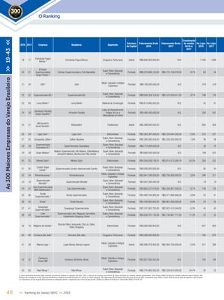 2018 2017 Empresa Bandeiras Segmento
Estrutura
de Capital
Faturamento Bruto
2018
Faturamento Bruto
2017
Crescimento
de vendas
2018 vs
2017
No Lojas
2018
No Lojas
2017
19 17
Farmácias Pague
Menos 4 Farmácias Pague Menos Drogaria e Perfumaria Aberto R$6.600.000.000,00 N.D. - 1.165 1.090
20 21
(Comper
Supermercados)
Grupo Pereira ¹
Comper Supermercados e Fort Atacadista
Super, Hiper,Atacarejo
e Conveniência
Fechado R$6.270.686.120,00 R$5.770.156.270,00 8,7% 63 58
21 20 C&A 5
C&A
Moda, Calçados e Artigos
Esportivos
Fechado R$6.190.000.000,00 N.D. - 270 276
22 22 Supermercados BH ² Supermercados BH
Super, Hiper,Atacarejo
e Conveniência
Fechado R$6.004.254.104,00 R$5.474.026.917,00 9,7% 198 176
23 23 Leroy Merlin 4
Leroy Merlin Material de Construção Fechado R$5.612.000.000,00 N.D. - 45 41
24 38
(Armazém Paraíba)
Grupo Claudino 5 Armazém Paraíba
Lojas de Departamento,
Artigos do Lar e
Mercadorias em Geral
Fechado R$5.460.000.000,00 N.D. - 350 N.D.
25 27
(McDonald’s)
Arcos Dorados 4 McDonald’s Foodservice Aberto R$5.398.650.000,00 N.D. - 950 929
26 24 Lojas Cem ³ Lojas Cem Eletromóveis Fechado R$5.382.397.000,00 R$5.334.644.000,00 0,9% 270 257
27 25 Companhia Zaffari ² Zaffari, Bourbon
Super, Hiper,Atacarejo
e Conveniência
Fechado R$5.300.000.000,00 R$5.200.000.000,00 1,9% 36 36
28 29
Supermercados
Guanabara RJ 5 Supermercados Guanabara
Super, Hiper,Atacarejo
e Conveniência
Fechado R$4.715.000.000,00 N.D. - 26 25
29 28 Grupo Mateus 5 Mateus Supermercado, Mix Mateus, ElétroMateus,
Armazém Mateus, Bumba meu Pão, Invicta
Super, Hiper,Atacarejo
e Conveniência
Fechado R$4.660.000.000,00 N.D. - 106 N.D.
30 33 Móveis Gazin¹ Móveis Gazin Eletromóveis Fechado R$4.354.028.749,51 R$3.614.570.389,19 20,5% 264 252
31 30
Condor Super
Center 4 Supermercados Condor, Hipermercado Condor
Super, Hiper,Atacarejo
e Conveniência
Fechado R$4.000.000.000,00 N.D. - 50 44
32 34 Pernambucanas ¹ Pernambucanas
Moda, Calçados e Artigos
Esportivos
Fechado R$3.941.186.000,00 R$3.795.808.000,00 3,8% 346 317
33 35
Supermercado
Mundial 5 Supermercado Mundial
Super, Hiper,Atacarejo
e Conveniência
Fechado R$3.691.000.000,00 N.D. - 19 19
34 37
(Epa Supermercados)
DMA Distribuidora ²
Epa Supermercados
Super, Hiper,Atacarejo
e Conveniência
Fechado R$3.682.231.619,00 R$3.356.067.550,00 9,7% 138 129
35 36
Sonda
Supermercados ²
Sonda Supermercados
Super, Hiper,Atacarejo
e Conveniência
Fechado R$3.402.195.983,00 R$3.371.899.566,00 0,9% 42 41
36 40 Tenda ¹ Tenda Atacado
Super, Hiper,Atacarejo
e Conveniência
Fechado R$3.199.000.000,00 R$2.961.000.000,00 8,0% 34 32
37 41
Savegnago
Supermercados ²
Savegnago Supermercados
Super, Hiper,Atacarejo
e Conveniência
Fechado R$3.107.952.793,00 R$2.923.410.549,00 6,3% 45 45
38 43
Líder
Supermercados ²
Supermercado Líder, Magazan, farmalíder,
Castanheira Shopping Center
Super, Hiper,Atacarejo
e Conveniência
Fechado R$3.039.701.133,00 R$2.730.887.111,00 11,3% 23 23
39 19 Máquina de Vendas 4 Ricardo Elétro, Insinuante, City Lar, Salfer,
Eletro Shopping
Eletromóveis Fechado R$3.000.000.000,00 N.D. - 647 650
40 46 Farmácia São João 4
Farmácia São João Drogaria e Perfumaria Fechado R$3.000.000.000,00 N.D. - 700 670
41 39 Marisa Lojas ¹ Lojas Marisa, Marisa Lingerie
Moda, Calçados e Artigos
Esportivos
Aberto R$2.908.373.000,00 R$2.994.759.000,00 -2,9% 371 388
42 32
(Centauro)
Grupo SBF
Centauro, ByTennis,Almax
Moda, Calçados e Artigos
Esportivos
Fechado R$2.837.500.000,00 N.D. - 192 188
43 50 Mart Minas ² Mart Minas
Super, Hiper,Atacarejo
e Conveniência
Fechado R$2.770.462.582,00 R$2.226.910.505,00 24,4% 30 25
48 << Ranking do Varejo SBVC >> 2019
O Ranking2019
As300MaioresEmpresasdoVarejoBrasileiro>>19-43<<
1. Dados declaratórios fornecidos pelas empresas, formalmente recebidos e arquivados pela SBVC; OBS: e-mails que as empresas nos enviaram; 2. Dados publicados por entidades setoriais representativas; OBS: Ranking ABRAS; 3. Balanços contábeis publicados pelas empresas; OBS:
Balanços que conseguimos no site, Supermercado Moderno e Ranking Exame; 4. Publicações em veículos de notória reputação; OBS: Reportagens; 5. Estimativas feitas pela equipe técnica da SBVC, empregando como critérios a venda média por loja de redes de segmento e perfil similares
ou o faturamento por loja divulgado pelas empresas em publicações setoriais, multiplicados pelo número de lojas da rede; Câmbio euro (Média 2018) R$ 4,40; Câmbio dólar (Média 2018) R$ 3,87
 