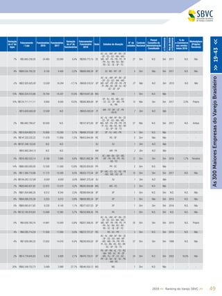 Variação
do nº de
lojas
Faturamento
/ Loja
Funcionários
2018
Funcionários
2017
Variação
do nº de
funcionários
Faturamento/
Funcionário
2018
Sede Estados de Atuação
N° de
estados
Controle
Nacional
Possui
Conselho de
Administração
Constituído
e-Commerce
Anodeinício
e-Commerce
% do
e-Commerce
nas vendas
totais 2018
Marketplace
(Próprio/
Terceiros)
7% R$5.665.236,05 24.465 23.000 6,4% R$269.773,15 CE
AC - AL - AM - AP - BA - CE
- DF - ES - GO - MA - MG -
MS - MT - PA - PB - PE - PI
- PR - RJ - RN - RO - RR -
RS - SC - SE - SP - TO
27 Sim N.D. Sim 2011 N.D. Não
9% R$99.534.700,32 9.100 9.400 -3,2% R$689.086,39 SP SC- MS - MT - DF 4 Sim Não Sim 2017 N.D. Não
-2% R$22.925.925,93 13.500 16.284 -17,1% R$458.518,52 SP
AC - AL - AM - AP - BA - CE
- DF - ES - GO - MA - MG -
MS - MT - PR - PB - PA - PE
- PI - RN - RS - RR - RJ - RO
- SC - SE - SP
27 Não N.D. Sim 2015 N.D. Não
13% R$30.324.515,68 18.784 16.337 15,0% R$319.647,26 MG MG 1 Sim N.D. Não - - -
10% R$124.711.111,11 9.900 9.000 10,0% R$566.868,69 SP
SP - RJ - RS - MG - GO
- CE - SC - DF - MS - PR
- AL - RN
12 Não Sim Sim 2017 2,0% Próprio
- R$15.600.000,00 12.000 N.D. - R$455.000,00 PI
MA - TO - BA - CE - PA
- PB PE
7 Sim N.D. Não - - -
2% R$5.682.789,47 50.000 N.D. - R$107.973,00 SP
AC - AL - AM - AP - BA - CE
- ES - DF - GO - MA - MS -
MG - MT - PA - PB - PR - PE
- PI - RJ - RN - RS - RO - RR
- SC - SP - SE - TO
27 Não N.D. Sim 2017 N.D. Ambos
5% R$19.934.803,70 10.800 10.280 5,1% R$498.370,09 SP SP - RJ - MG - PR 4 Sim N.D. Não - - -
0% R$147.222.222,22 11.678 11.856 -1,5% R$453.844,84 RS RS - SP 2 Sim Não Não - - -
4% R$181.346.153,85 N.D. N.D. - - RJ RJ 1 Sim N.D. Não - - -
- R$43.962.264,15 N.D. N.D. - - MA MA - PA 2 Sim N.D. Não - - -
5% R$16.492.533,14 8.189 7.685 6,6% R$531.692,36 PR
AC - AM - BA - GO - MS
- MT - PA - PB - PR - RO
- RS - TO
12 Sim Sim Sim 2018 1,7% Terceiros
14% R$80.000.000,00 12.500 11.000 13,6% R$320.000,00 PR PR - SC 2 Sim N.D. Não - - -
9% R$11.390.710,98 11.172 10.300 8,5% R$352.773,54 SP
SP - MG - ES - SC - RS - PR
- MG - MS - GO - DF
10 Sim Sim Sim 2017 N.D. Não
0% R$194.263.157,89 8.000 8.000 0,0% R$461.375,00 RJ RJ 1 Sim N.D. Não - - -
7% R$26.682.837,82 12.972 12.572 3,2% R$283.859,98 MG MG - ES 2 Sim N.D. Não - - -
2% R$81.004.666,26 8.512 8.345 2,0% R$399.694,08 SP SP 1 Sim N.D. Sim N.D. N.D. Não
6% R$94.088.235,29 5.253 5.212 0,8% R$608.985,34 SP SP 1 Sim Não Sim 2015 N.D. Não
0% R$69.065.617,62 8.230 8.140 1,1% R$377.637,03 SP SP 1 Sim Sim Sim 2016 N.D. Não
0% R$132.160.918,83 13.068 12.365 5,7% R$232.606,45 PA PA 1 Sim N.D. Sim N.D. N.D. Não
0% R$4.636.785,16 14.881 15.000 -0,8% R$201.599,35 SP
AC - AL - AM - AP - BA - CE
- DF - ES - GO - MA - MG -
MS - MT - PA - PB - PE - PI
- PR - RJ - RN - RO - RR -
RS - SC - SE - SP - TO
25 Sim Sim Sim 2010 N.D. Próprio
4% R$4.285.714,29 11.000 11.000 0,0% R$272.727,27 RS RS - SC - PR 3 Sim N.D. Sim 2018 N.D. Não
-4% R$7.839.280,32 12.832 14.016 -8,4% R$226.650,02 SP
AC - AL - AM - AP - BA - CE
- DF - ES - GO - MA - MT
- MS - MG - PA - PB - PR -
PI - RJ - RN - RS - RO - RR
- SC - SP - SE - TO
27 Sim Sim Sim 1999 N.D. Não
2% R$14.778.645,83 5.952 5.828 2,1% R$476.730,51 SP
PA - AP - RN - AL - TO - RO
- MA - MS - AC - PE - DF
- MG - RJ - SP - ES - GO -
PR - CE - BA - SE - SC - PB
- AM - RS
24 Sim N.D. Sim 2003 16,0% Não
20% R$92.348.752,73 5.069 3.968 27,7% R$546.550,12 MG MG 1 Sim N.D. Não - - -
492019 << Ranking do Varejo SBVC >>
As300MaioresEmpresasdoVarejoBrasileiro>>19-43<<
 