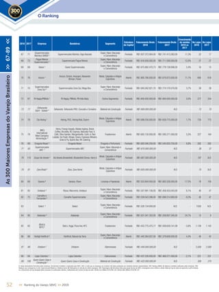 2018 2017 Empresa Bandeiras Segmento
Estrutura
de Capital
Faturamento Bruto
2018
Faturamento Bruto
2017
Crescimento
de vendas
2018 vs
2017
No Lojas
2018
No Lojas
2017
67 71
(Supermercados
Mambo) GMGB ²
Supermercados Mambo, Giga Atacado
Super, Hiper,Atacarejo
e Conveniência
Fechado R$1.937.372.064,00 R$1.741.413.262,00 11,3% 22 17
68 73
Pague Menos
Supermercados ²
Supermercado Pague Menos
Super, Hiper,Atacarejo
e Conveniência
Fechado R$1.916.000.000,00 R$1.711.000.000,00 12,0% 27 27
69 69 Giassi ¹ Giassi Supermercados
Super, Hiper,Atacarejo
e Conveniência
Fechado R$1.875.882.470,73 R$1.779.138.696,00 5,4% 16 15
70 76 Arezzo ¹
Arezzo, Schutz,Anacapri,Alexandre
Birman, Fiever
Moda, Calçados e Artigos
Esportivos
Aberto R$1.865.766.000,00 R$1.678.873.000,00 11,1% 685 618
71 70
Supermercados
Zona Sul ²
Supermercados Zona Sul, Mega Box
Super, Hiper,Atacarejo
e Conveniência
Fechado R$1.840.262.821,70 R$1.774.170.570,00 3,7% 38 38
72 67 Ri Happy/PBKids ¹ Ri Happy, PBKids, PB Kids Baby Outros Segmentos Fechado R$1.800.000.000,00 R$1.800.000.000,00 0,0% 277 254
73 77
(Telhanorte)
Saint - Gobain 5 Telhanorte,Telhanorte PRO, Conceito e Tumelero Material de Construção Fechado R$1.800.000.000,00 N.D. - 72 70
74 78 Cia Hering ¹ Hering, PUC, Hering Kids, Dzarm
Moda, Calçados e Artigos
Esportivos
Aberto R$1.688.250.000,00 R$1.659.775.000,00 1,7% 730 772
75 79
(IMC)
International
Meal Company
Alimentação ³
Viena, Frango Assado, Batata Inglesa, Brack
Coffee, Brunella, BC Express, Naturally Fast,V.
Café, Olive Garden, Margaritaville, Carls Jr, Red
Lobster, Go Fresh,Wraps, Grano, Expresso Mineiro,
Grab & Fly, Sports Bar, RA Catering
Foodservice Aberto R$1.683.130.000,00 R$1.595.271.000,00 5,5% 227 184
76 89 Drogaria Nissei ³ Drogaria Nissei Drogaria e Perfumaria Fechado R$1.682.046.250,00 R$1.545.833.750,00 8,8% 282 262
77 83
Supermercados
ABC 5 Supermercados ABC
Super, Hiper,Atacarejo e
Conveniência
Fechado R$1.670.000.000,00 N.D. - 38 37
78 110 Grupo Via Veneto 5
Via Veneto,Brooksfield, Brooksfield Donna, Harry´s
Moda, Calçados e Artigos
Esportivos
Fechado R$1.667.000.000,00 N.D. - 187 N.D.
79 81 Zara Brasil 5
Zara, Zara Home
Moda, Calçados e Artigos
Esportivos
Fechado R$1.605.000.000,00 N.D. - 70 N.D.
80 66 Saraiva ³ Saraiva, iTown Livrarias e Papelarias Aberto R$1.553.904.000,00 R$1.883.326.000,00 -17,5% 78 100
81 85 Unidasul ² Rissul, Macromix, Unidasul
Super, Hiper,Atacarejo
e Conveniência
Fechado R$1.547.991.156,00 R$1.458.453.043,00 6,1% 46 47
82 75
Carvalho e
Fernandes ²
Carvalho Supermercados
Super, Hiper,Atacarejo
e Conveniência
Fechado R$1.539.543.396,00 R$1.698.314.900,00 -9,3% 46 47
83 Select ² Select
Super, Hiper,Atacarejo
e Conveniência
Fechado R$1.528.134.000,00 N.D. - 1030 N.D.
84 95 Atakarejo ² Atakarejo
Super, Hiper,Atacarejo
e Conveniência
Fechado R$1.501.541.352,00 R$1.209.807.345,00 24,1% 13 9
85 82
(Bob’s)
BFFC¹
Bob´s,Yoggi, Pizza Hut, KFC Foodservice Fechado R$1.452.775.475,17 R$1.509.629.141,09 -3,8% 1.139 1.145
86 88 Hortigil Hortifruti ² Hortifruti, Natural da Terra
Super, Hiper,Atacarejo
e Conveniência
Aberto R$1.440.364.937,00 R$1.379.609.000,00 4,4% 49 43
87 86 Ortobom 5
Ortobom Eletromóveis Fechado R$1.440.000.000,00 N.D. - 2.000 2.000
88 84 Lojas Colombo ¹ Lojas Colombo Eletromóveis Fechado R$1.437.226.000,00 R$1.468.271.000,00 -2,1% 251 251
89 106
Quero Quero Casa e
Construção 5 Quero Quero Casa e Construção Material de Construção Fechado R$1.422.000.000,00 N.D. - 300 270
52 << Ranking do Varejo SBVC >> 2019
O Ranking2019
As300MaioresEmpresasdoVarejoBrasileiro>>67-89<<
1. Dados declaratórios fornecidos pelas empresas, formalmente recebidos e arquivados pela SBVC; OBS: e-mails que as empresas nos enviaram; 2. Dados publicados por entidades setoriais representativas; OBS: Ranking ABRAS; 3. Balanços contábeis publicados pelas empresas; OBS:
Balanços que conseguimos no site, Supermercado Moderno e Ranking Exame; 4. Publicações em veículos de notória reputação; OBS: Reportagens; 5. Estimativas feitas pela equipe técnica da SBVC, empregando como critérios a venda média por loja de redes de segmento e perfil similares
ou o faturamento por loja divulgado pelas empresas em publicações setoriais, multiplicados pelo número de lojas da rede; Câmbio euro (Média 2018) R$ 4,40; Câmbio dólar (Média 2018) R$ 3,87
 