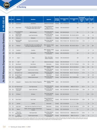 2018 2017 Empresa Bandeiras Segmento
Estrutura
de Capital
Faturamento Bruto
2018
Faturamento Bruto
2017
Crescimento
de vendas
2018 vs
2017
No Lojas
2018
No Lojas
2017
90 94 Lojas Becker 5
Lojas Becker Material de Construção Fechado R$1.417.000.000,00 N.D. - 229 227
91 42 Grupo Herval 5 Lojas Taqi, iPlace, iPlace Mobile, Mistertech,
If Planejados, Beden Sleep Comfort
Lojas de Departamento,
Artigos do Lar e
Mercadorias em Geral
Fechado R$1.405.000.000,00 N.D. - 227 224
92
Cema Central Mineira
Atacadista ²
VilleFort Atacarejo
Super, Hiper,Atacarejo
e Conveniência
Fechado R$1.309.000.000,00 N.D. - 17 N.D.
93 93
Supermercados
Irmãos Lopes ²
Lopes Supermercados
Super, Hiper,Atacarejo
e Conveniência
Fechado R$1.302.663.228,00 R$1.246.002.382,00 4,5% 30 30
94 97 Eletrozema 4
Eletrozema Eletromóveis Fechado R$1.300.000.000,00 N.D. - 429 440
95 91
Supermercados
Nordestão ²
Supermercado Nordestão
Super, Hiper,Atacarejo
e Conveniência
Fechado R$1.277.009.517,00 R$1.294.544.170,00 -1,4% 9 9
96 92 Restoque ³
Le Lis Blanc Deux, Noir, Le Lis, Dudalina, John
John Denim, Individual, Bo.Bô, Rosa Chá
Moda, Calçados e Artigos
Esportivos
Aberto R$1.244.145.000,00 R$1.249.051.000,00 -0,4% 257 286
97 119 Decathlon 5
Decathlon
Moda, Calçados e Artigos
Esportivos
Fechado R$1.236.000.000,00 N.D. - 27 23
98 120 Oba Hortifruti 5
Oba Hortifruti
Super, Hiper,Atacarejo
e Conveniência
Fechado R$1.233.000.000,00 N.D. - 44 40
99 74 Vivara 5
Vivara
Óticas, Jóias, Bijoux,
Bolsas e Acessórios
Fechado R$1.220.000.000,00 N.D. - 258 N.D.
100 98 C&C 5
C&C Material de Construção Fechado R$1.220.000.000,00 N.D. - 43 40
101 99 Novo Mundo ¹ Novo Mundo Eletromóveis Fechado R$1.208.514.000,00 R$1.192.178.000,00 1,4% 136 135
102 114 Carmen Steffens 5
Carmen Steffens
Moda, Calçados e Artigos
Esportivos
Fechado R$1.200.000.000,00 R$1.010.400.000,00 18,8% 500 421
103 109
Supermercados
Confiança ²
Supermercados Confiança
Super, Hiper,Atacarejo
e Conveniência
Fechado R$1.197.608.339,00 R$1.071.742.041,00 11,7% 11 10
104 Jad Zogheib e Cia ² Confiança Supermercados
Super, Hiper,Atacarejo
e Conveniência
Fechado R$1.197.608.339,00 R$1.071.742.041,00 11,7% 11 10
105 90 Mercado Móveis 5
Lojas MM Eletromóveis Fechado R$1.190.000.000,00 N.D. - 190 190
106 105
Barbosa
Supermercados ²
Barbosa Supermercados
Super, Hiper,Atacarejo
e Conveniência
Fechado R$1.169.062.028,00 R$1.119.469.805,00 4,4% 30 30
107 101 Alpargatas 5
Havaianas, Osklen,Timberland, Meggashop
Moda, Calçados e Artigos
Esportivos
Aberto R$1.163.000.000,00 N.D. - 554 550
108 135 Koch Hipermercado ² Koch Hipermercado
Super, Hiper,Atacarejo
e Conveniência
Fechado R$1.143.040.886,00 R$858.707.261,00 33,1% 22 19
109 104
Supermercado
Cavicchiolli ²
Superm. São Vicente
Super, Hiper,Atacarejo
e Conveniência
Fechado R$1.142.539.583,00 R$1.122.274.756,00 1,8% 20 20
110 80 BR Mania ² BR Mania
Super, Hiper,Atacarejo
e Conveniência
Fechado R$1.136.578.000,00 N.D. - 1.344 1.375
111 96 Casa & Vídeo ¹ Casa & Vídeo
Lojas de Departamento,
Artigos do Lar e
Mercadorias em Geral
Fechado R$1.116.043.843,81 R$1.043.820.503,60 6,9% 98 92
112 87 Tok Stok 4
Tok Stok Eletromóveis Fechado R$1.101.030.000,00 N.D. - 54 54
113 115 Lojas Lebes ¹ Lebes, New Free, Casual Free, Fly Free, LB Eletromóveis Fechado R$1.100.000.000,00 R$1.007.000.000,00 9,2% 166 151
114 192 Madero 4 Madero, Jeronimo,Vó Maria, Dundee Burger,
Choripan
Foodservice Fechado R$1.100.000.000,00 N.D. - 151 110
115 121
Torre e Cia
Supermercados ²
Rede Supermarket
Super, Hiper,Atacarejo
e Conveniência
Fechado R$1.091.403.187,00 R$988.603.817,00 10,4% 17 16
116 122
Big Box
Supermercados ²
Big Box Supermercados
Super, Hiper,Atacarejo
e Conveniência
Fechado R$1.089.395.653,00 R$987.275.481,00 10,3% 23 17
54 << Ranking do Varejo SBVC >> 2019
O Ranking2019
As300MaioresEmpresasdoVarejoBrasileiro>>90-116<<
1. Dados declaratórios fornecidos pelas empresas, formalmente recebidos e arquivados pela SBVC; OBS: e-mails que as empresas nos enviaram; 2. Dados publicados por entidades setoriais representativas; OBS: Ranking ABRAS; 3. Balanços contábeis publicados pelas empresas; OBS:
Balanços que conseguimos no site, Supermercado Moderno e Ranking Exame; 4. Publicações em veículos de notória reputação; OBS: Reportagens; 5. Estimativas feitas pela equipe técnica da SBVC, empregando como critérios a venda média por loja de redes de segmento e perfil similares
ou o faturamento por loja divulgado pelas empresas em publicações setoriais, multiplicados pelo número de lojas da rede; Câmbio euro (Média 2018) R$ 4,40; Câmbio dólar (Média 2018) R$ 3,87
 