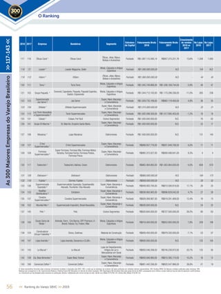 2018 2017 Empresa Bandeiras Segmento
Estrutura
de Capital
Faturamento Bruto
2018
Faturamento Bruto
2017
Crescimento
de vendas
2018 vs
2017
No Lojas
2018
No Lojas
2017
117 118 Óticas Carol ¹ Óticas Carol
Óticas, Jóias, Bijoux,
Bolsas e Acessórios
Fechado R$1.087.115.595,14 R$957.275.221,76 13,6% 1.208 1.065
118 72 Leader 4
Leader Magazine, Seller
Moda, Calçados e Artigos
Esportivos
Fechado R$1.080.000.000,00 N.D. - 104 N.D.
119 112 Hstern 5
HStern
Óticas, Jóias, Bijoux,
Bolsas e Acessórios
Fechado R$1.060.000.000,00 N.D. - 44 45
120 111 Torra ¹ Torra Torra
Moda, Calçados e Artigos
Esportivos
Fechado R$1.045.749.866,00 R$1.036.169.744,00 0,9% 49 47
121 103 Grupo Paquetá ¹
Dumond, Capodarte, Paqueta, Paquetá Esportes,
Gaston, Esposende
Moda, Calçados e Artigos
Esportivos
Fechado R$1.044.712.193,00 R$1.173.298.336,00 -11,0% 265 236
122 123
Supermercado
Jaú Serve ²
Jaú Serve
Super, Hiper,Atacarejo
e Conveniência
Fechado R$1.029.735.168,00 R$982.119.400,00 4,8% 36 35
123 134 Shibata 5
Shibata Supermercados
Super, Hiper,Atacarejo
e Conveniência
Fechado R$1.015.000.000,00 N.D. - 25 21
124 113
Luiz Tonin Atacadista
e Supermercados ²
Tonin Supermercados
Super, Hiper,Atacarejo
e Conveniência
Fechado R$1.005.598.300,00 R$1.017.695.403,00 -1,2% 18 18
125 131 Cobasi 4
Cobasi, Pet Fácil Outros Segmentos Fechado R$1.000.000.000,00 N.D. - 76 62
126 141 Grupo St Marche 4
St. Marché, Empório Santa Maria
Super, Hiper,Atacarejo
e Conveniência
Fechado R$1.000.000.000,00 N.D. - 22 17
127 108 Marabraz 4
Lojas Marabraz Eletromóveis Fechado R$1.000.000.000,00 N.D. - 131 140
128 127
D´Avó
Supermercados ¹
D´Avó Supermercados
Super, Hiper,Atacarejo
e Conveniência
Fechado R$988.057.776,00 R$931.849.706,00 6,0% 11 11
129 129
Formosa
Supermercados ²
Super Formosa, Formosa Mix, Formosa Motos
Yamaha, Formosa Farma, Formosa Postos,
Formosa Pneus
Super, Hiper,Atacarejo
e Conveniência
Fechado R$965.372.027,00 R$908.498.841,00 6,3% 4 4
130 117 Todeschini ¹ Todeschini, Italinea, Criare Eletromóveis Fechado R$962.484.665,00 R$1.002.984.000,00 -4,0% 608 670
131 126 Eletrosom 5
Eletrosom Eletromóveis Fechado R$960.000.000,00 N.D. - 184 175
132 116 Fujioka 5
Dormer, Fujioka Eletromóveis Fechado R$958.000.000,00 N.D. - 50 52
133 138
Supermercado
Superpão ²
Supermercadoão Superpão, Superbaratão
Atacado,Triunfante, Oba Atacado
Super, Hiper,Atacarejo e
Conveniência
Fechado R$949.083.784,00 R$810.590.819,00 17,1% 26 25
134 133
RealMar
Distribuidora ²
Extrabom
Super, Hiper,Atacarejo e
Conveniência
Fechado R$938.900.983,00 R$896.829.042,00 4,7% 27 26
135 137
Covabra
Supermercados ²
Covabra Supermercados
Super, Hiper,Atacarejo e
Conveniência
Fechado R$929.268.987,00 R$819.291.469,00 13,4% 16 15
136 152 Mundial Mix ² Supermercado Imperatriz, Brasil Atacadista
Super, Hiper,Atacarejo e
Conveniência
Fechado R$926.000.000,00 N.D. - 24 22
137 145 Petz ¹ Petz Outros Segmentos Fechado R$920.600.000,00 R$727.500.000,00 26,5% 80 63
138 100
Grupo Soma de
Moda ¹
Animale, Farm, Cris Barros, OFF Premium,A -
Brand, Fabula, Fyi, Foxton, Más
Moda, Calçados e Artigos
Esportivos
Fechado R$919.400.000,00 R$852.800.000,00 7,8% 209 198
139 124
Construdecor
(Grupo Falabella) ³
Dicico, Sodimac Material de Construção Fechado R$909.450.000,00 R$979.330.000,00 -7,1% 53 57
140 147 Lojas Avenida 4
Lojas Avenida, Giovanna e CLUB+
Moda, Calçados e Artigos
Esportivos
Fechado R$900.000.000,00 N.D. - 122 100
141 143 Le Biscuit ¹ Le Biscuit
Lojas de Departamento,
Artigos do Lar e
Mercadorias em Geral
Fechado R$893.546.299,50 R$740.238.873,92 20,7% 125 95
142 139 Cia. Beal Alimentos ² Super Beal, Festval
Super, Hiper,Atacarejo
e Conveniência
Fechado R$893.006.960,00 R$810.395.174,00 10,2% 16 12
143 166 Comercial Zaffari ² Comercial Zaffari
Super, Hiper,Atacarejo
e Conveniência
Fechado R$861.442.556,00 R$620.547.966,00 38,8% 21 19
56 << Ranking do Varejo SBVC >> 2019
O Ranking2019
As300MaioresEmpresasdoVarejoBrasileiro>>117-143<<
1. Dados declaratórios fornecidos pelas empresas, formalmente recebidos e arquivados pela SBVC; OBS: e-mails que as empresas nos enviaram; 2. Dados publicados por entidades setoriais representativas; OBS: Ranking ABRAS; 3. Balanços contábeis publicados pelas empresas; OBS:
Balanços que conseguimos no site, Supermercado Moderno e Ranking Exame; 4. Publicações em veículos de notória reputação; OBS: Reportagens; 5. Estimativas feitas pela equipe técnica da SBVC, empregando como critérios a venda média por loja de redes de segmento e perfil similares
ou o faturamento por loja divulgado pelas empresas em publicações setoriais, multiplicados pelo número de lojas da rede; Câmbio euro (Média 2018) R$ 4,40; Câmbio dólar (Média 2018) R$ 3,87
 