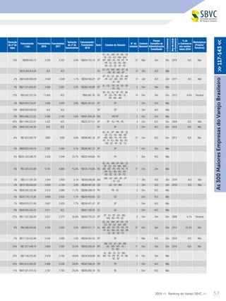 Variação
do nº de
lojas
Faturamento
/ Loja
Funcionários
2018
Funcionários
2017
Variação
do nº de
funcionários
Faturamento/
Funcionário
2018
Sede Estados de Atuação
N° de
estados
Controle
Nacional
Possui
Conselho de
Administração
Constituído
e-Commerce
Anodeinício
e-Commerce
% do
e-Commerce
nas vendas
totais 2018
Marketplace
(Próprio/
Terceiros)
13% R$899.930,13 5.325 5.325 0,0% R$204.153,16 SP
AC - AL - AM - AP - BA - CE
- DF - ES - GO - MA - MG -
MT - MS - PA - PB - PE - PI
- PR - RJ - RS - RO - RR -
RS - SC - SE - SP - TO
27 Não Sim Sim 2019 N.D. Não
- R$10.384.615,38 N.D. N.D. - - RJ
RJ - ES - MG - MS - PE - AL
- RN - SE - BA - SP
10 Sim N.D. Não - - -
-2% R$24.090.909,09 2.948 3.000 -1,7% R$359.565,81 SP
SP - RJ - CE - BA - PE - AM
- PA - GO - MG - MS - PR
- SC - RS
13 Sim N.D. Sim 2011 N.D. Não
4% R$21.341.834,00 3.900 3.887 0,3% R$268.140,99 SP
AL - CE - PR - PE - SE - SP
- SC - RS
8 Sim Não Não - - -
12% R$3.942.310,16 11.600 N.D. - R$90.061,40 RS
RS - SC - RJ - SP - PE - BA
- DF - GO - PR - RN - CE -
PB - MA - AM
14 Sim Sim Sim 2012 4,4% Terceiros
3% R$28.603.754,67 3.606 3.500 3,0% R$285.561,61 SP SP 1 Sim N.D. Não - - -
19% R$40.600.000,00 N.D. N.D. - - SP SP 1 Sim N.D. Não - - -
0% R$55.866.572,22 2.088 2.165 -3,6% R$481.608,38 MG MG-SP 2 Sim N.D. Não - - -
40% R$11.494.252,87 4.437 N.D. - R$225.377,51 SP SP - RJ - PR - RS 4 Sim N.D. Sim 2009 N.D. Não
29% R$45.454.545,45 N.D. N.D. - - SP SP 1 Sim N.D. Sim 2018 N.D. Não
-6% R$7.633.587,79 2882 3200 -9,9% R$346.981,26 SP
AC - AL - AP - AM - BA - CE
- DF - ES - GO - MA - MT
- MS - MG - PA - PR - PB -
PE - PI - RJ - RN - RS - RO
- RR - SC - SP - SE - TO
27 Sim N.D. Sim 2015 N.D. Não
0% R$89.823.434,18 2.597 2.480 4,7% R$380.461,22 SP SP 1 Sim Sim Não - - -
0% R$241.343.006,75 4.330 3.446 25,7% R$222.949,66 PA PA 1 Sim N.D. Não - - -
-9% R$1.583.033,99 6.181 6.884 -10,2% R$155.716,66 RS
AC - AL - AM - AP - BA - CE
- DF - ES - GO - MA - MG -
MS - MT - PA - PB - PE - PI
- PR - RJ - RN - RO - RR -
RS - SC - SE - SP - TO
27 Sim Sim Não - - -
5% R$5.217.391,30 2.944 2.800 5,1% R$326.086,96 MG
MG - GO - MG - BA - DF
- TO - ES
7 Sim N.D. Sim 2016 N.D. Não
-4% R$19.160.000,00 2.600 2.704 -3,8% R$368.461,54 GO GO - DF - MG 3 Sim N.D. Sim 2018 N.D. Não
4% R$36.503.222,46 3.315 2.968 11,7% R$286.299,78 PR PR - SC 2 Sim N.D. Não - - -
4% R$34.774.110,48 3.699 3.455 7,1% R$253.825,62 ES ES 1 Sim N.D. Não - - -
7% R$58.079.311,69 2.607 2.420 7,7% R$356.451,47 SP SP 1 Sim N.D. Não - - -
9% R$38.583.333,33 3.071 N.D. - R$301.530,45 SC SC 1 Sim N.D. Não - - -
27% R$11.507.500,00 3.021 2.273 32,9% R$304.733,53 SP
SP - RJ - DF - GO - MG -
MS - RS - PR - SC
9 Sim Sim Sim 2008 4,1% Terceiros
6% R$4.399.043,06 4.500 4.500 0,0% R$204.311,11 RJ
AC - AL - AM - AP - BA - CE
- ES - DF - GO - MA - MS -
MG - MT - PA - PB - PR - PE
- PI - RJ - RN - RS - RO - RR
- SC - SP - SE - TO
27 Sim Sim Sim 2012 22,3% Não
-7% R$17.159.433,96 3.545 3.600 -1,5% R$256.544,43 SP SP 1 Não N.D. Sim 2018 N.D. Não
22% R$7.377.049,18 2.684 2.200 22,0% R$335.320,42 MT
MG - ES - AC - BA - MA
- GO - MS - MT - PA -
TO - RO
11 Sim Sim Sim 2018 N.D. Não
32% R$7.148.370,40 3.479 2.705 28,6% R$256.839,98 BA
AL - BA - CE - ES - MA -
MG - PA - PB - PE - PI - RN
- SE - SP
13 Sim Sim Não - - -
33% R$55.812.935,00 2.908 2.238 29,9% R$307.086,30 PR PR 1 Sim N.D. Não - - -
11% R$41.021.074,10 2.187 1.763 24,0% R$393.892,34 RS RS 1 Sim N.D. Não - - -
572019 << Ranking do Varejo SBVC >>
As300MaioresEmpresasdoVarejoBrasileiro>>117-143<<
 
