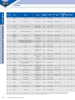 2018 2017 Empresa Bandeiras Segmento
Estrutura
de Capital
Faturamento Bruto
2018
Faturamento Bruto
2017
Crescimento
de vendas
2018 vs
2017
No Lojas
2018
No Lojas
2017
144 Drogal 5
Drogal Drogaria e Perfumaria Fechado R$856.000.000,00 N.D. - 157 N.D.
145 125 Grupo Trigo ¹ Koni, Spoleto, Lebonton Foodservice Fechado R$847.866.107,45 R$903.792.303,93 -6,2% 447 661
146 128 Óticas Diniz 4
Óticas Diniz e DNZ EyeWear
Óticas, Jóias, Bijoux,
Bolsas e Acessórios
Fechado R$847.000.000,00 N.D. - 1.000 950
147 144 Grupo CRM 4
Kopenhagen, Chocolates Brasil Cacau Outros Segmentos Fechado R$846.783.220,25 R$736.333.235,00 15,0% 866 776
148 136
(Lojas Pompéia
e Gang)
Grupo Lins Ferrão ¹
Lojas Pompéia, Gang
Moda, Calçados e Artigos
Esportivos
Fechado R$843.495.544,09 R$858.307.915,99 -1,7% 118 118
149 148 Verdemar ² Verdemar
Super, Hiper,Atacarejo
e Conveniência
Fechado R$832.130.958,00 R$710.807.678,00 17,1% 13 12
150 132 Inbrands ³
Ellus Second Floor, Richards e Selaria Richards,
VR e VR Kids, Bobstore, Mandi, Salinas,Alexandre
Hercovitch,Tommy, Brands House
Moda, Calçados e Artigos
Esportivos
Aberto R$817.801.000,00 R$893.399.000,00 -8,5% 389 361
151 185 Etna 5
Etna Eletromóveis Fechado R$814.000.000,00 N.D. - 13 13
152 142 Besni 5
Besni
Moda, Calçados e Artigos
Esportivos
Fechado R$810.000.000,00 N.D. - 37 36
153 201 Privalia 4
Privalia
Moda, Calçados e Artigos
Esportivos
Fechado R$800.000.000,00 N.D. - e-Commerce e-Commerce
154 130 BR Home Centers ³ Casa Show,Tendtudo Material de Construção Aberto R$794.676.250,00 R$900.455.000,00 -11,7% 25 25
155 154 Caedu 5
Caedu
Moda, Calçados e Artigos
Esportivos
Fechado R$788.000.000,00 N.D. - 60 50
156 172 Coco Bambu 4
Coco Bambu Foodservice Fechado R$780.000.000,00 N.D. - 33 26
157 146 Grupo AMC 5 Colcci, Forum, Carmelitas,Tufi Duek, Coca Cola
Jeans,Triton, Sommer
Moda, Calçados e Artigos
Esportivos
Fechado R$763.000.000,00 N.D. - 303 303
158 155 Di Santinni 5
Di Santini, DS Footwear, Di Santini Design
Moda, Calçados e Artigos
Esportivos
Fechado R$760.000.000,00 N.D. - 111 111
159 163 Irmãos Boa ² Irmãos Boa
Super, Hiper,Atacarejo
e Conveniência
Fechado R$753.178.331,00 R$627.724.413,00 20,0% 14 13
160
Supermercado
Cometa ²
Supermercado Cometa
Super, Hiper,Atacarejo
e Conveniência
Fechado R$751.623.088,12 R$704.000.960,17 6,8% 23 22
161
Armarinhos
Fernando 5 Armarinhos Fernando Eletromóveis Fechado R$747.000.000,00 N.D. - 17 N.D.
162 158 Grupo Calcenter ¹ Studio Z, Gabriela
Moda, Calçados e Artigos
Esportivos
Fechado R$738.173.446,00 R$648.427.887,00 13,8% 87 92
163 151 Itapuã 5
Itapuã Calçados
Moda, Calçados e Artigos
Esportivos
Fechado R$733.000.000,00 N.D. - 107 114
164 Drogaria Globo 5
Drogaria Globo Drogaria e Perfumaria Fechado R$731.000.000,00 N.D. - 91 N.D.
165 156 Halipar ¹ Griletto, Montana, Jin Jin e Croasonho Foodservice Fechado R$720.000.000,00 R$660.000.000,00 9,1% 423 406
166 157
Nazaré
Supermercados 5 Supermercado Nazaré
Super, Hiper,Atacarejo
e Conveniência
Fechado R$719.000.000,00 N.D. - 8 5
167 153 Giraffas 4
Giraffas,Tostex Foodservice Fechado R$710.000.000,00 N.D. - 415 387
58 << Ranking do Varejo SBVC >> 2019
O Ranking2019
As300MaioresEmpresasdoVarejoBrasileiro>>144-167<<
1. Dados declaratórios fornecidos pelas empresas, formalmente recebidos e arquivados pela SBVC; OBS: e-mails que as empresas nos enviaram; 2. Dados publicados por entidades setoriais representativas; OBS: Ranking ABRAS; 3. Balanços contábeis publicados pelas empresas; OBS:
Balanços que conseguimos no site, Supermercado Moderno e Ranking Exame; 4. Publicações em veículos de notória reputação; OBS: Reportagens; 5. Estimativas feitas pela equipe técnica da SBVC, empregando como critérios a venda média por loja de redes de segmento e perfil similares
ou o faturamento por loja divulgado pelas empresas em publicações setoriais, multiplicados pelo número de lojas da rede; Câmbio euro (Média 2018) R$ 4,40; Câmbio dólar (Média 2018) R$ 3,87
 