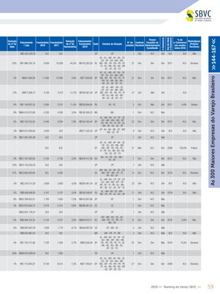 Variação
do nº de
lojas
Faturamento
/ Loja
Funcionários
2018
Funcionários
2017
Variação
do nº de
funcionários
Faturamento/
Funcionário
2018
Sede Estados de Atuação
N° de
estados
Controle
Nacional
Possui
Conselho de
Administração
Constituído
e-Commerce
Anodeinício
e-Commerce
% do
e-Commerce
nas vendas
totais 2018
Marketplace
(Próprio/
Terceiros)
- R$5.452.229,30 N.D. N.D. - - SP SP 1 Sim N.D. Sim N.D. N.D. Não
-32% R$1.896.792,19 5.959 10.928 -45,5% R$142.283,29 RJ
AC - AL - AM - AP - BA - CE
- ES - DF - GO - MA - MS -
MG - MT - PA - PB - PR - PE
- PI - RJ - RN - RS - RO - RR
- SC - SP - SE - TO
27 Sim Sim Sim 2017 N.D. Terceiros
5% R$847.000,00 11.000 10.500 4,8% R$77.000,00 SP
AC - AL - AM - AP - BA - CE
- DF - ES - GO - MA - MG -
MS - MT - PA - PB - PE - PI
- PR - RJ - RN - RO - RR -
RS - SC - SE - SP - TO
27 Sim Sim Sim 2017 N.D. Não
12% R$977.809,72 4.330 3.573 21,2% R$195.561,94 SP
AC - AL - AM - BA - CE
- DF - ES - GO - MA - MG -
MS - MT - PA - PB - PE - PI
- PR - RJ - RN - RO - RR -
RS - SC - SE - SP - TO
27 Sim Não Sim - N.D. -
0% R$7.148.267,32 3.565 3.212 11,0% R$236.604,64 RS RS - SC 2 Sim Não Sim 2011 0,9% Ambos
8% R$64.010.073,69 4.325 4.200 3,0% R$192.400,22 MG MG 1 Sim N.D. Não - - -
8% R$2.102.316,20 5.446 5.054 7,8% R$150.165,44 SP
AL - AM - BA - CE - DF - ES
- GO - MA - MG - MS - MT
- PA - PB - PE - PI - PR - RJ
- RN - RS - SC - SE - SP
22 Sim Sim Sim 2012 N.D. Não
0% R$62.615.384,62 3.000 N.D. - R$271.333,33 SP
SP - RJ - BA - RN - DF - MG
- MS - CE - PE
9 Sim N.D. Sim N.D. N.D. Não
3% R$21.891.891,89 N.D. N.D. - - SP SP 1 Sim N.D. Não - - -
- - N.D. N.D. - - SP
AC - AL - AM - AP - BA - CE
- DF - ES - GO - MA - MG
- MS - MT - PA - PB - PE -
PI - PR - RJ - RN - RO - RS
- SC - SE - SP - TO
27 Não N.D. Sim 2008 100,0% Próprio
0% R$31.787.050,00 2.100 2.100 0,0% R$378.417,26 GO
BA - CE - DF - GO - MA -
PE - SP
7 Sim Sim Sim 2013 N.D. Não
20% R$13.133.333,33 N.D. N.D. - - SP SP 1 Sim N.D. Não - - -
27% R$23.636.363,64 N.D. 4.000 - - CE
AM - BA - CE - DF - ES - GO
- MA - MT - MG - PE - PI -
PR - RS- SP
14 Sim N.D. Sim 2018 N.D. Terceiros
0% R$2.518.151,82 2.600 2.600 0,0% R$293.461,54 SC
AL - AM - BA - CE - DF - ES
- GO - MA - MG - MT - PA -
PR - PE - PI - PB - RJ - RN -
RO - RS - SC - SE - SP - TO
23 Sim N.D. Sim N.D. N.D. Não
0% R$6.846.846,85 4.107 4.107 0,0% R$185.049,91 RJ
AL - AM - BA - ES - MA -
MG - PA - PE - RJ - RO - SP
11 Sim N.D. Sim 2018 N.D. Não
8% R$53.798.452,21 1.795 1.930 -7,0% R$419.597,96 SP SP 1 Sim N.D. Não - - -
5% R$32.679.264,70 2.519 2.315 8,8% R$298.381,54 CE CE 1 Sim N.D. Não - - -
- R$43.941.176,47 N.D. N.D. - - SP SP 1 Sim N.D. Não - - -
-5% R$8.484.752,25 2.134 2.072 3,0% R$345.910,71 SC
MT - MS - RO - SC - AC
- AM - PR - TO - RR - PI -
MA - PA
12 Sim Sim Sim 2016 0,6% Não
-6% R$6.850.467,29 1.605 1.710 -6,1% R$456.697,82 ES ES - MG - RJ 3 Sim N.D. Não - - -
- R$8.032.967,03 N.D. N.D. - - MA MA - PB - PI - RN 3 Sim N.D. Não N.D. N.D. Não
4% R$1.702.127,66 7.700 7.500 2,7% R$93.506,49 SP
AL - AM - BA - CE - DF - ES
- GO - MA - MT - MS - MG
- PA - PR - PB - PE - PI - RJ
- RN - RS - RO - RR - SC -
SP - SE - TO
25 Sim Sim Não 2018 15,0% Terceiros
60% R$89.875.000,00 N.D. 1.955 - - PA PA 1 Sim N.D. Não - - -
7% R$1.710.843,37 9.130 8.514 7,2% R$77.765,61 DF
AC - AL - AM - AP - BA - CE
- ES - DF - GO - MA - MS -
MG - MT - PA - PB - PR - PE
- PI - RJ - RN - RS - RO - RR
- SC - SP - SE - TO
27 Sim Sim Sim 2009 N.D. Terceiros
592019 << Ranking do Varejo SBVC >>
As300MaioresEmpresasdoVarejoBrasileiro>>144-167<<
 