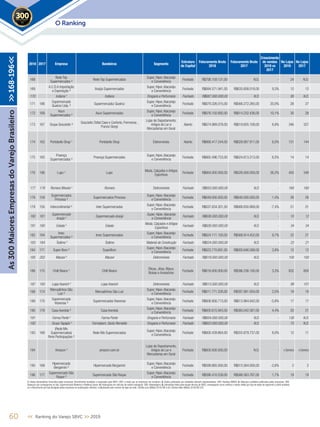 2018 2017 Empresa Bandeiras Segmento
Estrutura
de Capital
Faturamento Bruto
2018
Faturamento Bruto
2017
Crescimento
de vendas
2018 vs
2017
No Lojas
2018
No Lojas
2017
168
Rede Top
Supermercados ²
Rede Top Supermercados
Super, Hiper,Atacarejo
e Conveniência
Fechado R$706.159.131,00 N.D. - 24 N.D.
169
A.C.D.A Importação
e Exportação ²
Araújo Supermercados
Super, Hiper,Atacarejo
e Conveniência
Fechado R$694.571.941,00 R$635.608.018,00 9,3% 12 12
170 Indiana 5
Indiana Drogaria e Perfumaria Fechado R$687.000.000,00 N.D. - 95 N.D.
171 186
Supermercado
Queiroz Ltda. ²
Supermercadoz Queiroz
Super, Hiper,Atacarejo
e Conveniência
Fechado R$679.326.015,00 R$566.272.265,00 20,0% 28 27
172 169
Asun
Supermercados ²
Asun Supermercados
Super, Hiper,Atacarejo
e Conveniência
Fechado R$676.150.692,00 R$614.232.436,00 10,1% 30 28
173 167 Grupo Grazziotin ³
Grazziotin,Tottal Casa e Conforto, Pormenos ,
Franco Giorgi
Lojas de Departamento,
Artigos do Lar e
Mercadorias em Geral
Aberto R$674.989.078,00 R$619.605.109,00 8,9% 346 327
174 162 Portobello Shop ¹ Portobello Shop Eletromóveis Aberto R$666.417.244,00 R$628.887.911,00 6,0% 131 144
175 165
Proença
Supermercados ²
Proença Supermercados
Super, Hiper,Atacarejo
e Conveniência
Fechado R$665.496.753,00 R$624.813.213,00 6,5% 14 14
176 196 Lupo ¹ Lupo
Moda, Calçados e Artigos
Esportivos
Fechado R$664.000.000,00 R$526.000.000,00 26,2% 450 349
177 179 Romera Moveis 5
Romera Eletromóveis Fechado R$653.000.000,00 N.D. - 160 160
178 159
Supermercados
Princesa ²
Supermercados Princesa
Super, Hiper,Atacarejo
e Conveniência
Fechado R$649.000.000,00 R$640.000.000,00 1,4% 26 26
179 150 Intercontinental ² Inter Supermercados
Super, Hiper,Atacarejo
e Conveniência
Fechado R$637.634.301,00 R$688.830.869,00 -7,4% 21 21
180 161
Supermercado
Araújo 5 Supermercado Araújo
Super, Hiper,Atacarejo
e Conveniência
Fechado R$636.000.000,00 N.D. - 10 12
181 160 Eskala 5
Eskala
Moda, Calçados e Artigos
Esportivos
Fechado R$626.000.000,00 N.D. - 34 34
182 184
Imec
Supermercados ²
Imec Supermercados
Super, Hiper,Atacarejo
e Conveniência
Fechado R$624.111.193,00 R$568.914.452,00 9,7% 22 21
183 164 Todimo 5
Todimo Material de Construção Fechado R$624.000.000,00 N.D. - 22 21
184 171 Super Bom ² SuperBom
Super, Hiper,Atacarejo
e Conveniência
Fechado R$623.770.691,00 R$600.846.588,00 3,8% 12 12
185 202 Macavi 5
Macavi Eletromóveis Fechado R$619.000.000,00 N.D. - 100 100
186 175 Chilli Beans ¹ Chilli Beans
Óticas, Jóias, Bijoux,
Bolsas e Acessórios
Fechado R$616.000.000,00 R$596.236.100,00 3,3% 832 800
187 193 Lojas Koerich 5
Lojas Koerich Eletromóveis Fechado R$613.000.000,00 N.D. - 99 101
188 174
Mercadinhos São
Luiz ²
Mercadinhos São Luiz
Super, Hiper,Atacarejo
e Conveniência
Fechado R$611.771.526,00 R$597.061.934,00 2,5% 19 16
189 170
Supermercado
Vianense ²
Supermercados Vianense
Super, Hiper,Atacarejo
e Conveniência
Fechado R$608.956.713,00 R$613.964.842,00 -0,8% 17 17
190 178 Casa Avenida ² Casa Avenida
Super, Hiper,Atacarejo
e Conveniência
Fechado R$605.615.943,00 R$580.042.567,00 4,4% 20 21
191 Farma Ponte 5
Farma Ponte Drogaria e Perfumaria Fechado R$604.000.000,00 N.D. - 130 N.D.
192 Grupo Tapajós 5
Farmabem, Santo Remédio Drogaria e Perfumaria Fechado R$603.000.000,00 N.D. - 75 N.D.
193 189
(Rede Mix
Supermercados)
Rmix Participações ²
Rede Mix Supermercados
Super, Hiper,Atacarejo
e Conveniência
Fechado R$600.439.864,00 R$555.879.737,00 8,0% 12 11
194 Amazon 4
amazon.com.br
Lojas de Departamento,
Artigos do Lar e
Mercadorias em Geral
Fechado R$600.000.000,00 N.D. - e-Commerce e-Commerce
195 168
Hipermercado
Bergamini ²
Hipermercado Bergamini
Super, Hiper,Atacarejo
e Conveniência
Fechado R$599.865.000,00 R$615.564.000,00 -2,6% 2 2
196 177
Supermercado São
Roque ²
Supermercado São Roque
Super, Hiper,Atacarejo
e Conveniência
Fechado R$596.410.539,00 R$586.563.767,00 1,7% 19 19
60 << Ranking do Varejo SBVC >> 2019
O Ranking2019
As300MaioresEmpresasdoVarejoBrasileiro>>168-196<<
1. Dados declaratórios fornecidos pelas empresas, formalmente recebidos e arquivados pela SBVC; OBS: e-mails que as empresas nos enviaram; 2. Dados publicados por entidades setoriais representativas; OBS: Ranking ABRAS; 3. Balanços contábeis publicados pelas empresas; OBS:
Balanços que conseguimos no site, Supermercado Moderno e Ranking Exame; 4. Publicações em veículos de notória reputação; OBS: Reportagens; 5. Estimativas feitas pela equipe técnica da SBVC, empregando como critérios a venda média por loja de redes de segmento e perfil similares
ou o faturamento por loja divulgado pelas empresas em publicações setoriais, multiplicados pelo número de lojas da rede; Câmbio euro (Média 2018) R$ 4,40; Câmbio dólar (Média 2018) R$ 3,87
 