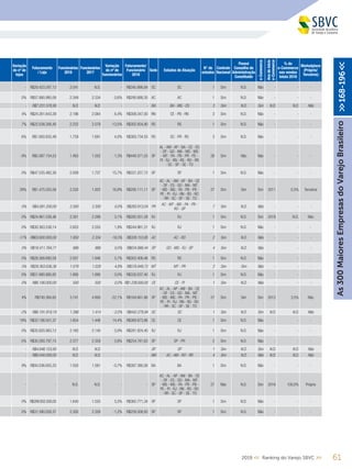 Variação
do nº de
lojas
Faturamento
/ Loja
Funcionários
2018
Funcionários
2017
Variação
do nº de
funcionários
Faturamento/
Funcionário
2018
Sede Estados de Atuação
N° de
estados
Controle
Nacional
Possui
Conselho de
Administração
Constituído
e-Commerce
Anodeinício
e-Commerce
% do
e-Commerce
nas vendas
totais 2018
Marketplace
(Próprio/
Terceiros)
- R$29.423.297,13 2.041 N.D. - R$345.986,84 SC SC 1 Sim N.D. Não - - -
0% R$57.880.995,08 2.349 2.334 0,6% R$295.688,35 AC AC 1 Sim N.D. Não - - -
- R$7.231.578,95 N.D. N.D. - - BA BA - MG - ES 3 Sim N.D. Sim N.D. N.D. Não
4% R$24.261.643,39 2.196 2.064 6,4% R$309.347,00 RN CE - PB - RN 3 Sim N.D. Não - - -
7% R$22.538.356,40 2.232 2.579 -13,5% R$302.934,90 RS RS 1 Sim N.D. Não - - -
6% R$1.950.835,49 1.759 1.691 4,0% R$383.734,55 RS SC - PR - RS 3 Sim N.D. Não - - -
-9% R$5.087.154,53 1.483 1.502 -1,3% R$449.371,03 SP
AL - AM - AP - BA - CE - ES
- DF - GO - MA - MS - MG
- MT - PA - PB - PR - PE -
PI - RJ - RN - RS - RO - RR
- SC - SP - SE - TO
26 Sim Não Não - - -
0% R$47.535.482,36 2.009 1.737 15,7% R$331.257,72 SP SP 1 Sim N.D. Não - - -
29% R$1.475.555,56 2.250 1.925 16,9% R$295.111,11 SP
AC - AL - AM - AP - BA - CE
- DF - ES - GO - MA - MT
- MS - MG - PA - PB - PR -
PE - PI - RJ - RN - RS - RO
- RR - SC - SP - SE - TO
27 Sim Sim Sim 2011 0,5% Terceiros
0% R$4.081.250,00 2.300 2.300 0,0% R$283.913,04 PR
AC - MT - MS - PA - PR -
RO - SP
7 Sim N.D. Não - - -
0% R$24.961.538,46 2.301 2.299 0,1% R$282.051,28 RJ RJ 1 Sim N.D. Sim 2018 N.D. Não
0% R$30.363.538,14 2.603 2.555 1,9% R$244.961,31 RJ RJ 1 Sim N.D. Não - - -
-17% R$63.600.000,00 1.950 2.334 -16,5% R$326.153,85 AC AC - RO 2 Sim N.D. Não - - -
0% R$18.411.764,71 986 986 0,0% R$634.888,44 SP GO - MG - RJ - SP 4 Sim N.D. Não - - -
5% R$28.368.690,59 2.057 1.946 5,7% R$303.408,46 RS RS 1 Sim N.D. Não - - -
5% R$28.363.636,36 1.078 1.029 4,8% R$578.849,72 MT MT - PR 2 Sim Sim Não - - -
0% R$51.980.890,92 1.890 1.890 0,0% R$330.037,40 RJ RJ 1 Sim N.D. Não - - -
0% R$6.190.000,00 500 500 0,0% R$1.238.000,00 CE CE - PI 1 Sim N.D. Não - - -
4% R$740.384,62 3.741 4.800 -22,1% R$164.661,86 SP
AC - AL - AP - AM - BA - CE
- DF - ES - GO - MA - MT
- MS - MG - PA - PR - PB -
PE - PI - RJ - RN - RS - RO
- RR - SC - SP - SE - TO
27 Sim Sim Sim 2012 3,5% Não
-2% R$6.191.919,19 1.386 1.414 -2,0% R$442.279,94 SC SC 1 Sim N.D. Sim N.D. N.D. Não
19% R$32.198.501,37 1.654 1.446 14,4% R$369.873,96 CE CE 1 Sim N.D. Não - - -
0% R$35.820.983,12 2.160 2.140 0,9% R$281.924,40 RJ RJ 1 Sim N.D. Não - - -
-5% R$30.280.797,15 2.377 2.359 0,8% R$254.781,63 SP SP - PR 2 Sim N.D. Não - - -
- R$4.646.153,85 N.D. N.D. - - SP SP 1 Sim N.D. Sim N.D. N.D. Não
- R$8.040.000,00 N.D. N.D. - - AM AC - AM - RO - RR 4 Sim N.D. Não N.D. N.D. Não
9% R$50.036.655,33 1.550 1.561 -0,7% R$387.380,56 BA BA 1 Sim N.D. Não - - -
- - N.D. N.D. - - SP
AC - AL - AP - AM - BA - CE
- DF - ES - GO - MA - MT
- MS - MG - PA - PR - PB -
PE - PI - RJ - RN - RS - RO
- RR - SC - SP - SE - TO
27 Não N.D. Sim 2016 100,0% Próprio
0% R$299.932.500,00 1.640 1.555 5,5% R$365.771,34 SP SP 1 Sim N.D. Não - - -
0% R$31.390.028,37 2.300 2.328 -1,2% R$259.308,93 SP SP 1 Sim N.D. Não - - -
612019 << Ranking do Varejo SBVC >>
As300MaioresEmpresasdoVarejoBrasileiro>>168-196<<
 