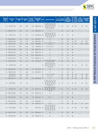 Variação
do nº de
lojas
Faturamento
/ Loja
Funcionários
2018
Funcionários
2017
Variação
do nº de
funcionários
Faturamento/
Funcionário
2018
Sede Estados de Atuação
N° de
estados
Controle
Nacional
Possui
Conselho de
Administração
Constituído
e-Commerce
Anodeinício
e-Commerce
% do
e-Commerce
nas vendas
totais 2018
Marketplace
(Próprio/
Terceiros)
5% R$1.397.619,05 2.800 2.800 0,0% R$209.642,86 RJ
AL - AM - BA - CE - DF - ES
- GO - MA - MG - MS - MT
- PA - PB - PR - PE - PI - RJ
- RN - RS - RO - RR - SC -
SP - SE - TO - RR
26 Sim N.D. Sim 2018 N.D. Não
17% R$83.212.571,43 1468 1415 3,7% R$396.790,19 ES ES 1 Sim N.D. Não - - -
12% R$2.515.151,52 2.772 2.472 12,1% R$209.595,96 MS
AL - BA - CE - DF - ES - GO
- MA - MG - MS - MT - PA
- PB - PE - PI - PR - RJ - RN
- RS - SC - SE - SP
21 Sim Sim Não - - -
5% R$24.704.694,13 2.097 2.248 -6,7% R$270.962,31 SP SP 1 Sim N.D. Não - - -
0% R$28.350.000,00 1.700 1.700 0,0% R$333.529,41 PR PR 1 Sim N.D. Sim 2017 N.D. Não
-48% R$37.333.333,33 1.200 1.600 -25,0% R$466.666,67 SP
SP - RJ - PR - RS - BA - PE
- CE - DF
8 Sim Sim Sim 1995 43,0% Ambos
0% R$12.727.272,73 10.000 10.000 0,0% R$56.000,00 SP SP - RJ - MG - RS 4 Sim N.D. Não - - -
5% R$27.750.716,80 2.350 2.176 8,0% R$236.176,31 SP SP 1 Sim N.D. Não - - -
0% R$276.652.077,00 576 452 27,4% R$960.597,49 SP SP 1 Sim N.D. Não - - -
0% R$25.134.491,23 2.185 1.728 26,4% R$253.070,39 RJ RJ 1 Sim N.D. Não - - -
0% R$54.644.793,40 2.076 2.435 -14,7% R$263.221,55 RS RS 1 Sim N.D. Não - - -
6% R$16.545.454,55 1.540 1.540 0,0% R$354.545,45 SP
RS - PR - SP -RJ - MG - GO
- DF - AM - PE - BA
10 Não N.D. Não - - -
-1% R$2.096.153,85 N.D. N.D. - - SP
AM - PA - RR - MT - MS
- GO - DF - BA - MG - RJ -
SP - PR - SC - RS - AL - PE
- PA - RN - CE
19 Sim N.D. Sim N.D. N.D. Não
9% R$45.060.579,75 2.154 2.006 7,4% R$251.033,87 MT MT 1 Sim N.D. Não - - -
0% R$28.443.449,00 1.712 1.686 1,5% R$315.669,12 PE PE 1 Sim N.D. Não - - -
- R$5.454.545,45 N.D. N.D. - - AL AL - BA - PE - PB - RN 5 Sim N.D. Não N.D. N.D. Não
- R$7.229.729,73 N.D. N.D. - - DF DF - GO - MT 3 Sim N.D. Não N.D. N.D. Não
0% R$88.546.575,67 1.452 1.497 -3,0% R$365.894,94 SP SP 1 Sim N.D. Sim 2018 N.D. Não
0% R$2.409.090,91 N.D. N.D. - - RJ
AL - AM - BA - CE - DF - ES
- GO - MA - MG - MS - MT
- PA - PB - PE - PI - PR - RJ
- RN - RO - RR - RS - SC -
SE - SP - TO
26 Sim N.D. Sim 2017 N.D. Não
1% R$2.248.717,95 3.978 3.927 1,3% R$132.277,53 SC
AC - AL - AM - AP - BA - CE
- DF - ES - GO - MA - MG -
MS - MT - PA - PB - PE - PI
- PR - RJ
19 Sim N.D. Sim 2017 N.D. Não
67% R$26.150.000,00 2.750 1.580 74,1% R$190.181,82 RJ RJ 1 Sim N.D. Não - - -
0% R$47.415.074,09 1.567 1.598 -1,9% R$332.843,53 RS RS - SP 2 Sim N.D. Não - - -
10% R$47.367.723,45 1.737 1.560 11,3% R$299.968,31 CE CE 1 Sim N.D. Não - - -
-11% R$7.597.014,93 1.200 1.200 0,0% R$424.166,67 PR PR - SC 2 Sim N.D. Sim N.D. N.D. Não
6% R$1.224.096,39 2.924 2.898 - R$173.734,61 SP
AC - AL - AP - AM - BA - CE
- DF - ES - GO - MA - MT
- MS - MG - PA - PR - PB -
PE - PI - RJ - RN - RS - RO
- RR - SC - SP - SE - TO
27 Sim Sim Sim 2007 2,3% Terceiros
22% R$46.135.172,64 2.202 1.600 37,6% R$230.466,35 RJ RJ 1 Sim N.D. Não - - -
9% R$41.852.538,00 954 882 8,2% R$526.447,02 BA BA 1 Sim N.D. Não - - -
632019 << Ranking do Varejo SBVC >>
As300MaioresEmpresasdoVarejoBrasileiro>>197-223<<
 