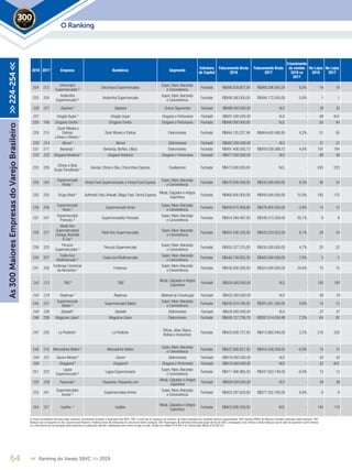 2018 2017 Empresa Bandeiras Segmento
Estrutura
de Capital
Faturamento Bruto
2018
Faturamento Bruto
2017
Crescimento
de vendas
2018 vs
2017
No Lojas
2018
No Lojas
2017
224 213
Unicompra
Supermercados ²
Unicompra Supermercados
Super, Hiper,Atacarejo
e Conveniência
Fechado R$499.059.857,00 R$468.296.905,00 6,6% 19 19
225 204
Andorinha
Supermercado ²
Andorinha Supermercado
Super, Hiper,Atacarejo
e Conveniência
Fechado R$498.380.000,00 R$494.172.000,00 0,9% 1 1
226 221 Sephora 5
Sephora Outros Segmentos Fechado R$496.000.000,00 N.D. - 38 35
227 Drogão Super 5
Drogão Super Drogaria e Perfumaria Fechado R$491.000.000,00 N.D. - 68 N.D.
228 149 Drogaria Onofre 4
Drogaria Onofre Drogaria e Perfumaria Fechado R$490.000.000,00 N.D. - 50 44
229 215
(Zenir Móveis e
Eletros)
J Alves e Oliveira ¹
Zenir Móveis e Eletros Eletromóveis Fechado R$484.105.227,46 R$464.642.490,95 4,2% 51 50
230 214 Bemol 5
Bemol Eletromóveis Fechado R$482.000.000,00 N.D. - 21 21
231 217 Berlanda ¹ Berlanda, Berflex, Utiliza Eletromóveis Fechado R$481.406.593,73 R$459.538.999,72 4,8% 197 194
232 222 Drogaria Venâncio 5
Drogaria Venâncio Drogaria e Perfumaria Fechado R$477.000.000,00 N.D. - 66 56
233 226
(China in Box)
Grupo Trendfoods 4 Gendai, China in Box, China Inbox Express Foodservice Fechado R$473.000.000,00 N.D. - 245 223
234 243
Supermercado
Hirota ¹
Hirota Food Supermercados e Hirota Food Express
Super, Hiper,Atacarejo
e Conveniência
Fechado R$470.000.000,00 R$430.000.000,00 9,3% 36 24
235 235 Grupo Afeet 4
Authentic Feet,Artwalk, Magic Feet,Tennis Express
Moda, Calçados e Artigos
Esportivos
Fechado R$460.000.000,00 R$400.000.000,00 15,0% 182 175
236 208
Supermercado
Veran ²
Supermercado Veran
Super, Hiper,Atacarejo
e Conveniência
Fechado R$458.675.958,60 R$476.800.000,00 -3,8% 14 12
237 247
Supermercado
Porecatu ²
Supermercadotu Porecatu
Super, Hiper,Atacarejo
e Conveniência
Fechado R$454.394.487,00 R$349.315.058,00 30,1% 9 8
238 227
(Rede Vivo
Supermercados)
Libraga, Brandão
& Cia ²
Rede Vivo Supermercados
Super, Hiper,Atacarejo
e Conveniência
Fechado R$454.356.235,00 R$420.253.923,00 8,1% 26 24
239 225
Peruzzo
Supermercados ²
Peruzzo Supermercado
Super, Hiper,Atacarejo
e Conveniência
Fechado R$450.327.275,00 R$430.000.000,00 4,7% 20 22
240 207
Costa Azul
Multimercado ²
Costa Azul Multimercado
Super, Hiper,Atacarejo
e Conveniência
Fechado R$446.748.655,00 R$485.000.000,00 -7,9% 5 5
241 258
Fortemax Comercial
de Alimentos ²
Fortemax
Super, Hiper,Atacarejo
e Conveniência
Fechado R$436.000.000,00 R$324.000.000,00 34,6% 15 15
242 212 TNG 5
TNG
Moda, Calçados e Artigos
Esportivos
Fechado R$434.000.000,00 N.D. - 180 180
243 219 Redemac 5
Redemac Material de Construção Fechado R$432.000.000,00 N.D. - 80 79
244 237
Supermercado
Baklizi ²
Supermercadoi Baklizi
Super, Hiper,Atacarejo
e Conveniência
Fechado R$430.524.780,00 R$391.651.394,00 9,9% 14 13
245 238 Sipolatti 5
Sipolatti Eletromóveis Fechado R$428.000.000,00 N.D. - 37 37
246 236 Magazine Liliani¹ Magazine Liliani Eletromóveis Fechado R$426.127.738,79 R$397.514.034,98 7,2% 64 62
247 230 Le Postiche¹ Le Postiche
Óticas, Jóias, Bijoux,
Bolsas e Acessórios
Fechado R$423.008.757,00 R$413.982.540,00 2,2% 219 226
248 218 Mercadinho Belém ² Mercadinho Belém
Super, Hiper,Atacarejo
e Conveniência
Fechado R$422.808.621,00 R$454.338.208,00 -6,9% 14 10
249 231 Darom Móveis 5
Darom Eletromóveis Fechado R$419.000.000,00 N.D. - 52 52
250 Drogasmil 5
Drogasmil Drogaria e Perfumaria Fechado R$418.000.000,00 N.D. - 52 N.D.
251 223
Lagoa
Supermercado ²
Lagoa Supermercado
Super, Hiper,Atacarejo
e Conveniência
Fechado R$411.366.985,00 R$437.622.748,00 -6,0% 13 13
252 239 Passarela 5
Passarela, Passarela.com
Moda, Calçados e Artigos
Esportivos
Fechado R$408.000.000,00 N.D. - 34 38
253 241
Supermercados
Archer ²
Supermercados Archer
Super, Hiper,Atacarejo
e Conveniência
Fechado R$403.297.630,00 R$377.202.760,00 6,9% 9 9
254 257 Usaflex 4
Usaflex
Moda, Calçados e Artigos
Esportivos
Fechado R$403.000.000,00 N.D. - 140 118
64 << Ranking do Varejo SBVC >> 2019
O Ranking2019
As300MaioresEmpresasdoVarejoBrasileiro>>224-254<<
1. Dados declaratórios fornecidos pelas empresas, formalmente recebidos e arquivados pela SBVC; OBS: e-mails que as empresas nos enviaram; 2. Dados publicados por entidades setoriais representativas; OBS: Ranking ABRAS; 3. Balanços contábeis publicados pelas empresas; OBS:
Balanços que conseguimos no site, Supermercado Moderno e Ranking Exame; 4. Publicações em veículos de notória reputação; OBS: Reportagens; 5. Estimativas feitas pela equipe técnica da SBVC, empregando como critérios a venda média por loja de redes de segmento e perfil similares
ou o faturamento por loja divulgado pelas empresas em publicações setoriais, multiplicados pelo número de lojas da rede; Câmbio euro (Média 2018) R$ 4,40; Câmbio dólar (Média 2018) R$ 3,87
 