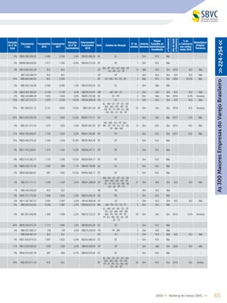 Variação
do nº de
lojas
Faturamento
/ Loja
Funcionários
2018
Funcionários
2017
Variação
do nº de
funcionários
Faturamento/
Funcionário
2018
Sede Estados de Atuação
N° de
estados
Controle
Nacional
Possui
Conselho de
Administração
Constituído
e-Commerce
Anodeinício
e-Commerce
% do
e-Commerce
nas vendas
totais 2018
Marketplace
(Próprio/
Terceiros)
0% R$26.266.308,26 2.465 2.348 5,0% R$202.458,36 AL AL 1 Sim N.D. Não - - -
0% R$498.380.000,00 1.217 1.300 -6,4% R$409.515,20 SP SP 1 Sim N.D. Não - - -
9% R$13.052.631,58 N.D. N.D. - - SP
BA - DF - ES - GO - MG - PR
- RJ - RS - SC - SP
10 Não N.D. Sim 2012 N.D. Não
- R$7.220.588,24 N.D. N.D. - - SP SP 1 Sim N.D. Sim N.D. N.D. Não
14% R$9.800.000,00 N.D. 2.000 - - SP ES - MG - RJ - RS - SP 5 Não N.D. Sim 2004 45,0% Não
2% R$9.492.259,36 2.060 2.080 -1,0% R$235.002,54 CE CE 1 Sim Não Não - - -
0% R$22.952.380,95 2.100 2.100 0,0% R$229.523,81 AM AM - RO - AC 3 Sim Sim Sim N.D. N.D. Não
2% R$2.443.688,29 1.653 1.650 0,2% R$291.232,06 SC SC - RS 2 Sim Não Sim 2018 0,4% Terceiros
18% R$7.227.272,73 2.970 2.500 18,8% R$160.606,06 RJ RJ 1 Sim N.D. Sim N.D. N.D. Não
10% R$1.928.251,12 5.151 4.683 10,0% R$91.821,48 SP
AL - AM - CE - DF - ES - GO
- MA - MG - MS - MT - PA
- PB - PE - PI - PR - RJ - RN
- RO - RS - SC - SE - SP
22 Sim Sim Sim 2018 N.D. Terceiros
50% R$13.055.555,56 1.800 1.600 12,5% R$261.111,11 SP SP 1 Sim Sim Não 2017 1,2% Não
4% R$2.527.472,53 1274 1225 4,0% R$361.067,50 SP
MT - MS - GO - PE - BA -
MG - SP - PR - RJ - ES - RS
- DF - AM - MA
14 Sim N.D. Sim 2012 N.D. Não
17% R$32.762.568,47 1.755 1.652 6,2% R$261.353,82 SP SP 1 Sim N.D. Sim 2017 N.D. Não
13% R$50.488.276,33 1.394 1.058 31,8% R$325.964,48 SP SP 1 Sim N.D. Não - - -
8% R$17.475.239,81 1.474 1.283 14,9% R$308.247,11 RS RS 1 Sim N.D. Não - - -
-9% R$22.516.363,75 1.733 1.936 -10,5% R$259.854,17 RS RS 1 Sim N.D. Não - - -
0% R$89.349.731,00 1.000 989 1,1% R$446.748,66 RJ RJ 1 Sim N.D. Não - - -
0% R$29.066.666,67 881 1042 -15,5% R$494.892,17 DF DF 1 Sim N.D. Não - - -
0% R$2.411.111,11 1.440 1.440 0,0% R$301.388,89 SP
AM - BA - CE - DF - ES - GO
- MA - MG - MS - MT - PA
- PE - PI - PR - RJ - RN - RS
- SC - SE - SP - TO
21 Sim N.D. Sim N.D. N.D. Não
1% R$5.400.000,00 N.D. N.D. - - RS RS 1 Sim N.D. Não - - -
8% R$30.751.770,00 1.698 1.608 5,6% R$253.548,16 RS RS 1 Sim N.D. Não - - -
0% R$11.567.567,57 2.997 2.997 0,0% R$142.809,48 ES ES 1 Sim N.D. Sim N.D. N.D. Não
3% R$6.658.245,92 2.048 1.962 4,4% R$208.070,18 MA MA - PA - TO - CE - PI 5 Sim Sim Não - - -
-3% R$1.931.546,84 1.364 1.409 -3,2% R$310.123,72 SP
AL - AM - AP - BA - CE - DF
- ES - GO - MA - MT - MS
- MG - PA - PB - PR - PE -
PI - RJ - RN - RS - SC - SP
- SE - TO
24 Sim Sim Sim 2010 4,5% Terceiros
40% R$30.200.615,79 1.713 1.686 1,6% R$246.823,48 CE CE 1 Sim N.D. Não - - -
0% R$8.057.692,31 728 728 0,0% R$575.549,45 PR PR - MS 2 Sim N.D. Não - - -
- R$8.038.461,54 N.D. N.D. - - RJ RJ 1 Sim N.D. Não N.D. N.D. Não
0% R$31.643.614,23 1.607 1.622 -0,9% R$255.984,43 CE CE 1 Sim N.D. Não - - -
-11% R$12.000.000,00 1200 1200 0,0% R$340.000,00 SP SP 1 Sim Não Sim 2005 N.D. Não
0% R$44.810.847,78 887 893 -0,7% R$454.676,02 SC SC 1 Sim N.D. Não - - -
19% R$2.878.571,43 N.D. N.D. - - SP
AL - BA - CE - DF - ES - GO
- MG - MS - MT - PA - PB -
PE - PI - PR - RJ - RN - RS
- SC - SE - SP
20 Sim N.D. Sim 2018 N.D. Ambos
652019 << Ranking do Varejo SBVC >>
As300MaioresEmpresasdoVarejoBrasileiro>>224-254<<
 