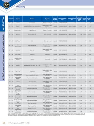 2018 2017 Empresa Bandeiras Segmento
Estrutura
de Capital
Faturamento Bruto
2018
Faturamento Bruto
2017
Crescimento
de vendas
2018 vs
2017
No Lojas
2018
No Lojas
2017
255 254 Cassol 5
Cassol Centerlar Material de Construção Fechado R$400.000.000,00 N.D. - 19 17
256 250 Reserva ¹ Reserva, EVA, Reserva Mini, Oficina e Ahlma
Moda, Calçados e Artigos
Esportivos
Fechado R$382.201.928,00 R$320.275.458,00 19,3% 92 80
257 Drogaria Moderna 5
Drogaria Moderna Drogaria e Perfumaria Fechado R$381.000.000,00 N.D. - 70 N.D.
258 234 Wine.com ¹ wine.com, wbeer.com Outros Segmentos Fechado R$380.000.000,00 R$348.000.000,00 9,2% e-Commerce e-Commerce
259 240 iGUi Piscinas 5
iGUi Outros Segmentos Fechado R$376.800.000,00 N.D. - 314 315
260 242
Sales
Supermercados ²
Sales Supermercados
Super, Hiper,Atacarejo
e Conveniência
Fechado R$376.612.791,00 R$375.284.575,00 0,4% 14 13
261 232 Calvin Klein 5
Calvin Klein
Moda, Calçados e Artigos
Esportivos
Fechado R$374.000.000,00 N.D. - 109 119
262 246 Sodiê Doces 5
Sodiê Doces Foodservice Fechado R$372.000.000,00 N.D. - 310 294
263 245
(Leveros - MultiAr)
Refrigelo ¹
Leveros Eletromóveis Fechado R$371.000.000,00 R$360.000.000,00 3,1% 7 7
264 244 Marisol ³ Mineral, Marisol, Lilica Ripilica,Tigor T.Tigre
Moda, Calçados e Artigos
Esportivos
Aberto R$370.822.500,00 R$371.510.000,00 -0,2% 153 148
265 249 Track & Field 5
Track & Field
Moda, Calçados e Artigos
Esportivos
Fechado R$370.000.000,00 N.D. - 207 171
266 248
Supermercados Bom
Dia Paraíso ²
Supermercados Bom Dia Paraíso
Super, Hiper,Atacarejo
e Conveniência
Fechado R$367.182.679,82 R$344.882.754,18 6,5% 15 15
267 269
Supermercado
Iquegami ²
Supermercado Iquegami
Super, Hiper,Atacarejo
e Conveniência
Fechado R$361.971.257,00 R$304.683.637,00 18,8% 11 10
268 229 Valdac 5
Siberian, Crawford
Moda, Calçados e Artigos
Esportivos
Fechado R$359.000.000,00 N.D. - 95 117
269 259
Verona
Supermercados ²
Verona Supermercados
Super, Hiper,Atacarejo
e Conveniência
Fechado R$351.782.810,00 R$323.464.655,00 8,8% 13 13
270 263
Supermercado
Bernardão ²
Supermercado Bernardão
Super, Hiper,Atacarejo
e Conveniência
Fechado R$351.651.866,00 R$320.614.740,00 9,7% 7 6
271 255
(Casa Alvorada)
Maglioni Ribeiro
& Cia ²
Casa Alvorada
Super, Hiper,Atacarejo
e Conveniência
Fechado R$350.375.327,00 R$329.290.505,00 6,4% 13 12
272 272
(Bem Mais
Supermercados)
Gomes Paixão &
Cia. ²
Bem Mais Supermercados
Super, Hiper,Atacarejo
e Conveniência
Fechado R$350.000.000,00 R$294.840.991,00 18,7% 9 8
273 278
Novo Mix Atacado de
Alimentos ²
Novo Mix Supermercados
Super, Hiper,Atacarejo
e Conveniência
Fechado R$349.575.000,00 R$278.871.153,00 25,4% 12 12
274 262
Abevê
Supermercados ²
Abevê Supermercados
Super, Hiper,Atacarejo
e Conveniência
Fechado R$347.973.515,00 R$321.617.376,00 8,2% 21 24
275 266
Supermercado
Pires ²
Supermercado Pires
Super, Hiper,Atacarejo
e Conveniência
Fechado R$345.909.416,00 R$306.802.705,00 12,7% 20 16
276 267
M.N
Supermercados ²
M.N. Supermercados
Super, Hiper,Atacarejo
e Conveniência
Fechado R$341.671.536,00 R$306.577.890,00 11,4% 20 17
277 253
Quartetto
Supermercados ²
Quartetto Supermercados
Super, Hiper,Atacarejo
e Conveniência
Fechado R$339.972.918,00 R$331.853.488,00 2,4% 7 7
66 << Ranking do Varejo SBVC >> 2019
O Ranking2019
As300MaioresEmpresasdoVarejoBrasileiro>>255-277<<
1. Dados declaratórios fornecidos pelas empresas, formalmente recebidos e arquivados pela SBVC; OBS: e-mails que as empresas nos enviaram; 2. Dados publicados por entidades setoriais representativas; OBS: Ranking ABRAS; 3. Balanços contábeis publicados pelas empresas; OBS:
Balanços que conseguimos no site, Supermercado Moderno e Ranking Exame; 4. Publicações em veículos de notória reputação; OBS: Reportagens; 5. Estimativas feitas pela equipe técnica da SBVC, empregando como critérios a venda média por loja de redes de segmento e perfil similares
ou o faturamento por loja divulgado pelas empresas em publicações setoriais, multiplicados pelo número de lojas da rede; Câmbio euro (Média 2018) R$ 4,40; Câmbio dólar (Média 2018) R$ 3,87
 